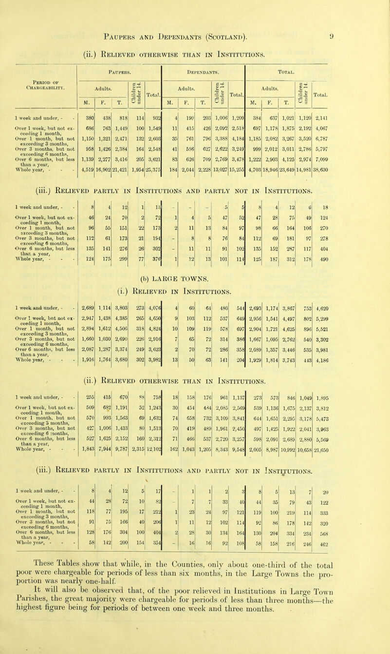 (ii.) Eelieved otherwise than in Institutions. Period of Paupers. Dependants. Total. Adults. Children under 14, Total. Adults. Children under 14. Total. A.dults. Children under 14. Total. M. F. T. M. F. T. M. F. T. 1 week and under, - 380 438 818 114 932 4 199 203 1,006 1,209 384 637 1,021 1,120 2,141 Over 1 week, but not ex- 686 763 1,449 100 1,549 11 415 426 2,092 2, .518 697 1,178 1,875 2,192 4,067 ceeding 1 month, Over 1 month, but not 1,150 1,321 2,471 132 2,603 35 761 796 3,388 4,184 1,185 2,082 3,267 3,520 6,787 exceeding 3 months, Over 3 months, but not 958 1,426 2,384 164 2,548 41 586 627 2,622 3,249 999 2,012 3,011 2,786 5,797 exceeding fi months. Over 6 months, but less 1,139 2,277 3,416 205 3,621 83 626 709 2,769 3,478 1,222 2,903 4,125 2,974 7,099 than a year, Whole year, - 4,519 16,902 21,421 1,954 23,375 184 2,044 2,228 13,027 15,255 4,703 18,946 23,649 14,981 38,630 (iii.j Relieved partly in Institutions and partly not in Institutions. 1 week and under, - 8 4 12 1 13 5 5 8 4 12 6 18 ■Over 1 week, but not ex- 46 24 70 2 72 1 4 5 47 52 47 28 75 49 124 ceeding 1 month. Over 1 month, but not 96 55 151 22 173 2 11 13 84 97 98 66 164 106 270 sxceeding 3 months. Over 3 mouths, but not 112 61 173 21 194 8 8 76 84 112 69 181 97 278 exceeding 6 months. Over 6 months, but less 135 141 276 26 302 11 11 91 102 135 152 287 117 404 than a year. Whole year, - 124 175 299 77 376 1 12 13 10] 114 125 187 312 178 490 (b) LARGE TOWNS. (i.) Relieved in Institutions. 1 week and under, - 2,689 1,114 3,803 273 4,076 4 60 64 480 544 2,693 1,174 3,867 753 4,620 Over 1 week, bnt not ex- 2,947 1,438 4,385 265 4,650 9 103 112 537 649 2,9.56 1,541 4,497 802 5,299 ceeding 1 month. Over 1 month, but not 2,894 1,612 4,50C 318 4,824 10 109 119 578 697 2,904 1,72] 4,625 896 5,521 exceeding 3 months, Over 3 months, but not 1,660 1,030 2,690 226 2,916 7 65 72 314 386 1,667 1,095 2,762 540 3,302 exceeding 6 months. Over 6 months, but less 2,087 1,287 3,374 249 3,623 2 70 72 286 358 2,089 1,357 3,446 535 3,981 than a year. Whole year, - 1,916 1,764 3,680 302 3,982 13 60 63 141 204 1,929 1,814 3,743 443 4,186 (ii. 1 Relieved otherwise THAN IN Institutions. 1 week and under, - 255 415 670 ?8 758 18 158 176 961 1,137 273 573 846 1,049 1,895 Over 1 week, but not ex- 509 682 1,191 52 1,243 30 454 484 2,085 2,569 539 1,136 1,675 2,137 3,812 ceeding 1 month, Over 1 month, but not 570 993 1,563 69 1,632 74 658 732 3,109 3,841 644 1,651 2,295 3,178 5,473 exceeding 3 months. Over 3 months, but not 427 1,006 1,433 80 1,513 70 419 489 1,961 2,450 497 1,425 1,922 2,041 3,963 exceeding 6 months. Over 6 months, but less 527 1,625 2,152 160 2,312 71 466 537 2,720 3,257 598 2,091 2,689 2,880 5,569 than a year. Whole year, - 1,843 7,944 9,787 2,315 12102 162 1,043 1,205 8,343 9,548 2,005 8,987 10,992 10,658 21,650 (iii.) Relieved partly in Institutions and partly not in Inst^^utio NS. 1 week a.nd under, - 8 4 12 5 17 1 1 2 3 8 5 13 7 20 Over 1 week, but not ex- 44 28 72 10 82 7 7 33 40 44 35 79 43 122 ceeding 1 month, Over 1 month, but not 118 77 195 17 212 1 23 24 97 121 119 100 219 114 333 exceeding 3 months. Over 3 months, but not 91 75 166 40 206 1 11 12 102 114 92 86 178 142 320 exceeding 6 months. Over 6 months, but less 128 176 304 100 404 2 28 30 134 164 130 204 334 234 568 than a year. Whole year, - 58 142 200 154 354 16 ]6 92 108 58 158 216 246 462 These Tables show that while, in the Counties, only about one-third of the total poor were chargeable for periods of less than six months, in the Large Towns the pro- portion was nearly one-half _ It will also be observed that, of the poor relieved in Institutions in Large Town Parishes, the great majority were chargeable for periods of less than three months—the highest figure being for periods of between one week and three months.