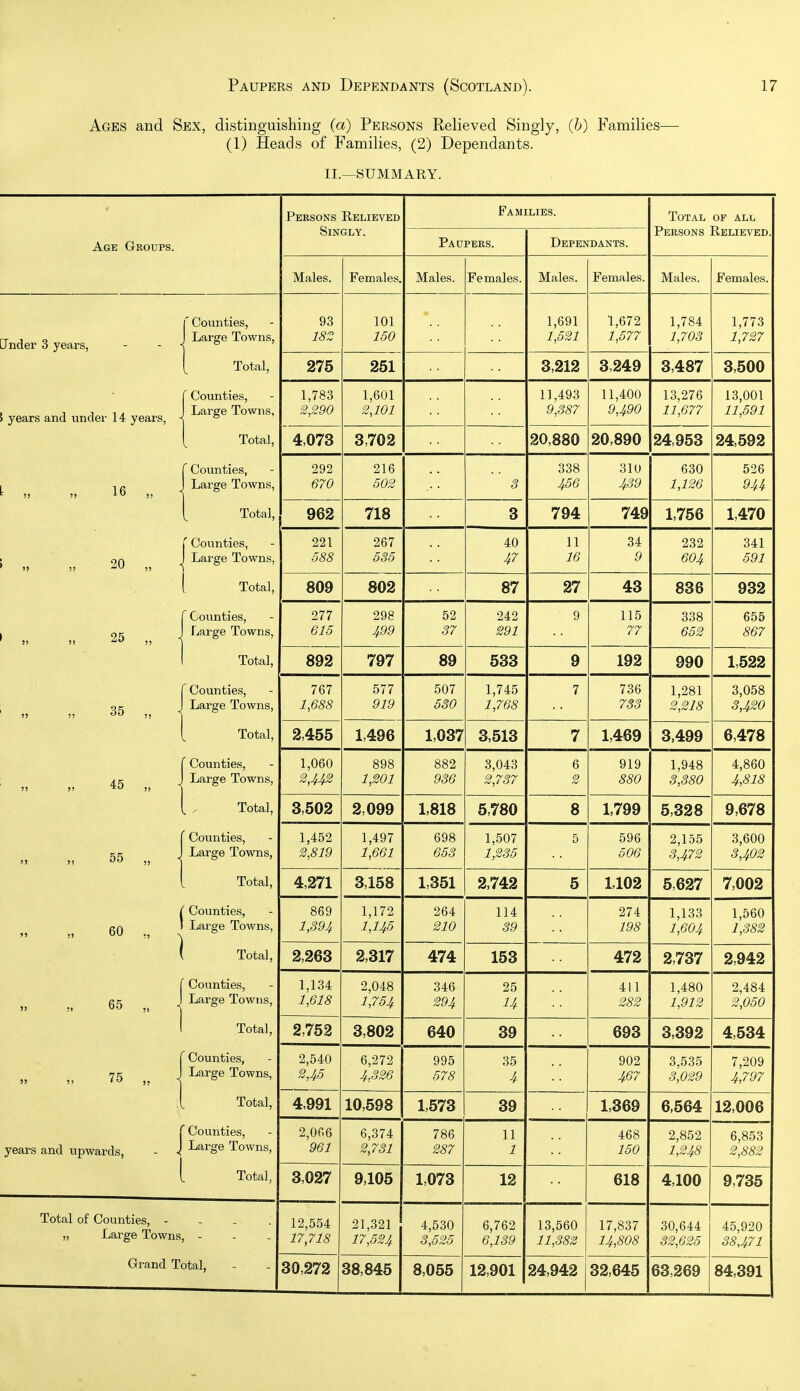 Ages and Sex, distinguishing (a) Persons Relieved Singly, (b) Families— (1) Heads of Families, (2) Dependants. II.—SUMMARY. Persons Relieved Singly. Families. Total of all Persons Relieved. Age Groups. Paupers. Dependants. Males. Females. Males. Females. Males. Females. Males. Females. Jnder 3 years, ' Counties, Large Towns, 93 182 101 150 1,691 1,521 1,672 1,577 1,784 1,703 1,773 1,727 Total, 275 251 3,212 3,249 3,487 3,500 1 years and under 14 years, - ^ Counties, Large lovvns, 1,783 2,290 1,601 2,101 11,493 9,387 11,400 9,490 13,276 11,677 13,001 11,591 [ Total, 4,073 3,702 20,880 20,890 24,953 24,592 t „ „ 16 „ ' Counties, Large Towns, 292 670 216 502 3 338 456 310 439 630 1,126 526 94i Total, 962 718 3 794 749 1,756 1,470 ) 20 r Counties, 1 Large Towns, 221 588 267 535 40 47 11 16 34 9 232 6O4 341 591 Total, 809 802 87 27 43 836 932 )» )) 25 ,, ' Counties, Large Towns, 277 615 298 52 37 242 291 9 115 77 338 652 655 867 Total, 892 797 89 533 9 192 990 1,522 )J !> 35 ,, Counties, Lai'ge Towns, 7o7 1,688 & / 7 919 00/ 530 1,745 1,768 7 i 00 733 1,281 2,218 3,058 3,420 Total, 2,455 1,496 1,037 3,513 7 1,469 3,499 6,478 Counties, Large Towns, l,OoO 2,443 898 1,201 882 936 3,043 6 2 919 880 1,948 3,380 4,860 4,818 Total, 3,502 2,099 1,818 5,780 8 1,799 5,328 9,678 J ^ Covinties, 1 A 2,819 1,497 1,661 098 653 1,507 1,235 5 59b 506 2,155 3,472 3,600 3,402 Total, 4,271 3,158 1,351 2,742 5 1,102 5,627 7,002 1 ' Counties, XJCtL -LU W lloj 869 1,394 1,172 1,145 264 210 114 39 274 198 1,133 1,604 1,560 1,382 Total, 2,263 2,317 474 153 472 2,737 2,942 •• 65 Counties, Large Towns, 1,134 2,048 1,104 346 25 411 1,480 1,912 2,484 2,060 Total, 2,752 3,802 640 39 693 3,392 4,534 » )) 75 j Counties, Large Towns, 2,540 2,45 6,272 4,326 995 578 35 4 902 467 3,535 3,029 7,209 4,797 Total, 4,991 10,598 1,573 39 1,369 6,564 12,006 years and upwards, - J ' Counties, Large Towns, 2,066 961 6,374 2,731 786 11 1 468 150 2,852 1,248 6,853 2,882 Total, ■ 3,027 9,105 1,073 12 618 4,100 9,735 Total of Counties, - - - . „ Large Towns, - 12,554 17,718 21,321 17,524 4,530 3,525 6,762 6,139 13,560 11,382 17,837 14,808 30,644 32,625 45,920 38,471 Grand Total, 30,272 38,845 8,055 12,901 24,942 32,645 63,269 84,391