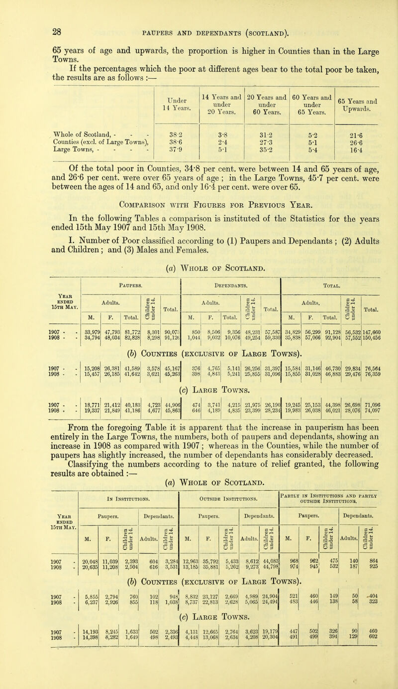 65 years of age and upwards, the proportion is higher in Counties than in the Large Towns. If the percentages which the poor at different ages bear to the total poor be taken, the results are as follows :— Under 14 Years. 14 Years and under 20 Years. 20 Years and under 60 Years. 60 Years and under 65 Years. 65 Years and Upwards. Whole of Scotland, - Counties (excl. of Large Towns), Large Towns, - - - - 38-2 38-6 37-9 3-8 2-4 5-1 31-2 27-3 35-2 5-2 5-1 5-4 21-6 26-6 16-4 Of the total poor in Counties, 34*8 per cent, were between 14 and 65 years of age, and 266 per cent, were over 65 years of age ; in the Large Towns, 45*7 per cent, were between the ages of 14 and 65, and only 16*4 per cent, were over 65. Comparison with Figures for Previous Year. In the following Tables a comparison is instituted of the Statistics for the years ended 15th May 1907 and 15th May 1908. I. Number of Poor classified according to (1) Paupers and Dependants ; (2) Adults and Children; and (3) Males and Females. (a) Whole of Scotland. Year ENDED 15th Mat. Paupers. Dependants. Total. Adults. Total. Adults. Total. Adults. Total. M. F. Total. o g M. F. Total. M. F. Total. §1 1907 • 1908 - 33,979 34,794 47,793 48,034 81,772 82,828 8,301 8,298 90,076 91,12t 850 1,044 8,506 9,032 9,356 10,076 48,231 49,254 57,587 59,330 34,829 35,838 56,299 57,066 91,128 92,904 56,532 57,552 147,660 150,456 (6) Counties (exclusive of Large Towns). 1907 - 1908 - 15,208 15,457 26,381 26,185 41,589 41,642 3,578 3,621 45,167 45,263 376 398 4,765 4,843 5,141 5,241 26,256 25,855 31,397 31,096 15,584 15,855 31,146 31,028 46,730 46,883 29,834 29,476 76,564 76,359 (c) Large Towns. 1907 - 1908 . 18,771 19,337 21,412 21,849 40,183 41,186 4,723 4,677 44,906 45,863 474 646 3,741 4,189 4,215 4,835 21,975 23,399 26,190 28,234 19,245 19,983 25,153 26,038 44,398 46,021 26,698 28,076 71,096 74,097 From the foregoing Table it is apparent that the increase in pauperism has been entirely in the Large Towns, the numbers, both of paupers and dependants, showing an increase in 1908 as compared with 1907; whereas in the Counties, while the number of paupers has sUghtly increased, the number of dependants has considerably decreased. Classifying the numbers according to the nature of relief granted, the following results are obtained :— (a) Whole of Scotland. Year ended 15th May. In Institutions. Outside Institutions. Partly in Institutions and partly OUTSIDE Institutions. Paupers. Dependants. Paupers. Dependants. Paupers. Dependants. M. F. a <D r-H ^ c ^ 13 Adults. (=1 ^ e 2 ^ ^ 'ZS ^ 0 Q ^ M. F. s ^ Adults. a M. F. a o § Adults. ^2 1907 1908 20,048 20,635 11,039 11,208 2,393 2,504 604 616 3,284 3,531 12,963 13,185 35,792 35,881 5,433 5,262 8,612 9,273 44,083 44,798 968 974 962 945 475 532 140 187 864 925 1907 1908 1907 1908 5,855 6,237 2,794 2,926 (6) Counties (exclusive of Large Towns). 8,832! 23,127 2,669 4 8,737| 22,813 2,628 5 (c) Large Towns 760 855 102 118 948 1,038 4,989 5,065 24,904 24,494 14,193 8,245 1,633 14,398 8,282 1,649 502 498 2,336 2,493 4,131! 12,665 4,448 13,068 2,764 2,634 3,623 4,208 19,179 20,304 447 491 460 446 502 499 149 138 326 394 90 129 -404 323 460 602