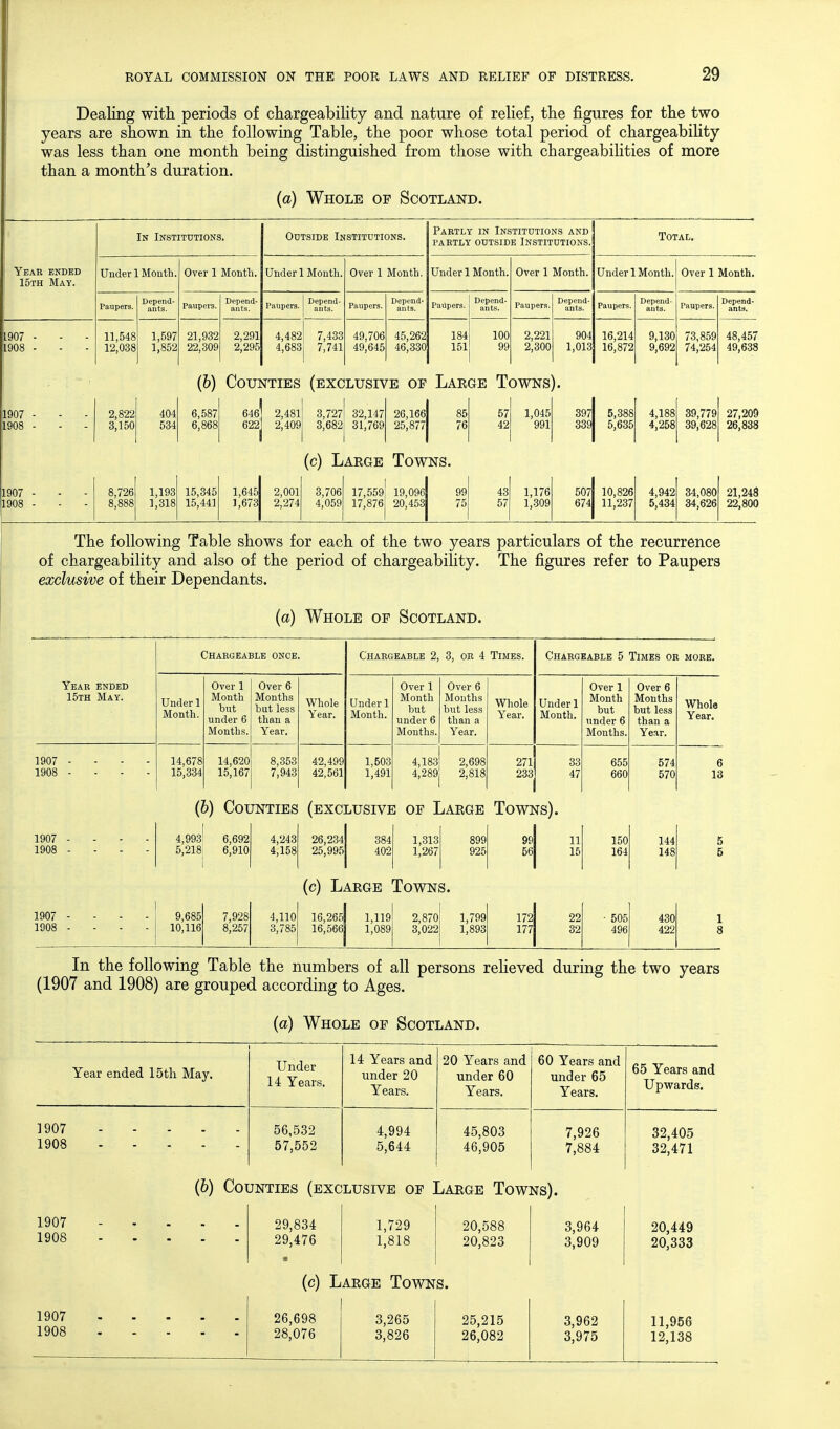 Dealing with periods of chargeability and nature of relief, the figures for the two years are shown in the following Table, the poor whose total period of chargeabiHty was less than one month being distinguished from those with chargeabiHties of more than a month's duration. (a) Whole op Scotland. In Institutions. Outside Institutions. Partly in Institutions and partly outside Institutions. Total. Year ended 15th May. Under 1 Mouth. Over 1 Month. Under 1 Month. Over 1 Month. Under 1 Month. Over 1 Month. Under 1 Month. Over 1 Month. Paupers. Depend- ants. Paupers. Depend* ants. Paupers. Depend- ants. Paupers. Depend' ants. PaUpers. Depend- ants. Paupers. Depend- ants. Paupers. Depend- ants. Paupers. Depend- ants. L907 - 1908 - 11,548 12,038 1,597 1,852 21,932 22,309 2,291 2,295 4,482 4,683 7,433 7,741 49,706 49,645 45,262 46,330 184 151 100 99 2,221 2,300 904 1,013 16,214 16,872 9,130 9,692 73,859 74,254 48,457 49,638 1907 1908 (b) Counties (exclusive of Large Towns). 2,822 3,150 404 534 6,587 6,868 646 622 2,481 2,409 3,727 32,147 3,682i 31,769 26,166 25,877 1,045 991 397 339 5,388 5,635 4,188 4,258 39,779 39,628 27,209 26,838 (c) Large Towns. 1907 - 8,726 1,193 15,345 1,645 2,001 3,706 17,559' 19,096 99 43 1,176 507 10,826 4,942 34,080 21,248 1908 - 8,888 1,318 15,441 1,673 2,274 4,059 17,876j 20,453 75 57 1,309 674 11,237 5,434 34,626 22,800 The following Table shows for each of the two years particulars of the recurrence of chargeability and also of the period of chargeability. The figures refer to Paupers exclusive of their Dependants. {a) Whole of Scotland. Year ended 15th May. Chargeable once. Chargeable 2, 3, or 4 Times. Chargeable 5 Times or more. Under 1 Month. Over 1 Month but under 6 Months. Over 6 Months but less than a Year. Whole Year. Under 1 Month. Over 1 Month but under 6 Months. Over 6 Months but less than a Year. Whole Year. Under 1 Month. Over 1 Month but under 6 Months. Over 6 Months but less than a Year. Whole Year. 1907 - - - - 1908 - - - - 14,678 15,334 14,620 15,167 8,353 7,943 42,499 42,561 1,503 1,491 4,183 4,289 2,698 2,818 271 233 33 47 655 660 574 570 6 13 (6) Counties (exclusive of Large Towns). 1907 - - - - 4,993! 6,692 4,243 26,234 384 1,313 899 99 11 150 144 1908 ... - 5,218 i 6,910 4,158 25,995 402 1,267 925 56 15 164 148 (c) Large Towns. 1907 - 9,685 7,928 4,110 16,265! 1,119 2,870 1,799 172 22 • 505 430 1 1908 - 10,116 8,257 3,785 16,566 1,089 3,022 1,893 177 32 496 422 8 In the following Table the numbers of all persons reHeved during the two years (1907 and 1908) are grouped according to Ages. (a) Whole op Scotland. Year ended 15th May. Under 14 Years. 14 Years and under 20 Years. 20 Years and under 60 Years. 60 Years and under 65 Years. 65 Years and Upwards. 1907 1908 56,532 57,552 4,994 5,644 45,803 46,905 7,926 7,884 32,405 32,471 (b) Counties (exclusive op Large Towns). 1907 1908 29,834 29,476 ■ 1,729 1,818 20,588 20,823 3,964 3,909 20,449 20,333 (c) Large Towns. 1907 26,698 3,265 25,215 3,962 1908 28,076 3,826 26,082 3,975 11,956 12,138