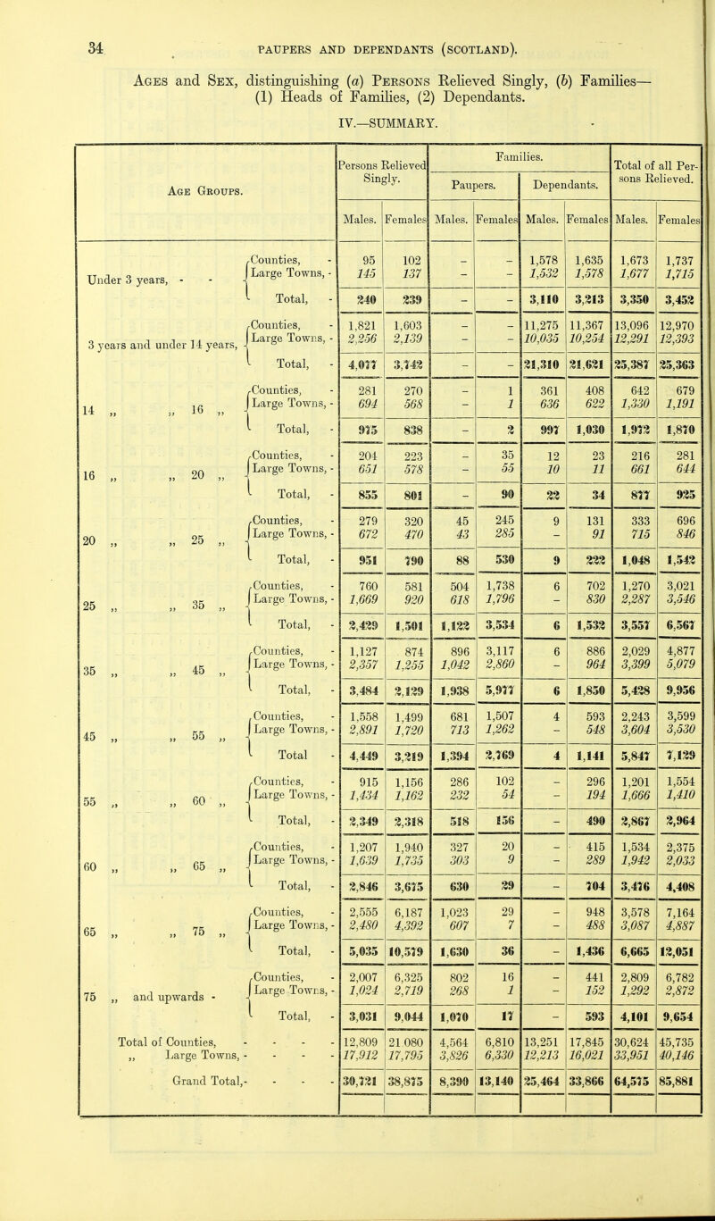 Ages and Sex, distinguishing (a) Persons Relieved Singly, (6) Families— (1) Heads of Families, (2) Dependants. IV.—SUMMARY. Age Groups. Under 3 years, 3 years and under 11 years, 14 „ 16 „ 20 „ 25 35 „ 45 55 „ 60 „ 65 „ „ 16 „ „ 20 „ „ 25 )) 35 ,, „ 45 „ fill „ 60 „ ,, 65 „ (Counties, Large Towns, - Total, ^Counties, 1 Large Towns, - ^ Total, ^Counties, J Large Towns, - Total, - (Counties, Large Towns, - Total, - ^-Counties, J Large Towns, - 75 „ and upwards 1 Total, Counties, Large Towns, Total, ^Counties, J Large Towns, - Total, , Counties, J Large Towns, ^ Total (Counties, Large Towns, Total, {Counties, Large Towns, Total, (Counties, Large Towns, Total, (Counties, Large Towns, Total, Total of Counties, „ Large Towns, - Grand Total,- Persons Eelieved Families. Total of all Per- Singly. Paupers. Dependants. sons Relieved. Males. Females Males. Females Males. Females Males. t emales 95 145 102 137 - 1,578 1,532 1,635 1,578 1,673 1,677 1,737 1,715 340 339 - 3,110 3,313 3,350 3,453 1,821 2,256 1,603 2,139 - 11,275 10,035 11,367 10,254 13,096 12,291 12,970 12,393 4,0TT 3,143 _ 31,310 31,631 35,381 35,363 281 694 270 568 1 1 361 636 408 622 642 1,330 679 1,191 915 838 3 991 1,030 1,913 1,810 204 651 578 - 35 55 12 10 23 11 216 661 281 644 855 801 90 33 34 811 935 279 672 470 43 245 285 9 131 91 333 715 696 846 951 190 88 530 9 333 1,048 1,543 760 1,669 OOL 920 out 618 1,738 1,796 6 702 830 1,270 2,287 3,021 3,546 3,439 1,501 1,133 3,534 6 1,533 3,551 6,561 1,127 2,357 O / 4: 1,255 ftQA oyo 1,042 3,117 2,860 6 886 964 2,029 3,399 4,877 5,079 3,484 3,139 1,938 5,911 6 1,850 5,438 9,956 1,558 2,891 1,499 1,720 681 713 1,507 1,262 4 593 548 2,243 3,604 3,599 3,530 4,449 3,319 1,394 3,169 4 1,141 5,841 1,139 915 1,434 1,156 1,162 286 232 102 54 - 296 194 1,201 1,666 1,554 1,410 3,349 3,318 518 156 - 490 3,861 3,964 1,207 1,639 1,940 1,735 327 303 20 9 - 415 289 1,534 1,942 2,375 2,033 3,846 3,615 630 39 — 104 3,416 4,408 2,555 2,480 6,187 4,392 1,023 607 29 7 948 488 3,578 3,087 7,164 4,887 5,035 10,519 1,630 36 1,436 6,665 13,051 2,007 1,024 6,325 2,719 802 268 16 1 441 152 2,809 1,292 6,782 2,872 3,031 9,044 1,010 11 593 4,101 9,654 12,809 17,912 21 080 17,795 4,564 3,826 6,810 6,330 13,251 12,213 17,845 16,021 30,624 33,951 45,735 40,146 30,131 38,815 8,390 13,140 35,464 33,866 64,515 85,881