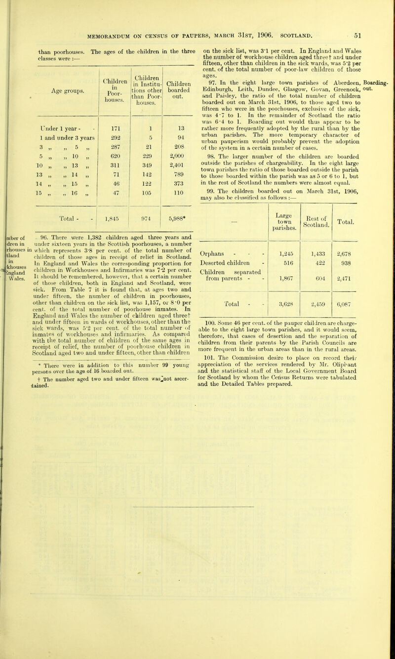 than poorhouses. The ages of the children in the three classes were :— Age groups. Children in Poor- houses. Children in Institu- tions other than Poor- houses. Children boarded out. Under 1 year - 171 1 13 1 and under 3 years 292 5 94 3 )) » 5 „ 287 21 208 5 )) )> 10 » 620 229 2,000 10 „ „ 13 „ 311 349 2,401 13 „ „ 14 „ 71 142 789 14 „ „ 15 „ 46 122 373 15 „ „ 16 „ 47 105 110 Total - 1,845 974 5,988* nter of dren in prhouses tlaud in kliouses ngland Wales. - 96. There were 1,382 children aged three years and under sixteen years in the Scottish poorhouses, a number in which represents 3'8 per cent, of the total number of children of those ages in receipt of relief in Scotland. In England and Wales the corresponding proportion for children in Workhouses and Infirmaries was 7 2 per cent. It should be remembered, however, that a certain number of those children, both in England and Scotland, were sick. From Table 7 it is found that, at ages two and under fifteen, the number of children in poorhouses, other than children on the sick list, was 1,157, or 80 per cent, of the total number of poorhouse inmates. In England and Wales the number of children aged three t and under fifteen in wards oi workhouses, other than the sick wards, was 5'2 per cent, of the total number of inmates of woi'khouses and infirmaries. As compared with the total number of children of the same ages in receipt of relief, the number of poorhouse children in Scotland aged two and under fifteen, other than children * There were in addition to this number 99 young persons over the age of 16 boarded out. t The number aged two and under fifteen was^not ascer- tained. on the sick list, was 31 per cent. In England and Wales the number of workhouse children aged three t and under fifteen, other than children in the sick wards, was 5 2 per cent, of the total number of poor-law children of those ages. 97. In the eight large town parishes of Aberdeen, Boarding- Edinburgh, Leith, Dundee, Glasgow, Govan, Greenock, O'^t- and Paisley, the ratio of the total number of children boarded out on March 31st, 1906, to those aged two to fifteen who were in the poorhouses, exclusive of the sick, was 4-7 to 1. In the remainder of Scotland the ratio was 6'4 to 1. Boarding out would thus appear to be rather more frequently adopted by the rural than by the urban parishes. The more temporary character of urban j^auperism would probably prevent the adoption of the system in a certain number of cases. 98. The larger number of the children are boarded outside the parishes of chargeability. In the eight large town parishes the ratio of those boarded outside the parish to those boarded within the parish was as 5 or 6 to 1, but in the rest of Scotland the numbers Were almost equal. 99. The children boarded out on March 31st, 1906, may also be classified as follows :— Large town parishes. Rest of Scotland. Total. Orphans 1,245 1,433 2,678 Deserted children 516 422 938 Children separated from parents - 1,867 604 2,471 Total - 3,628 2,459 6,087 100. Some 46 per cent, of the pauper children are charge- able to the eight large town parishes, and it would seem, therefore, that cases of desertion and the separation of children from their parents by the Parish Councils are more frequent in the urban areas than in the rural areas. 101. The Commission desire to place on record their appreciation of the services rendered by Mr. Olipbant and the statistical staff of the Local Government IBoard for Scotland by whom the Census Returns were tabulated and the Detailed Tables prepared.