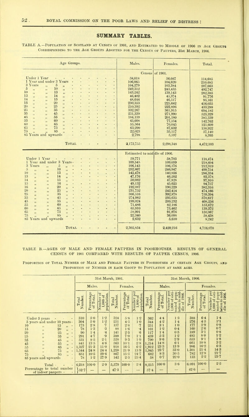 SUMMARY TABLES. TABLE A.—Population of Scotland at Census of 1901, and Estimated to Middle of 1906 in Age Groups Corresponding to the Age Groups Adopted for the Census of Paupers, 31st March, 1906. Age Groups. Under 1 Year 1 Year and under 3 Years 3 Years 5 10 13 14 15 20 25 35 45 55 60 65 75 5 10 13 14 15 20 25 35 45 55 60 65 75 85 85 Years and upwards Total Males. Census 58,018 106,065 104,279 249,312 143,242 46,402 48,644 230,353 210,392 332,267 251,339 184,159 65,608 65,564 63,290 22,023 2,798 2,173,755 Females. of 1901. 56,667 104,620 103,384 243,435 139,143 45,374 46,517 225,682 222,896 361,915 271,990 201,180 77,154 70,045 87,632 35,117 5,597 2,298,348 Total. 114,685 210,685 207,663 492,747 282,385 91,776 95,161 456,035 433,288 694,182 523,329 385,339 142,762 125,609 150,922 57,140 8,395 4,472,103 Under 1 Year 1 Year and under 3 Years - 3 Years 5 10 13 14 15 16 20 25 35 45 55 60 65 75 o 10 13 14 15 16 20 25 35 45 55 60 65 75 85 85 Years and upwards Total Estimated to mid 59,771 109,545 106,143 252,807 145,478 47,176 50,082 49,132 192,087 231,752 366,516 274,982 199,024 71,486 65,910 58,991 22,340 2,632 die of 1906. 58,703 109,059 106,176 246,947 140,856 46,202 47,828 45,625 190,229 242,414 392,878 295,635 209,232 82,186 73,462 91,076 36,098 5,610 2,305,854 2,420,216 118,474 218,604 212,319 499,754 286,334 93,378 97,910 94,757 382,316 474,166 769,394 570,617 408,256 163,672 139,372 160,067 58,438 8,242 4,726,070 TABLE B.—AGES OF MALE AND FEMALE PAUPERS IN POORHOUSES. RESULTS OF GENERAL CENSUS OF 1901 COMPARED WITH RESULTS OF PAUPER CENSUS, 1906. Proportion of Total Number of Male and Female Paupers in Poorhouses at certain Age Groups, and Proportion of Number in each Group to Population at same ages. 31st March, 1901. 31st March, 1906. Males. Females. Males. Females. , I-' o a H 3 a> a o a; !-, 0.2 So E) n o fl-g o t-i u ^ a u o M^- a a S*3 Ph JN umber per 1,000 of esti- mated popu- lation in mid- dle of 1906. bo-; C3 c8 fl O a Fh o t~t ^ <u o Oh Number per 1,000 of esti- mated popu- lation in mid- dle of 1906. 1 Under 5 years 5 years and under 10 years - 10 „ 15 „ - 15 „ 20 „ - 20 „ 25 „ - 25 „ 35 „ - 35 „ 45 „ - 45 „ 55 „ - 55 „ 65 „ - 65 „ 75 „ - 75 „ 85 „ - 85 years and upwards 310 304 173 78 90 291 531 841 1,327 1,544 651 78 6 0 5-0 2-8 1-3 1-4 4-7 8-5 13-5 21-3 24-8 10-5 1-2 1-2 1- 2 •7 •3 •4 •9 2- 1 4-6 11 0 24-4 29-6 27-9 324 251 167 88 141 388 520 563 918 1,220 867 142 5-8 4-5 2-8 1- 6 2- 5 7-0 9-3 10-1 16-5 21-9 15-5 2-5 1-2 10 •7 ■4 •6 11 1- 9 2- 8 6-2 13-9 24- 7 25- 4 362 344 251 101 117 439 790 1,214 1,912 1,946 682 68 4-4 4- 2 31 1-2 1-4 5- 3 9-6 14-8 23-3 23-7 8-3 0-7 1-3 1-4 1-0 0-4 0- 5 1- 2 2- 9 61 13-9 33 0 30-5 22-0 388 276 177 160 189 485 553 661 986 1.301 782 133 6-4 4-5 2-9 2- 6 3- 1 8- 0 9- 1 10-8 16-2 21-4 12-8 2-2 1-4 I'l 0-8 0-7 0- 8 1- 2 1-8 3-2 6-3 14-3 21-7 23-7 Percentage to total number of indoor paupers - }52-7 47-3 57-4 100-0 3-6 6.091 42-6 100-0 2-5