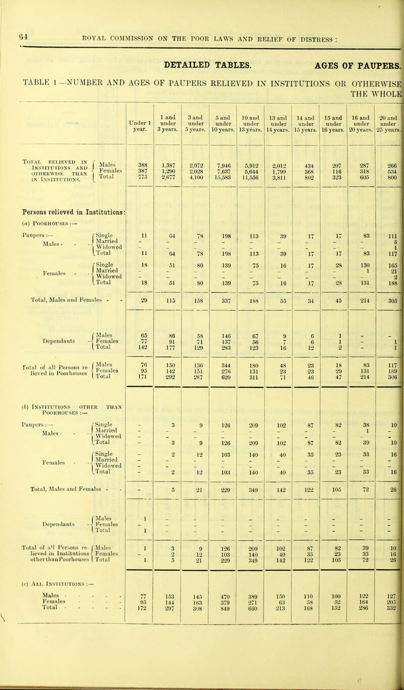 DETAILED TABLES. AGES OF PAUPERS. TABLE 1—NUMBER AND AGES OF PAUPERS RELIEVED IN INSTITUTIONS OR OTHERWISE THE WHOLE Under 1 year. 1 and under 3 years. 3 and under 5 years. 5 and under 10 years. 10 and under 13 years. 13 and under 14 years. 14 and under 15 years. 15 and under 16 years. 16 and under 20 years. 20 and under 25 years. Total relieved in Institutions and otherwise than IN Lnstitutions. 1 Males Females [ Total 388 387 775 1,387 1,290 2,677 2,072 2,028 4,100 7,946 7,637 15,583 5,912 5,644 11,556 2,012 1,799 3,811 434 368 802 207 116 323 287 318 605 266 534 800 Persons relieved in Institutions: (a) POORHOUSES:— Pau])ers;— Males - ' Single Married Widowed I Total 11 11 64 64 78 78 198 198 113 113 39 39 17 17 17 17 83 83 111 6 1 117 Females - - ^ ^ Single Married Widowed .Total 18 18 51 51 80 80 139 139 75 75 16 16 17 17 28 28 130 I 131 165 21 2 188 Total, Males and Females - 29 115 158 337 188 55 34 45 214 305 Dependants ' Males Females Total 65 77 1 4.9 86 91 1 '7*7 HI 58 71 1 on luy 146 137 67 56 123 9 7 16 6 6 iJ, 1 1 o - 1 1 Total of all Persons re lieved in Poorlioiises ' Males Females . Total 76 95 171 150 142 292 136 151 287 344 276 620 180 131 311 48 23 71 23 23 46 18 29 47 83 131 214 117 189 306 (6) Institutions other than poorhouses:— ■ Paupers : — Males - ' Single Married Widowed .Total - 3 3 9 9 126 126 209 209 102 102 87 87 82 82 38 1 39 10 10 Females ' Single Married Widowed L Total - 2 2 12 12 103 103 140 140 40 40 35 35 23 23 33 33 16 16 Total, Males and Females - 5 21 229 349 142 122 105 72 26 Dependants Males Females ^ Total 1 1 Total of a'] Persons re- lieved in Institutions-^ other than Poorhouses ' Males Female^ Total 1 1. 3 2 5 9 12 21 126 103 229 209 140 349 102 40 142 87 35 122 82 23 105 39 33 72 10 16 26 (c) All Institutions :— Males - P'emales Total - 77 95 172 153 144 297 145 163 308 470 379 849 389 271 660 1.30 63 213 110 58 168 100 52 152 122 164 286 127 205 332 1