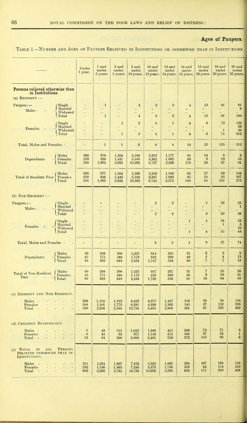 Ages of Paupers. Table 1.—Number and Ages of Paupers Relieved in Institutions or otherwise than in Institutions Under 1 year. I and under 3 years. 3 and under 5 years. 5 and under 10 years. 10 and under 13 years. 13 and under 14 years. 14 and under 15 years. 15 and under 16 years. 16 and under 20 years. 20 and under 25 years. Persons relieved otherwise than in Institutions. (a) Resident :— Paupers:— Males - ( Single 1 Married 1 Widowed [Total - 1 1 - 4 4 3 3 3 3 4 4 13 13 61 61 91 9 100 Females r Single 1 Married 1 Widowed iTotal - - - 1 1 2 2 5 5 1 1 6 6 9 9 73 1 74 123 39 50 212 Total, Males and Females - 1 1 6 8 4 10 22 135 312 Dependants- Males Females . Total 266 239 505 976 926 1,902 1,504 1,431 2,935 5,194 5,100 10,294 3,355 3,382 6,737 1,177 1,092 2,269 81 89 170 14 9 23 8 19 27 6 55 61 Total of Resident Poor - ■ Males Females Total 266 2,S9 oUo 977 926 1,903 1,504 1,432 2,936 5,198 5,102 10, .300 3,358 3,387 6,745 1,180 1.093 2,273 85 95 180 27 18 69 93 106 267 o/o (b) Non-Resident :— Paupers ;— Males - ■ Single Married Widowed .Total - - - - - - - 3 3 2 2 - 5 5 22 22 25 1 26 Females - - ^ ^ Single Married Widowed , Total - - - - - - - 1 1 4 4 34 1 35 33 5 10 48 Total, Males and Females - 3 2 1 9 57 74 Dependants -1 Males Females Total 40 85 208 1 1 / .) 383 308 648 1,255 1 1 let 1,179 2,434 914 1,747 265 534 31 A Q 80 2 O 7 3 7 2 Jl o 15 Total of Non-Resident J Poor - - -j ISIales Females Total 40 45 85 208 175 383 308 340 648 1,255 1,179 2,434 917 833 1,750 267 269 536 31 50 81 1 9 16 25 39 64 28 61 89 (c) Resident and Non-Resident. Males - Females Total - 306 284 590 1,185 1,101 2,286 1,812 1,772 3,584 6,453 6,281 12,734 4,275 4,220 8,495 1,447 1,362 2,809 116 145 261 34 27 61 94 132 226 1.34 328 462 (d) Children Boarded-out. Males - P^emales Total - - 5 8 13 49 45 94 115 93 208 1,023 977 2,000 1,248 1,153 2,401 415 374 789 208 165 373 73 37 110 71 22 93 5 1 6 [e) Total of all Relieved otherwise Institutions. Persons THAN in Males Females Total - 311 292 603 1,234 1,146 2,380 1,927 1,865 3,792 7,476 7,258 14,734 5,523 5,373 10,896 1,862 1,736 3,598 324 310 634 107 64 171 165 154 319 139 329 468