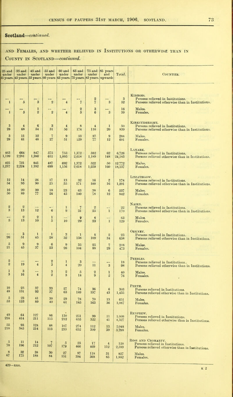 Scotland—continued. AND Females, and whether relieved in Institutions or otherwise than in County in Scotland—continued. 125 and j under !5 years. 35 and under 45 years. 45 and under 55 years. 55 and under 60 years. 60 and under 65 years. 65 and under 75 years. 75 and under 85 years. 85 years and upwards Total. Counties. 1 5 3 2 4 7 2 7 3 3 52 Kinross. Persons relieved in Institutions. Persons relieved otherwise than in Institutions. 1 5 1 2 2 4 2 5 3 6 3 16 39 Males. Females. 3 28 4 68 6 54 3 31 4 56 8 174 4 110 1 20 50 839 Kirkcudbright. Persons relieved in Institutions. Persons relieved otherwise than in Institutions. 3 28 11 61 12 48 7 27 9 51 53 129 37 77 9 12 288 601 Males. Females. 463 1,199 664 2281 847 1,386 575 611 753 1,095 1,372 2,618 592 1,189 62 148 6,726 24,183 LxVNARK. Persons relieved in Institutions. Persons relieved otherwise than in Institutions. 425 1,237 721 2,224 841 1,392 487 699 692 1,156 1,372 2,618 522 1,259 50 160 12 772 18,137 Males. Females. 12 54 14 95 26 90 17 25 13 55 32 171 16 100 2 16 178 1,201 Linlithgow. Persons relieved in Institutions. Persons relieved otherwise than in Institutions. 16 50 20 89 39 77 18 24 23 45 63 140 38 78 6 12 537 842 Males. Females. 2 3 2 13 12 6 1 9 7 31 2 25 1 22 170 Nairn. Persons relieved in Institutions. Persons relieved otherwise than in Institutions. 5 2 13 2 10 1 5 10 0 29 4 23 1 03 129 Males. Females, 26 3 51 1 45 1 28 3 32 1 138 4 109 2 34 23 658 Orkney. Persons relieved in Institutions. Persons relieved otherwise than in Institutions. 5 21 9 45 9 37 6 23 9 26 35 104 25 88 7 29 208 473 Males. Females, 2 2 19 4 2 3 1 4 3 20 11 3 18 98 Peebles. Persons relieved in Institutions.. Persons relieved otherwise than in Institutions. 1 3 3 16 4 3 2 2 3 5 18 2 9 1 2 40 76 Males. Females, 10 48 25 131 37 93 33 37 27 63 74 189 36 197 6 43 303 1,435 Perth. Persons relieved in Institutions. Persons relieved otherwise than in Institutions. 5 53 23 133 41 89 30 40 29 61 78 185 70 163 36 vol 1,087 Males. Females, 49 224 64 414 127 211 86 115 130 212 251 055 99 322 11 41 1,009 4,327 Renfrew. Persons relieved in Institutions. Persons relieved otherwise than in Institutions. 55 218 93 385 124 214 88 113 107 235 274 632 112 309 13 39 2,048 3,288 Males. Females, 5 70 11 196 14 212 7 107 5 173 25 466 17 469 4 112 120 2,589 Ross AND Cromarty. Persons relieved in Institutions. Persons relieved otherwise than in Institutiona. 8 67 32 175 38 188 30 84 27 151 97 394 118 368 31 85 827 1,882 Males. Females. 429—XXX. K 2