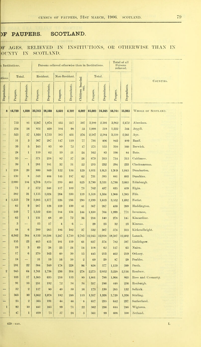 )F PAUPERS. SCOTLAND. )F AGES, RELIEVED IN INSTITUTIONS, OR OTHERWISE THAN IN OUNTY IN SCOTLAND. I Institutions. Persona relieved otherwise tlian in Institutions. Total of all Persons relieved. i itions. Total. Resident. Non-Resident. Total. COUNTIKS, CD a CD -(J a •/ O . 73 +^ a 03 +:> sndai 0) c3 a S CO a; £ 0) e penda] c o Paupers. c Fh <D ipendai p 1 &i c3 o Ch 3 Q a, P Q c3 Q Q Q 8 14,739 1,038 32,313 28,518 5,602 6,087 4},002 34,945 58,741 Whole of Scotlakd. 753 81 2,267 1,874 435 01 / 507 3,209 2,391 3,962 Aberdeen. — 214 26 851 420 104 tfij 53 1,008 518 1,222 Argyll. — 523 57 1,928 1,753 385 rtOl 276 2,587 2,184 3,110 9 911 Ayr. — 51 3 567 287 147 ^ 10 77 791 406 842 Banff. — 39 5 165 83 89 17 271 155 310 IDU Ber\vick. — 28 1 119 62 19 ^ 1 24 162 83 190 Bute. — 35 571 258 82 O I 26 679 315 714 ^1 ^ OiO Caithness. — 39 1 201 181 32 O L 22 255 232 294 9QQ Clackmannan. 1 258 20 800 869 122 129 1,051 1,025 1,309 i,U4:0 Dumbarton. — 130 8 543 408 146 1 H7 la / 62 751 595 881 DUO Dumfries. — 2,000 i:^4 2,766 3,070 399 461 625 3,790 3,531 5,790 Edinburgh. 73 ■2 572 348 117 73 762 457 835 Elgin. 382 31 1,135 1,024 264 00\J 119 1,518 1,354 1,900 1 1 j»>oO Fife. 4 1,353 79 1,683 1,377 226 —ou 290 2,199 1,613 3,552 Forfar. — 83 2 207 128 119 1 lOtJ 41 367 267 450 Haddington. — 149 7 1,522 630 184 1 o-t 144 1,850 764 1,999 771 i i 1 Inverness, — 62 1 131 68 49 72 36 216 140 278 141 Kincardine. 3 25 17 4 6 — 29 23 32 23 Kinross. 44 6 389 205 106 102 37 532 307 576 313 Ivirkcudbright. OOi lU,oUO 1,710 2,785 12,165 12,018 18,507 12,402 Lanark. 155 23 465 455 101 119 61 627 574 782 597 Linlithgow. 19 3 69 38 25 24 14 108 62 127 65 Nairn. 17 6 370 163 60 50 15 445 213 4G2 219 Orkney. 18 51 19 16 10 2 69 29 87 29 Peebles. 281 22 584 349 178 228 96 858 577 1,139 599 Perth. 2 945 64 1,761 1,738 236 314 278 2,275 2,052 3,220 2,116 Renfrew. 103 17 1,505 635 216 153 80 1,801 788 1,904 805 Ross and Cromarty. 91 10 251 192 72 54 34 357 246 448 256 Roxburgh. 32 2 117 80 40 50 16 173 130 205 132 Selkirk. 363 30 1,062 1,078 182 248 113 1,357 1,326 1,720 1,356 Stirling. 25 2 565 191 44 44 8 617 235 642 237 Sutherland. 1 82 10 441 165 99 71 22 562 236 644 246 Wigtown. 47 1 499 75 57 24 5 561 99 608 100 Zetland.