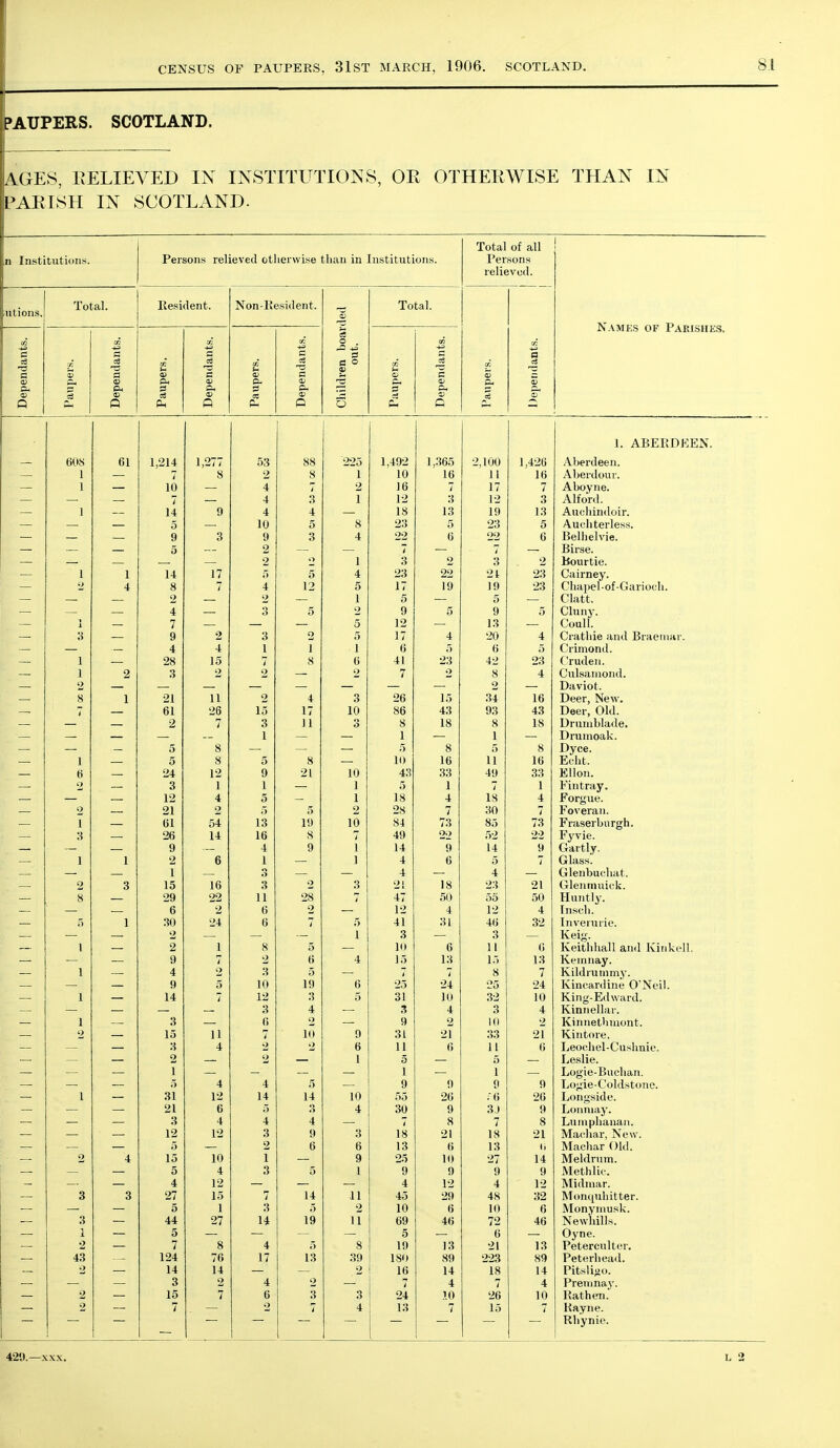 PAUPERS. SCOTLAND. AGES, RELIEVED IN INSTITUTIONS, OR OTHERWISE THAN IN PARISH IN SCOTLAND. n Institutions. Persons relieved otherwise than in Institutions. Total of all Persons relievod. Names of Parishes. ;ntions. Total. Resident. Non-Kesident. Children boarded out. Total. Paupers. c3 z: Dependants. Paupers. Dependants. Paupers. Dependants. Paupers. Dependants. Paupers. Dependants. - 1. ABERDEEN. Ol 1 07T i}.^i / Jo oo 09; 1,4i/-- 1 j.»00 •> ion 1,426 Aberdeen. 1 1 u o 9 i5 1 1 in 10 i 1 16 Aberdour. I in 4 i 2 16 17 7 Aboyne. I A q 12 12 3 Alford. 1 q 4 18 1 '\ 1 Q 1 y 13 Auchindoir. ft 0 O c o 23 wO 5 Auohterless. Q Q t> y q 4 22 u 22 6 Rellielvie. 0 2 — Birse. 2 o 1 2 3 2 Bourtie. 1 1 1 I 14 1 7 1 i rt .) 4 23 22 w 1; 23 Cairney. i> 4- Q O / I c; t> \- 10 1 y 1 (1 1 y 23 Cliapel-of-Garioch. 9 1 1 c: o r; 0 — Clatt. o It o 2 9 r; 0 Q y 5 Cluny. X 7 D 12 1 .> — Coull. o Q 2 o t> 9 ft 1 7 4 4 Crathie and Braeiiiar. 1 1 (J u 5 Crimond. J 15 u 41 23 42 23 Cruden. 1 o Li 2 2 2 7 9 4 Culsaiiiond. 2 — Daviot. ^ \ 21 11 2 4 3 26 15 34 16 Deer, New. 61 26 15 17 10 86 43 93 43 Deer, Old. •} o 11 IS Q 0 18 Druniblade. I i J 1 1 — Druinoak. 0 o 0 5 8 Dyce. 1 rt O i5 O 1 w 1 fi ID 11 16 Eoht. ti y .2 I 1 fl iU 40 VX O.I 4y 33 Ellon. o o 1 1 1 1 n; 9 1 I i 1 Fintray. Ij^ A o 18 4 13 4 Forgue. Q .21 9 ..) O 9 9u ~o 7 t in 7 Foveraii. 1 1 Ol lo 1J in iii o4 Tq 00 73 Fraserburgh. •J .i 1-4 10 o i 4.1 2-> 22 Fyvie. y 1 y 1 J. 14 y 14 9 Gartly. 1 1 1 1 D 1 1 I 4 0 9 7 Glass. •» 4 4 — Glenbuchat. Q O O 1 ^ 10 1 A 10 o o 9 q 9 1 10 9q 21 Gleiimuick. 29 22 11 28 47 50 55 50 Huntly. — ^6 2 6 9 12 4 12 4 In sell. 5 1 30 24 6 5 41 31 46 32 Inverurie. 2 1 3 3 — Keig. 1 2 1 8 5 10 6 11 6 Keithhall ami Kinkcll. 9 7 2 6 4 15 13 15 13 Keinnay. 1 4 2 3 5 i 7 8 7 Kildiummy. 9 5 10 19 6 25 24 25 24 Kincardine O'Neil. 1 14 7 12 3 5 31 10 32 10 King-Edward. 3 4 3 4 3 4 Kiniiellar. 1 3 6 2 9 2 10 2 Kinuethiiiont. 2 15 11 7 10 9 31 21 33 2T Kintore, 3 4 2 2 6 11 6 11 6 Leochel-Cushnie. 2 2 1 5 5 Leslie. T 1 1 Logie-Biiclian. 5 4 4 5 9 9 9 9 Logie-Coldstone. 1 31 12 14 14 10 55 26 re 26 Longside. 21 6 o 3 4 30 9 3J 9 Lonniay. 3 4 4 4 7 8 7 8 Luiiiplianaii. 12 12 3 9 3 18 21 18 21 Machar, New. 5 2 6 6 13 6 13 li Machar {)ld. 2 4 15 10 1 9 25 10 27 14 Meldrum. 5 4 3 5 1 9 9 9 9 Methlic. 4 12 4 12 4 12 Midinar. 3 3 27 15 7 14 11 45 29 48 32 Monquhitter. 5 1 3 5 2 10 6 10 6 Monyinusk. 3 44 27 14 19 11 69 46 72 46 Newliills. 1 5 5 6 Oyne. 2 7 8 4 5 8 19 13 21 13 Peterculter. 43 124 76 17 13 39 180 89 223 89 Peterhead. 2 14 14 2 16 14 18 14 PitsliiJo. 3 2 4 2 2I 4 7 4 Prenmay. 2 15 7 6 3 3 .10 26 10 Rathen. 2 7 2 7 4 13 7 15 7 Rayne. Rhynie.