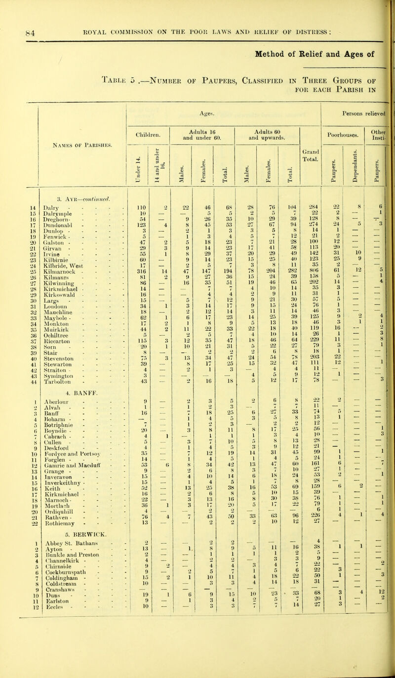 Method of Relief and Ages of Table 5 .—Number of Paupers, Classified in Three Groups of FOR EACH Parish in Names of Parishes. Ages. Children. s Adults 16 and under 60. Adults 60 and upwards. Persons relieved Poorliouses. Other Insti- Males. Females. Total. Males. Females. Total. r .. 1 \j 1 JxIlCl Total. Paupers. Dependants. Paupers. 22 46 68 28 76 104 284 22 8 6 5 5 2 5 7 22 2 1 9 26 35 10 29 39 128 8 — — 8 45 53 27 67 94 274 24 5 2 1 3 3 5 8 14 1 — — 1 3 4 5 t 12 21 2 — — 5 18 23 7 21 28 100 12 — — 9 14 23 17 41 58 113 20 — — 8 29 37 20 29 49 142 31 10 — 9 14 23 15 25 40 25 9 — 2 5 7 3 8 11 35 2 — — 47 147 194 78 204 282 Kofi 61 12 5 9 27 36 15 24 39 1 LOO 5 — 1 16 35 51 19 46 65 202 14 — 4 — 7 7 4 10 14 Si 3 — — — 4 4 2 9 11 •^1 1 — 5 7 12 9 21 30 5 — —■ 3 14 17 9 15 24 7(i i u 1 — 2 12 14 3 11 14 46 3 —■ — . 6 17 23 14 25 39 125 9 4 ! 1 8 9 5 13 18 46 3 1 1 1 11 22 33 22 18 40 119 16 — 2 5 7 4 10 14 26 1 3 12 35 47 18 46 64 11 — 8 10 21 31 5 1 2 2 2 8 1 J o 1 — 13 34 47 i4 t o 22 1 r 32 47 111 12 1 !.> 1 1 t o 4 4 J1 i 4 5 9 12 1 i> ID K 12 17 78 3 2 3 5 2 6 8 0'> 2 1 2 3 .__ 7 21 — — — i 18 25 6 27 33 74 5 — — 1 4 5 3 5 8 13 I 1 2 3 2 2 12 — 3 8 11 8 17 1 1 1 1 3 4 10 3 3 7 10 5 8 13 28 1 4 5 3 9 12 oi 7 12 19 14 31 45 y*^ 1 1 1 4 5 1 4 5 24 1 8 34 42 13 47 6(» 161 6 7 2 0 8 3 7 10 27 1 4 10 14 6 IS 24 53 2 1 I 4 5 1 7 8 28 13 25 3« 16 53 69 159 (i 2 2 6 8 5 10 15 39 1 3 13 16 8 :io 38 76 1 3 17 20 5 17 22 79 1 1 2 2 6 1 7 43 50 33 63 96 226 4 1 4 2 2 2 10 12 27 2 2 4 1. 8 9 5 11 16 38 1 1 1 1 1 1 2 5 2 2 3 3 9 4 4 3 4 22 2 2 5 7 1 5 6 22 3 i 10 11 4 18 22 50 1 3 3 4 14 18 31 6 9 15 10 23 . 33 68 3 4 12 1 3 4 2 5 7 20 1 2 3 3 7 14 27 3 14 15 16 17 18 19 20 21 22 23 24 25 26 27 28 29 30 31 32 33 34 35 36 37 38 39 40 41 42 43 44 3 4 5 6 7 8 9 10 11 12 13 14 15 16 17 18 19 20 21 1 2 3 4 5 6 7 8 9 10 11 12 3. Ayr—continued. Dairy . . . - Dalrv)ni)le Dreghoni- Duiidonald Dunlop - - - - Fenwick - - - - Galstoii - - - - Girvan - . - - Irvine . . - - Kilbirnie Kilbride, West Kilmarnock - Kilmaurs Kilwinning KirUniichael - Kirkoswald Largs . . . - Loudoun ^Nlauchline Mayljole - - - - Monkton Muirkirk Ochiltree Riccarton Sorn - . . - Stair - - - - Stevenston Stewarton Straiton - - - - Symington Tarbolton 4. BANFF. Aberlour Alvali - . - - Banfl . . - - Boharin - - - - Botriphnie Boyndie - - - - Cabrat'h - - - - Cullen . - - - Deskford Fordyce and Port soy Forglen . - - ■ Gamrie and Macduft' (t range - - - - Inveravon Inverkeitliuy - Keith . . - - Kirkmichael • ]Marnoch - - - ■ ISIortlach Ordiquliill Rathven - - - Rothiemay 5. BERWICK. Abbey St. Bathans Ayton Hunkle and Preston Cliannelkirk - Cliirnside Cockburnspath Coldingham - Coldstream Cranshaw.s Duns Earlston Eccles 110 10 54 123 3 5 47 29 55 60 17 316 81 86 14 16 15 34 18 62 17 44 5 115 20 8 75 39 4 3 43 20 4 5 4 35 14 53 9 15 15 52 16 22 36 4 76 13 2 13 2 4 9 9 15 10 19 9 10 14 o