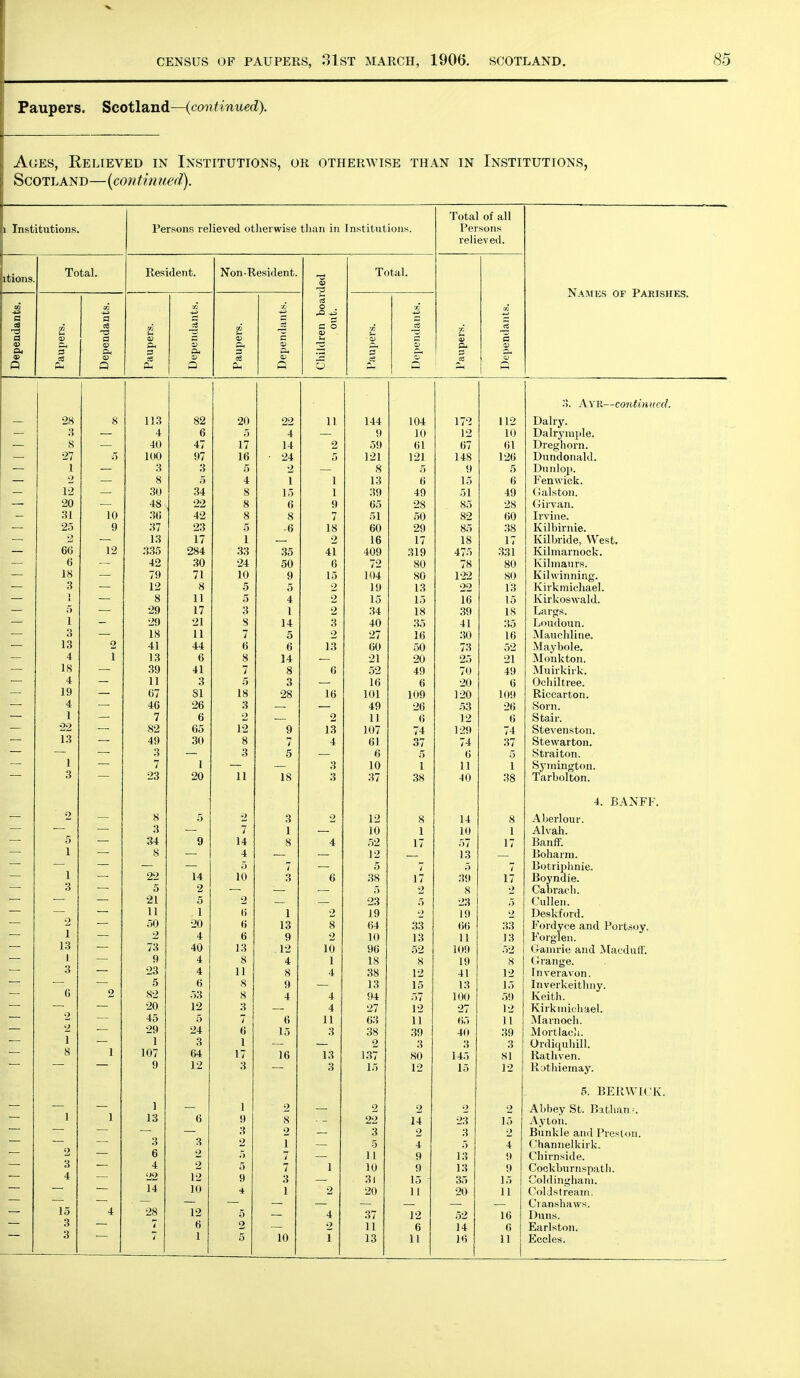 Paupers. Scotland—{continued). Ages, Relieved in Institutions, or otherwise than in Institutions, Scotland—{continued). I Institutions. Persons relieved otlierwise than in Institutions. Total of all Persons relieved. itions TotaL Resident. Non-Resident. Children boarded out. Total. Paupers. Dependants. Dependants. Paupers. Dependants. Paupers. Dependants. Paupers. C <o OP Q' Paupers. t' 3 -3 3 J 1 3. Ayr—continued. - 28 8 113 82 20 22 11 144 104 172 112 Dairy. o »> ,\ 4 a D 5 4 9 10 11^ Dalryniple. 8 40 47 17 14 2 59 61 67 61 Dreghorn. 27 ,5 100 97 16 ■ 24 5 121 121 148 126 Dundonald. 1 3 3 5 ,s 5 9 5 Dunlop. 2 8 4 1 1 13 6 15 Fen wick. 12 30 34 8 15 1 39 49 51 49 Galstoii. 20 48 22 8 6 9 65 28 85 28 Girvan. 31 10 36 42 s 7 •51 50 82 60 Irvine. 25 9 37 23 5 -6 18 60 29 85 38 Kilbirnie. 13 17 1 2 16 17 18 17 Kilbride, West, 66 12 .335 284 33 35 41 409 319 475 331 Kilmarnock. 6 42 30 24 50 6 72 80 78 80 Kilnianrs. 18 79 71 10 9 15 104 80 122 80 Kilwinning. 3 12 8 5 5 2 19 13 22 13 Ivirkmichael. 1 8 11 5 4 2 15 15 16 15 Kirkoswald. .5 29 17 3 1 2 34 18 ,39 18 Largs. 1 29 21 8 14 3 40 35 41 •JO Loudoun. 3 18 11 7 5 2 27 16 30 Mauchline. 13 2 41 44 () 6 13 60 50 t o Maybole, 4 1 13 6 8 14 21 20 25 21 INIonkton. 18 39 41 7 8 (5 52 49 70 49 Muirkirk. 4 11 3 *5 3 16 6 20 u Ocliiltree. — 19 — 67 81 18 28 16 101 109 120 109 Riccarton. 4 46 26 3 49 26 53 26 Sorn. — 1 7 6 ■2 2 11 6 12 6 Stair. — 22 — 82 65 12 9 13 107 74 129 74 Stevenston. — 13 — 49 30 8 7 4 61 37 74 37 Stewarton. — ■—■ 3 — 3 5 •— 6 5 6 5 Straiton. — 1 — 7 1 — 3 10 1 11 1 Symington. — 3 — 23 20 11 18 3 37 38 40 38 Tarbolton. 4. BANFF, 2 8 2 3 •> 12 8 14 o Aberlour. 3 7 1 lU 1 1 1 Alvah. 5 34 9 14 8 A 1 .52 17 5/ Banff. 1 4 12 Boharm. — — 5 > 5 ^ .5 7 Botriphnie. I 22 14 10 3 6 38 17 39 17 Boyndie. 3 5 2 . . 5 2 8 2 Cabraeli. 21 5 2 23 5 23 5 Culleii. 11 1 l> 1 2 19 2 10 2 Deskford. 2 1 50 20 (> 13 8 64 33 6(; 3.3 Fordyce and Portsoy. 2 4 6 9 2 10 13 11 13 Forglen. 13 73 9 40 13 12 10 96 52 109 .V2 Gamrie and MacdulF. 1 4 8 4 1 18 8 19 8 Grange. 3 23 4 11 8 4 38 12 41 12 Inveravon. 5 6 8 9 13 15 13 15 Inverkeithny. 6 2 82 53 8 4 4 94 57 100 59 Keith. 20 12 3 4 27 12 27 12 Kirkmicliael. 2 45 5 7 6 11 63 11 ti5 11 iNIarnoch. 2 1 29 24 6 15 3 38 39 40 39 Mortlacii. 1 3 1 2 3 3 3 Ordiquliill. 8 1 107 64 17 16 13 1.37 80 145 81 Rath ven. 9 12 3 3 15 12 15 12 Rathiemay. 5. BERWICK. 1 1 2 2 2 2 2 Abbey St. Batlian-. 1 1 13 6 9 8 22 14 2.3 15 Ayton. 3 2 3 2 3 2 Bunkle and Preston. 3 3 2 1 5 4 5 4 Channel kirk. 2 6 2 .5 7 11 9 13 9 Chirnside. 3 4 2 5 7 1 10 9 13 9 Cockburnspath. 4 22 14 12 9 3 31 15 35 15 Coldinghani. 10 4 1 2 20 11 20 11 Coldstream. Cranshavvs. 15 4 28 12 5 4 37 12 52 16 Duns. 3 7 6 2 2 11 6 14 6 Earlston. 3 7 1 5 10 1 13 11 16 i 11 Eccles.