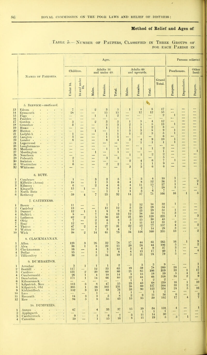 Method of Relief and Ages of Table 5.— Number of Paupers, Classified in Three Groups of FOR EACH Parish in Ages. Children. Adults 16 and under 00. Adults 60 and upwards. Grand Total. Under 14. 14 and under IG. Males. Females. Total. Males. Females. Total. Names of Parishes. 13 Edrom 7 2 3 5 14 Eyejnoutii . . - - 28 I 15 15 15 Fogo — 1 1 16 Foulden - . - - - \ ■ 17 Gordon 3 2 3 5 18 Greenlaw . . - - 5 3 o la Hume 1 1 20 Hutton 1 1 21 Ladykiik ... - 1 1 1 1 22 Langton 5 1 1 23 Lauder . - - - - 6 — — 4 4 24 1 .PDf*^i'\\'nr»rl , - - - 25 Longformacus _ 26 Mertoun - - - - 1 1 27 ^Slordington - - - - — 1 — 1 28 Nentliorn .... — 29 Polvvartli . - - - 2 — — 3 3 Oil oO Swinton 1 31 Wewtruther . - - - 6 — — 2 2 32 Whitsomo . - - . — — — —■ — 6. BUTE. 1 Cunibraes . . - - 1 3 Q O Z Kilbride (Arran) IS I K t) a U 3 Kilniory . - - - - (} o Z A 4 0 4 Kingarth . . - . 1 0 O 5 North Bute - - - - —• 1 1 6 Rothesay .... 59 4 7 oZ 7. CAITHNESS. 1 Bower . . - - - 11 7 7 2 Canisbay . - . . 13 12 12 3 Dunnet 12 1 1 8 9 4 Halkirk 8 i n U 1 Q lo 5 Latheron . . . - If! 41 6 Olrig 7 D Q O 7 Reay 12 — 2 5 7 8 Thurso 47 4 07 ■ii Ol 9 W.itten - . - - - 10 1 3 4 10 Wick - - - - - 98 2 14 61 75 8. CLACKMANNAN. 1 Alloa 123 3 26 52 78 2 Alva - - , - 36 1 3 22 25 3 Clackmannan - - - - 16 4 8 12 4 Dollar 15 1 7 8 19 5 Tillicoultry - - - - 36 5 14 9. DUMBARTON. 1 Arrochar ... - 3 1 I 1 2 2 Bonhill 117 12 53 65 3 Cardross 131 2 20 60 80 4 Cumbernauld - •• - - 26 1 4 10 14 5 Duiul)arton - - - - 171 1 14 66 80 6 Kilniaronock - - - - 7 Kilpatrick, New 113 3 8 47 55 s Kil pat rick, Old 305 1 26 105 131 9 Kirkintilloch - - - - 152 3 13 63 76 10 Luss 1 1 11 Rosneath . . . - 14 3 3 5 8 12 Row 94 5 8 35 43 10. DUMFRIES. 1 Annan 67 4 33 37 2 Aiiplegartli - - - - 3 Caerlavcrock - - - - 9 1 6 7 4 Caiionbie . - - - SO 1 15 16 Persons relieved Poorhouses. p4 si 5 6 12 21 5 1 22 7 34 17 20 3 4 3 19 21 3 22 1 25 38 33 1 2 15 15 3 8 4 12 3 8 11 3 5 57 12 24 23 38 99 25 11 55 7 126 44 24 6 13 21 3 59 8.1 15 44 1 43 89 90 9 35 5 12 4 12 15 7 6 71 14 29 29 50 120 30 12 77 14 160 61 44 9 17 24 3 78 106 18 66 2 68 127 123 1 11 50 54 1 14 19 17 55 2 12 13 3 9 5 6 19 1 2 1 o 10 36 27 28 7 166 32 54 51 71 225 45 31 157 28 835 265 106 37 40 9 260 319 59 318 2 239 564 354 2 36 192 158. 1 30 5 24 33 5 34 16 33 24 6 17