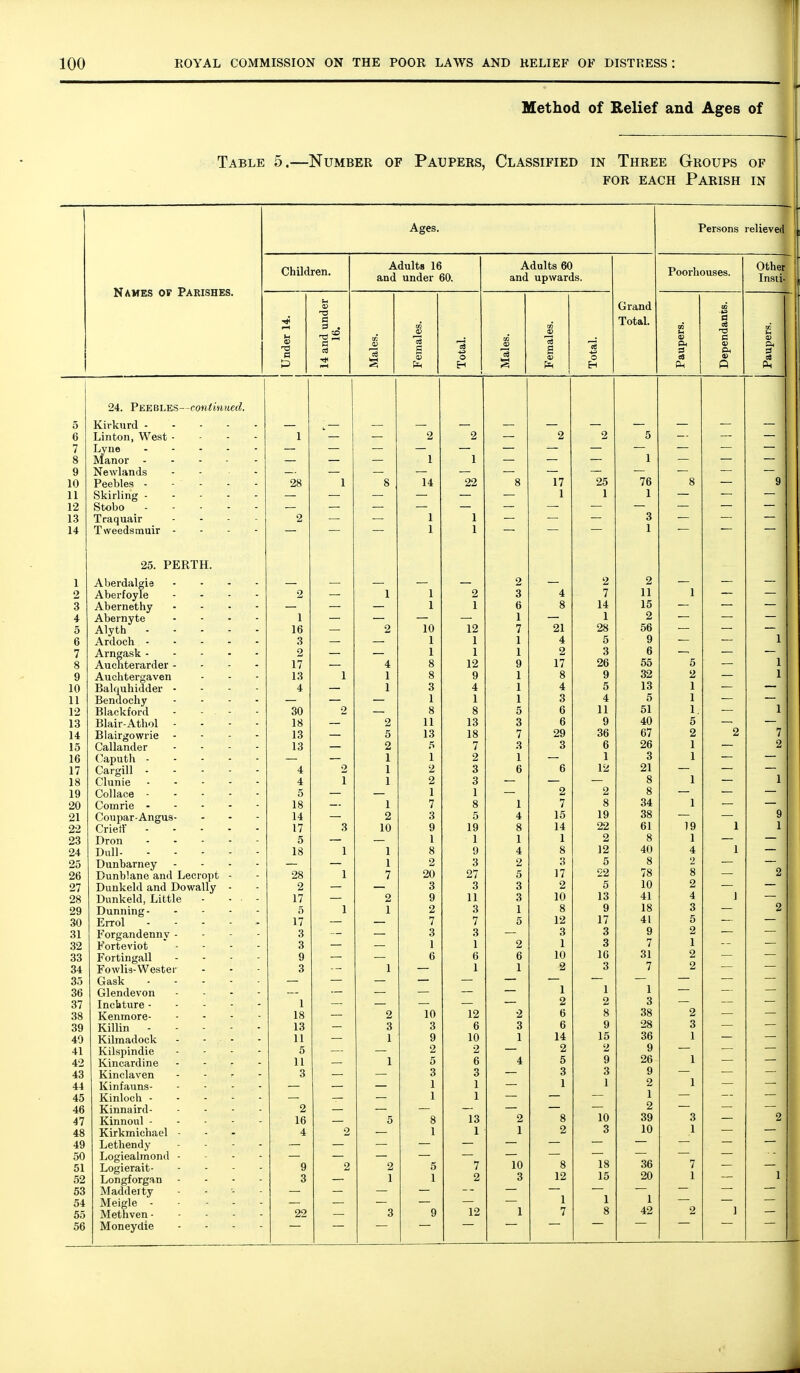 Method of Belief and Ages of Table 5.—Number of Paupers, Classified in Three Groups of FOR each Parish in Names of Parishes. Ages. Persons relieved Children. Adults 16 and under 60. Adults 60 and upwards. Grand 1 otal. Poorhouses. Other Insti- 1 Under 14. 14 and under 16. Males. Females. Total. Males. Females. Total. Paupers. Dependants. Paupers. 24. PEEBLES-COH<Ml!tC(^. 5 Kirkurd — — 6 Linton, West - - - - 1 2 2 2 5 7 Lyne . . . . - — — 8 ^Ianor . - . - - — — 1 1 1 9 Newlands . - . . — — —• 10 Peebles - - - 28 1 8 14 22 8 17 Oft 76 Q o Q 11 Skirling 1 1 X 1 12 Stobo — — 13 Traquair ... - 2 1 1 1 3 14 Tweedsmuir - - - - — 1 1 ■ * 1 25. PERTH. A ViPi'rl fi. 1 CTi p - • • . . 2 — 2 — — — 2 A r^ovfriTTlo • . - • /lUtJliUVlc - - - - 2 —. 1 1 2 3 4 7 11 1 — — Q o A riAvnnt7 _ . _ _ 1 1 6 8 14 10 — — — 4 AnPTTlTzf'.P . - . - 1 1 1 o £i — — — 0 Alyth ..... 16 2 10 12 7 21 28 OD — — — D A T*/l r»f»li _ . _ _ _ 3 1 1 1 4 5 Q — — 1 7 A VTl (Tf 1 Ci IT - _ _ _ • Xiill^dftn. - - - ■ • 2 1 1 1 2 3 a O —. — Auclitci'tirdor - - - • 17 4 8 12 9 17 26 DO 5 — 1 n A ni-»liiiir*(iffi vATl . _ . xLliUIlud ^dt V Cll 13 1 1 8 9 1 8 9 2 — 1 10 Tin Iri n ri i fl f1 PI' . . - - 4 1 3 4 1 4 5 1 ^ 1 — — B6n(locliy ■ • ■ ■ 1 1 1 3 4 o 1 — — 12 RlaoVfnrd . . - . 30 9 8 8 5 6 11 01 1, — 1 1^ lo Rlair A+}inl . . - - 18 2 11 13 3 6 9 5 — — 14 Tlln i roro wri** _ - . - 13 5 13 18 7 29 36 67 2 2 7 1 i lO 1 Q IllYll^iit* _ _ . 13 2 ^ 7 3 3 6 ^0 1 — 2 Ifi 1 Q f. ii _ _ • - • 1 1 2 1 — 1 Q o 1 — — 17 r^,fl rc'i 11 , _ _ - . 4 2 1 2 3 6 6 12 Zl — — — 1 18 I'lnTiiP . . - - - 4 1 1 2 3 — — — Q o 1 — 19 Onllapp _ . - - - 5 1 1 — 2 2 Q O — — — .iU Coinric - - - - - 18 — 1 7 8 1 7 8 1 — — 91 Zi 14 2 3 5 4 15 19 Oo — 19 — 9 90 17 3 10 9 19 8 14 22 Ol 1 1 91 Zo Dron .... - 5 1 1 1 1 2 Q O 1 — — 24 18 1 1 8 9 4 8 12 4 1 9^ T^nn V»n mpir _ - . - 1 2 3 2 3 5 Q O 2 9fi T»nnV»lQTip arifl TiPf^rniif, 1 / Uil U i uillv./ dlH-l XJC^ 1 »J I' U 28 1 7 20 27 5 17 22 /o o 8 o z 97 LIUixCl'-l ciXlU J-J WCUl V 2 3 3 3 2 5 2 Zo 17 2 9 11 3 10 13 41 4 ] zy Dunning - - - - - 5 1 1 2 3 1 8 12 9 18 3 2 ii<rroi _ . - - - 17 7 7 5 17 A 1 5 31 In'riTO'a n n PTi n \7 . . - - 3 3 3 3 3 9 2 32 Korteviot .... 3 1 1 2 1 3 7 1 OO FortingtiU - 9 6 6 6 10 IG ol 2 TTnAXjl 1 a. \A7pii^' P r • - J? U WllS VV ud 3 1 1 1 2 3 7 2 35 Gsislc . . - - . 1 1 1 OO VjrlcIltlCV UIl o/ IncbturG - - - - - 1 2 2 3 IS oo XVClllllUl c- 18 2 10 12 2 6 8 9 38 2 39 Killin 13 3 3 6 3 6 28 3 40 Kilmadock - . - 11 1 9 10 1 14 15 36 1 41 Kilspindie .... 5 2 2 2 2 9 42 Kincardine . . . - 11 1 5 6 4 5 9 26 1 43 Kinclaven . . . - 3 3 3 3 3 9 44 Kinfauns 1 1 1 1 2 1 45 Kinloch 1 1 1 46 Kinnaird 2 2 3 47 Kinnoul 16 5 8 13 2 8 10 39 2 48 Kirkmichael - 4 2 1 1 1 2 3 10 1 49 Lethendy . . - . 50 Logiealmond - - . - 36 51 Logierait 9 2 2 5 7 10 8 12 18 7 52 Longforgan . . - - 3 1 1 2 3 15 20 1 1 53 Madder ty . . •. - 1 54 Meigle 12 1 1 55 Methven 22 3 9 1 7 8 42 2 ] 56 Moneydie ....