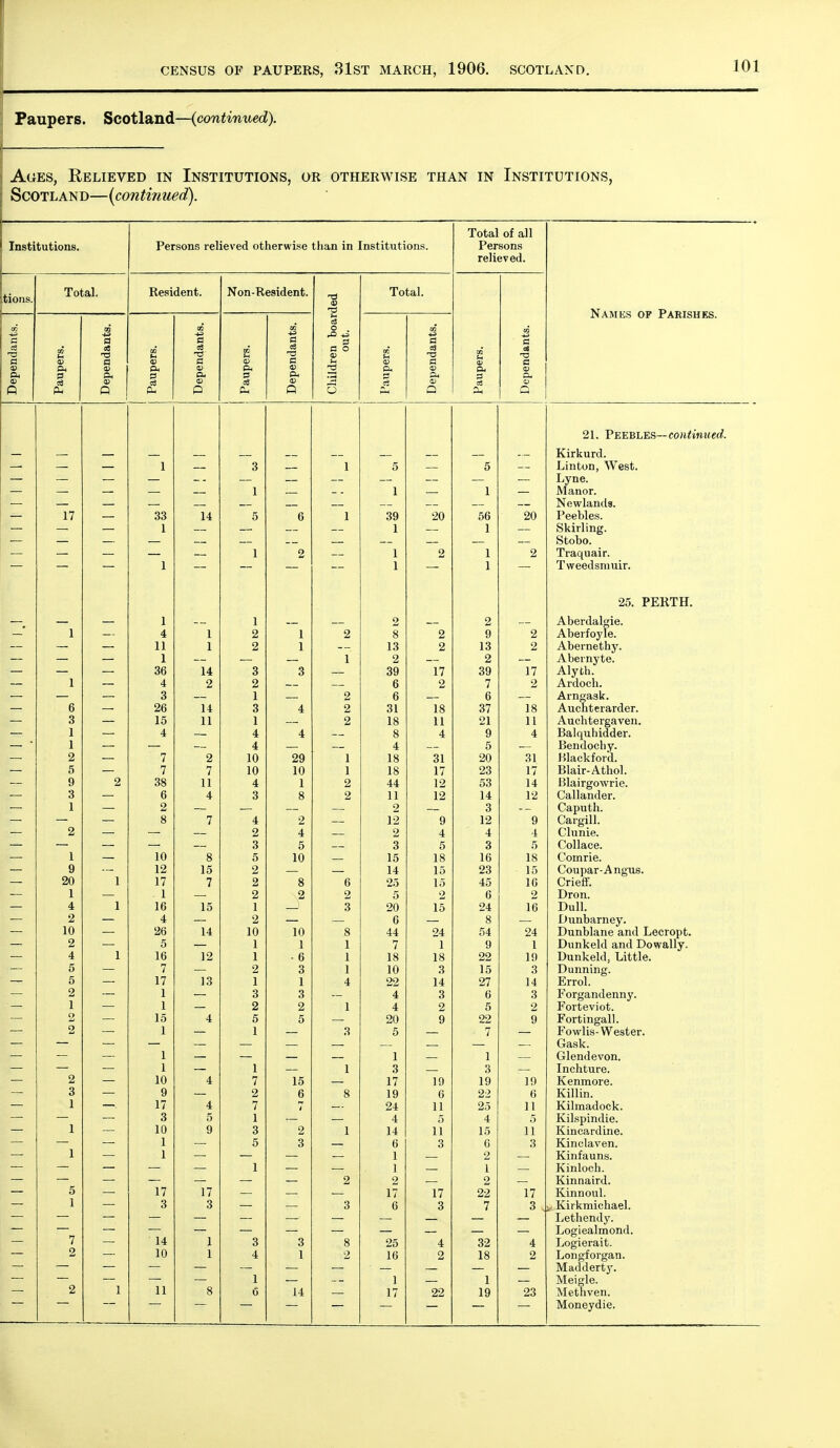 Paupers. Scotland—(continued). Ages, Eelieved in Institutions, or otherwise than in Institutions, Scotland—{continued). Institutions. Persons relieved otherwise than in Institutions. Total of all Persons relieved. tions. Total, Resident. Non-Resident. Children boarded out. Total. Paupers. Dependants. Dependants. Paupers. Dependants. Paupers. Dependants. Paupers. Dependants. Paupers. Dependants. 21. Peebles—continued. — —■ — — — — Kirkurd. — — — 1 — 3 — 1 5 — 5 — Linton, West. — — — — — — Lyne. — — — — — 1 — 1 — 1 — Manor. — — — — — — — — Newlands. — 17 — 33 14 5 6 1 39 20 56 20 Peebles. — — — 1 1 — 1 — Skirling. Stobo. — — — — — 1 2 — 1 2 1 2 Traquair. — — — 1 1 — 1 — Tweedsmuir. 25. PERTH. I 1 2 2 Aberdalgie. • I 1 9 1 1 9 Q O 9 q ij 2 Aberfoyle. 1 2 1 1 i. X«> 9 Li 1 % X o 2 Abernethy. I 1 X 9 2 Abernyte. 36 14. Q o Q t> oy 17 X / sq 17 X J Alyth. I 4 9 9 o 9 Li 7 2 A j 1 Ardoch. 3 1 9 D R U Arnsask. Q 26 14 3 t 2 31 1 <i X O 18 Auchterarder. 3 15 11 1 2 18 11 21 11 Auchtergaven. 1 4 4 4. Q O 4 9 4 Balquhidder. I K O Bendochy. 2 7 2 10 1 Xo SI OX 20 31 Blackfoid. 5 7 7 10 1 V 10 1 X 1R xo 23 1 7 X i Blair-Athol. g 2 38 11 4. Tt 1 X 9 id 414: 19 x^ oo 14 Blairgowrie. 3 4 Q O o o 9 1 1 X X 19 iLi 14 19 X ^ Callander. 1 2 9 3 Caputh. 8 7 4 2 12 9 12 9 Cargill. 2 2 4 2 4 4 4 Clunie. 3 5 3 5 3 5 Collace. 1 10 g 5 10 15 18 16 18 Comrie. 9 12 15 2 14 15 23 15 Coupar-Angus. 20 1 17 7 2 g 25 15 45 16 Crieff. 1 I 2 2 2 K O 2 (5 2 Dron. 4 1 16 15 1 3 20 15 24 16 Dull. 2 4 2 6 8 Dunbarney. 10 26 14 10 10 8 44 24 54 24 Dunblane and Lecropt. 2 5 1 1 1 7 1 9 1 T~-v 111 1 1 1 Dunkeld and Dowally. 4 1 16 12 1 • 6 1 18 18 22 19 Dunkeld, Little. 5 7 2 3 1 10 3 15 3 Dunning. 5 17 13 1 1 4 22 14 27 14 Errol. 2 1 3 3 4 3 6 3 Forgandenny. 1 1 2 2 1 4 2 5 2 Forteviot. 2 15 4 5 5 20 9 22 9 Fortingall. 2 1 1 3 6 7 Fowlis-Wester. Cask. 1 1 1 Glendevon. 1 1 1 3 3 Inchture. 2 10 4 7 15 17 19 19 19 Kenmore. 3 9 2 6 8 19 6 22 6 Killin. 1 17 4 7 t 24 11 25 11 Kilmadock. 3 5 1 4 5 4 5 Kilspindie. 1 10 9 3 2 1 14 11 15 11 Kincardine. 1 5 3 6 3 6 3 Kinclaven. 1 1 1 2 Kinfauns. 1 1 1 Kinloch. 2 2 2 Kinnaird. 5 17 17 17 17 22 17 Kinnoul. 1 3 3 3 6 3 7 3 , Kirkmichael. Lethendy. 14 1 Logiealmond. 7 3 3 8 25 4 32 4 Logierait. 2 10 1 4 1 2 16 2 18 2 Longforgan. Madderty. 1 1 1 Meigle. 2 1 11 8 (3 14 17 22 19 23 Methven. Moneydie.