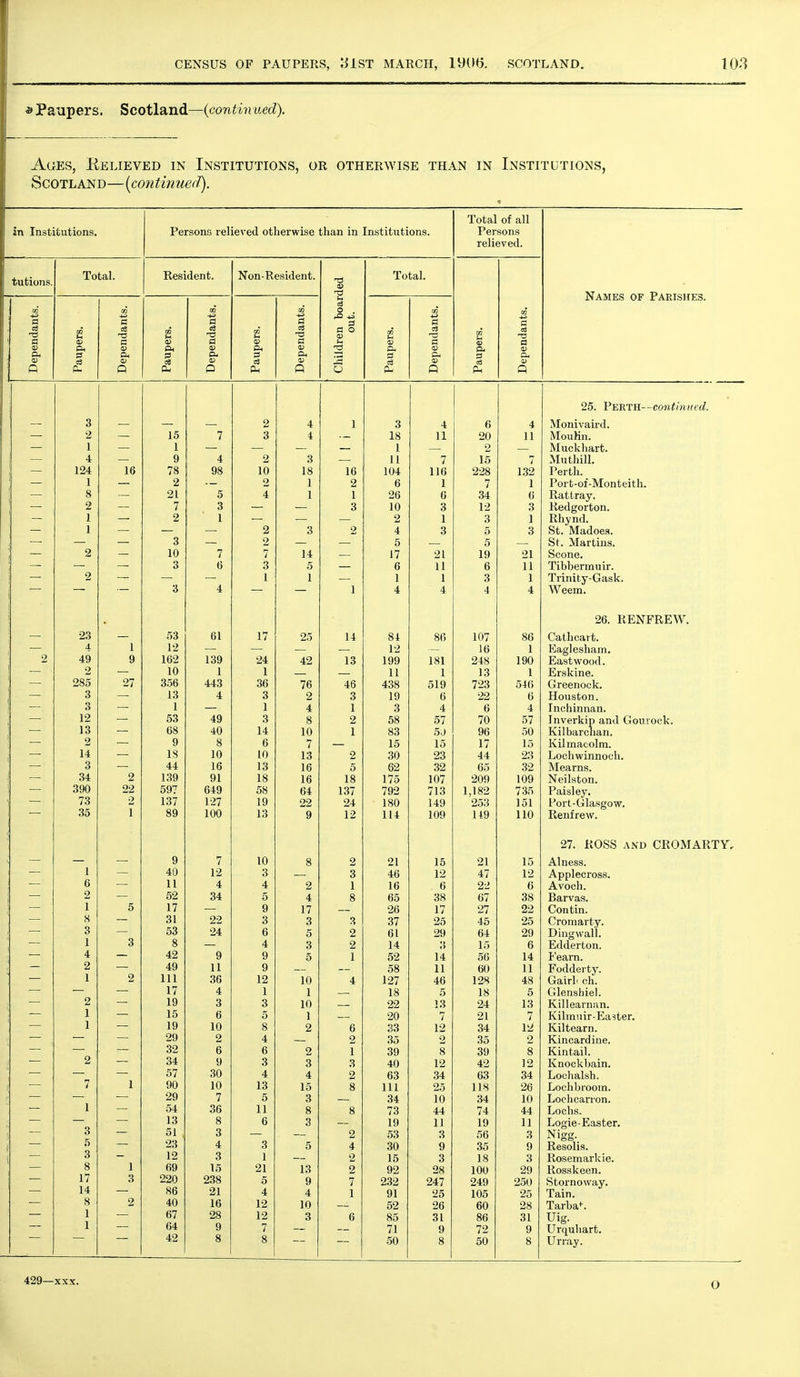 » Paupers. Scotland—(continued). Ages, Believed in Institutions, or otherwise than in Institutions, Scotland—{continued). in Institutions. Persons relieved otherwise than in Institutions. Total of all Persons relieved. • Names of Parishes. tutions. Total. Resident. Non-Resident. Children boarded out. Total. Paupers. Dependants. Dependants. Paupers. Dependants. Paupers. Dependants. Paupers. Dependants. Paupers. Dependants. i 25. Perth—continued. 3 2 4 1 3 4 6 4 Monivaird. — 2 - 15 7 3 4 18 11 20 11 iVXoulin. 1 \ 1 1 (T) \Tn /il- r'i- 4 9 4 2 3 11 7 15 7 3iu Lnui. 124 16 78 98 10 18 If! 104 X el tn. ' _ 1 2 2 1 2 6 1 7 1 x^oru-oi-ivioniieitn. 8 21 5 4 1 1 26 6 34 6 Rattray. 2 7 3 3 10 3 12 3 Redgorton. 1 2 1 2 1 3 1 rviiynQ. 1 2 3 2 4 3 5 3 iviaaoes. , . . . 3 2 5 5 St. Martins. 2 . 10 7 7 14 17 21 19 21 Scone. ' 3 6 3 5 6 11 6 11 Tibbermuir. 2 1 1 1 1 3 1 iimiry-ijTasK. \ 3 4 1 4 4 4 4 Weem. • 26. RENFREW. 23 53 61 17 25 14 84 86 107 86 Cathcart. 4 1 12 12 16 1 Eaglesham. 2 49 9 162 139 24 42 13 199 181 248 190 Eastwood. * — 2 .—. 10 1 1 11 1 13 1 H rC! It! Ti ^ XjI oK lilt;. — 285 27 356 443 36 76 46 438 519 723 546 Greenock. — 3 . 13 4 3 2 3 19 6 22 6 Houston, 3 — 1 1 4 1 3 4 6 4 Tncliinnan. — 12 53 49 3 8 2 58 57 70 57 Inverkip and Gourock. — 13 — 68 40 14 10 1 83 5J 96 50 I^i 1 barelian. '; 2 9 8 6 7 15 15 17 15 Kil macolm. \ — 14 — IS 10 10 13 2 30 23 44 23 Loc h winnocli. ■; — 3 44 16 13 16 5 62 32 65 32 iMearns, ; 34 2 139 91 18 16 18 175 107 209 109 Neilston, ; 390 22 597 649 58 64 137 792 713 1,182 735 Paisley. 73 2 137 127 19 22 24 180 149 253 151 Poit-Glasgow. 35 1 89 100 13 9 12 114 109 U9 110 Renfrew. 27. ROSS AND CROMARTY, 9 7 10 8 2 21 15 21 15 illness. — 1 40 12 3 3 46 12 47 12 Applecross. 6 11 4 4 2 1 16 6 22 6 Avoch. 2 52 34 5 4 8 65 38 67 38 Barvas. 1 5 17 9 17 26 17 27 22 Con tin. 8 31 22 3 3 3 37 25 45 25 Cromarty. 3 53 24 6 5 2 61 29 64 29 Dingwall. 1 3 8 4 3 2 14 3 15 6 Edderton. 4 42 9 9 5 1 52 14 56 14 1* earn. 2 49 11 9 58 11 60 11 r oucierty. 1 2 111 36 12 10 4 127 46 128 48 Oairlf ch. 17 4 1 1 18 5 18 5 Glenshiel. 2 19 3 3 10 22 13 24 13 K-illearnjin. 1 15 6 5 1 20 7 21 7 Kilinuir-Easter, 1 19 10 8 2 6 33 12 34 12 lVLiut:a<l 11. 29 2 4 2 35 2 35 2 Kincardine. 32 6 6 2 1 39 8 39 8 Kintail. 2 34 9 3 3 3 40 12 42 12 Knockbain. 57 30 4 4 2 63 34 63 34 Lochalsh. 7 1 90 10 13 15 8 111 25 118 26 Lochbrooin. 29 7 5 3 34 10 34 10 Lochcarron. 1 54 36 11 8 8 73 44 74 44 Lochs. 13 8 6 3 19 11 19 11 Logie-Easter, 3 51 3 2 53 3 56 3 Nigg._ 5 23 4 3 5 4 30 9 35 9 Resolis. 3 12 3 1 2 15 3 18 3 Rosemarkie. 8 17 1 69 15 21 13 2 92 28 100 29 Rosskeen. 3 220 238 5 9 7 232 247 249 250 Stornoway. 14 86 21 4 4 1 91 25 105 25 Tain. 8 2 40 16 12 10 52 26 60 28 Tarba^. 1 67 28 12 3 6 85 31 86 31 Uig. 1 64 9 7 71 9 72 9 Urquhart. 42 8 8 50 8 50 8 Urray. O