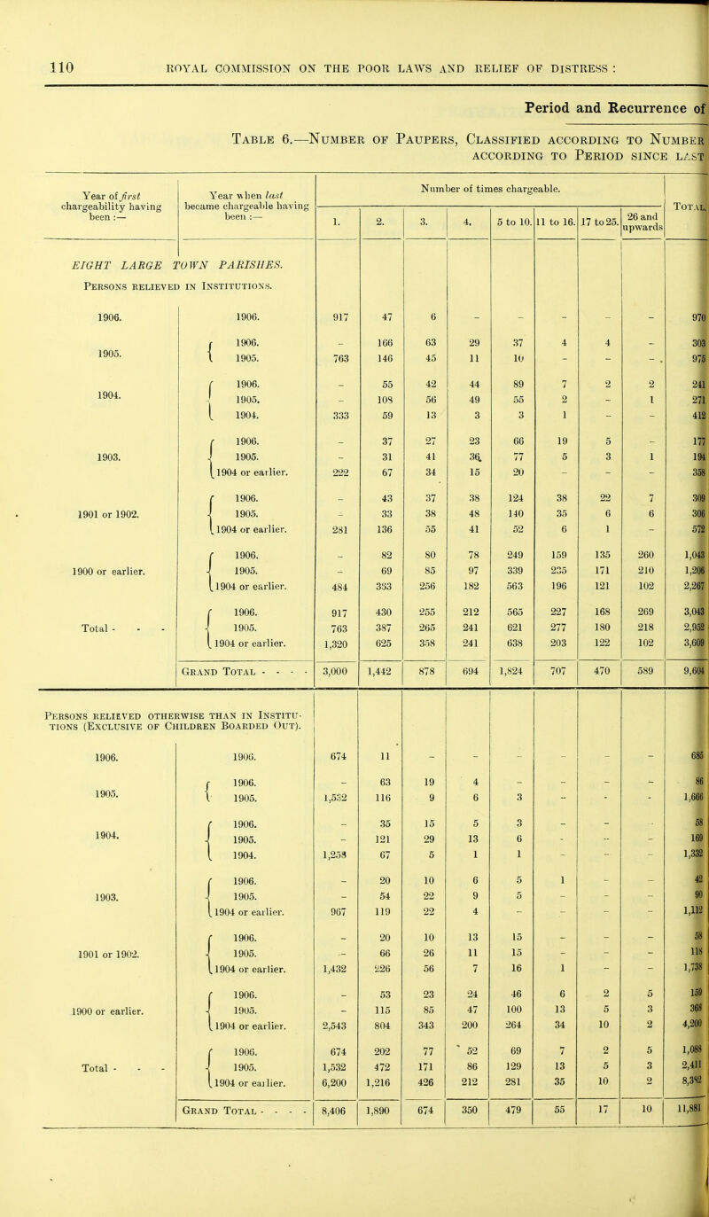 Period and Recurrence of Table 6.—Number of Paupers, Classified according to Number according to period since last Year of Jirst chargeability having been :— Year >\lien last became chargeable having been :— Number of times charg eable. Total. 1. 2. •3 O. A rtt 0 to k\). 11 to 16. 17 to 25. 26 and upwards EIGHT LARGE 2 ''OWN PARISHES. Persons relieved in Institutions. 1 QOfi 1906. 917 47 6 970 1905. I 1906. - 166 63 29 37 4 4 - 303 \ 1905. 763 146 45 11 10 - - 975 1904. ( 1906. _ 55 42 44 89 7 2 2 241 \ 1905. - 108 56 49 55 2 - I 271 [ 1904. 333 59 13 3 3 1 - - 412 r 1906. _ 37 27 23 66 19 5 _ 177 1903. ' 1905. - 31 41 3a 77 5 3 1 194 [l904 or earlier. 222 67 34 15 20 - - - 358 C 1906. - 43 37 38 124 38 22 7 .309 1901 or 1902. i 1905. 33 38 48 140 35 6 6 306 ',1904 or earlier. 281 136 55 41 52 6 1 572 C 1906. 82 80 78 249 159 135 260 1,043 1900 or earlier. J 1905. 69 85 97 339 1/1 1.1904 or earlier. 484 333 256 182 563 196 121 102 2,267 C 1906. 917 430 255 212 565 227 168 269 3,043 Total - i 1905. 763 387 265 241 621 277 180 218 2,952 \ 1904 or earlier. 1,320 625 358 241 638 203 122 102 3,609 Grand Total - - - - 3,000 1,442 878 694 1,824 707 470 589 9,604 Persons relieved otherwise than in Institu- tions (Exclusive of Children Boarded Out). 1906. 1900. f 1906. 674 - 11 63 19 4 - - - 685 86 1905. I 1905. 1,5.S2 116 9 6 3 - - - 1,666 C 1906. _ 35 15 5 3 - - 58 1904. i 1905. - 121 29 13 6 - •- - 169 [ 1904. 1,258 67 5 1 1 - - - 1,332 r 1906. _ 20 10 6 5 1 - - 42 1903. J 1905. - 54 22 9 5 - - - 90 [ 1904 or earlier. 907 119 22 4 - - - 1,112 C 1906. - 20 10 13 15 - - - 58 1901 or 1902. J 1905. 66 26 11 15 118 1.1904 or earlier. 1,432 226 56 7 16 1 1,738 C 1906. 53 23 24 46 6 2 5 159 1900 or earlier. \ 1905. 115 85 47 100 13 5 3 368 1.1904 or earlier. 2,543 804 343 200 264 34 10 2 4,200 C 1900. 674 202 77 ' 52 69 7 2 5 1,088 Total - J 1905. 1,532 472 171 86 129 13 5 3 2,411 \ 1904 or eailier. 6,200 1,216 426 212 281 35 10 2 8,3S2 Grand Total - - - . 8,406 1,890 674 350 479 55 17 10 11,881 i