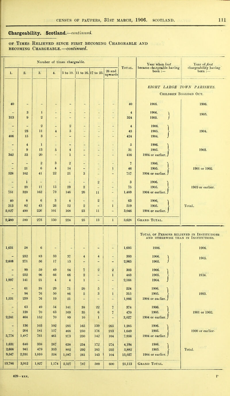 Chargeability. Scotland.—continued. OF Times Relieved since first becoming Chargeable and BECOMING Chargeable.—continued. Number of times chargeable. Year when ktsf Year of first chargeability having been :— Total. became cka^rgeable having been : — 1 la 3. 4. 5 to 10. 11 to 16. 17 \c\ 9^ 26 and upwards EIGHT LARGE TOWN PARISHES. Children Boarded Out. 40 - _ _ - - 40 - 313 3 9 1 2 2 - - - 2 - - - - 4 324 4 1906. ^ 1906. 1 1905. - 23 4 0 - - 43 1905. I 1904. 406 - 15 4 3 1 - - - - - - - 424 5 1904. J 1906. 1 - 9 13 5 4 — - - 31 1905. 1903. 342 - 53 - 20 2 3 1 2 - - - - - 416 7 1904 or earlier. J 1906. \ — 21 6 4 14 — 1 46 1905. j- 1901 or 1902. 528 102 1 41 - 22 21 - 3 - 2 - 717 3 ] 904 or earlier, j 1906. 1 90 11 1 O lo 29 2 iO 1905. I 1900 or earlier.' 751 320 162 79 146 20 11 - 1,489 1904 or earlier, j 40 8 6 6 4 2 63 1906, 1 313 82 43 26 52 2 ] 519 1905. I Total. 2,027 490 226 101 168 23 11 3,046 1904 or earlier. J 2,880 580 275 130 224 25 13 1 3,628 Grand Total. Total of Persons relieved in Institutions AND otherwise THAN IN INSTITUTIONS. 1,631 58 6 ■ 1,695 1906. 1906. - 2,608 232 271 So 56 oo 17 37 13 4 4 - - - 393 2,965 1906. \ 1905. ./ 1905. - 90 59 49 94 7 2 2 303 1906. - 252 yo 00 66 2 - 1 483 1905. I 1904. 1,997 141 21 4 4 1 - - 2,168 1904. J - 61 38 29 71 20 5 - 224 1906. y - 94 76 50 86 5 3 1 315 1905. I 1903. 1,531 239 76 19 21 - - 1,886 1904 or eailier. J - 63 49 54 141 38 22 7 374 1906. 1 120 70 63 169 36 6 7 470 1905. I 1901 or 1902. 2,241 464 152 70 89 10 1 3,027 1904 or earlier, j 136 103 102 295 165 1.39 265 1,205 1906. 1 204 181 157 468 250 176 213 1,649 1905. I 1900 or earlier- 3,778 1,4S7 761 461 973 250 142 104 7,956 1904 or earlier, j 1,631 640 338 267 638 234 172 274 4,194 1906. 1 2,608 941 479 353 802 292 185 222 5,882 1905. I Total. 9,547 2,331 1,010 554 1,087 261 143 104 15,037 1904 or earlier. J 13,786 3,912 1,827 1,174 2,527 787 500 600 25,113 Grand Total.