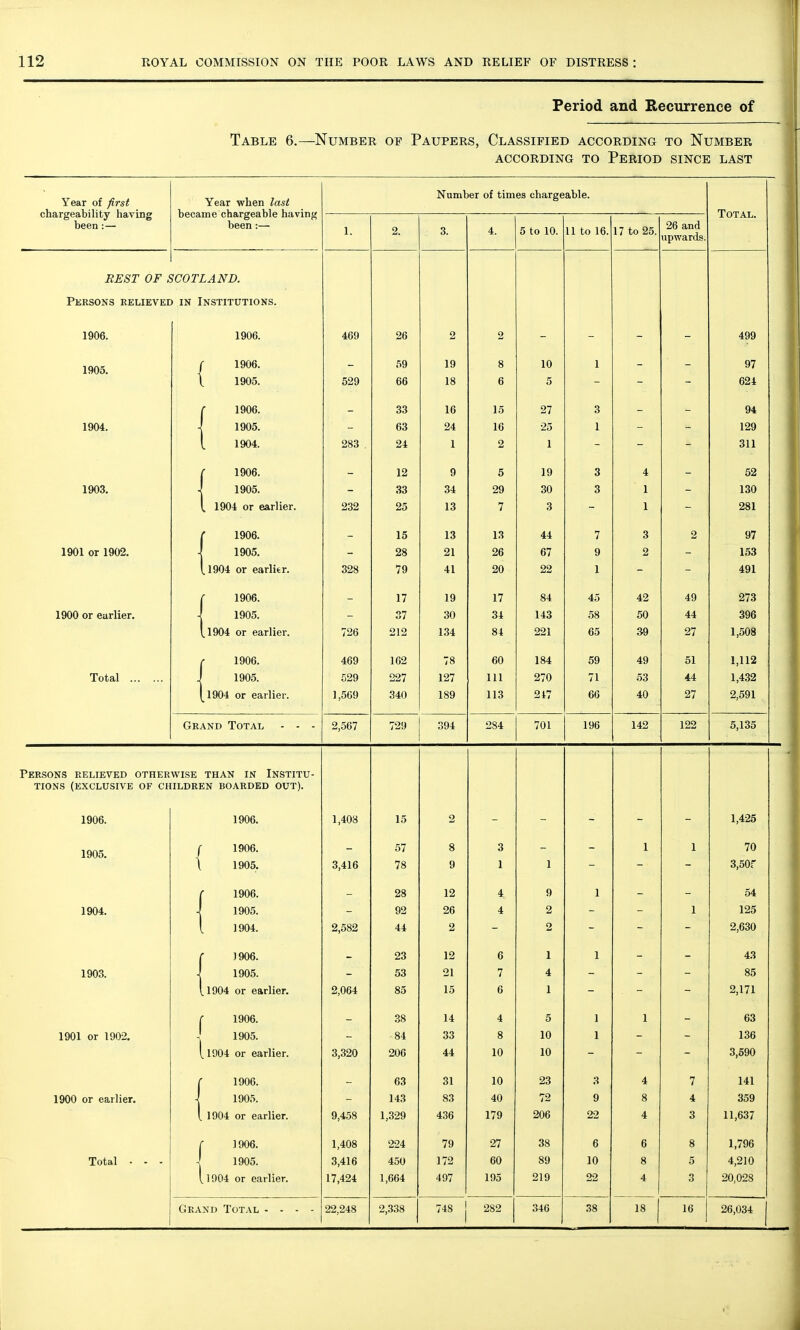 Period and Recurrence of Table 6.—Number of Paupers, Classified according to Number ACCORDING to PeRIOD SINCE LAST Year of first chargeability having been :— Year when last became chargeable having been:— Number of times chargeable. Total. 1. 2. 3. 4. 5 to 10. 11 to 16. 17 to 25. 26 and upwards. REST OF L SCOTLAND. Persons relieved in Institutions. 1906. 1906. 469 26 2 2 - - - - 499 1905. \ f 1906. L 1905. 529 59 66 19 18 8 6 10 5 1 - - _ - 97 624 ^ 1906. Of) 1 fi 10 97 o o 94 1905. 63 24 16 25 1 129 ^ 1904. 283 . 24 1 2 1 - - - 311 ^ 1906. T> 1^ K O 1 A 52 1903. 1905. - 33 34 29 30 3 1 - 130 ^ 1904 or earlier. 232 25 13 7 3 1 281 1906. — 15 13 13 44 7 3 2 97 1901 or 1902, J 1905. 28 21 26 67 9 2 - 153 ^1904 or earlier. 328 79 41 20 22 1 1906. - 17 19 17 84 45 42 49 273 1900 or earlier. I 1905. 37 30 34 143 58 50 44 396 ^1904 or earlier. 726 212 134 84 221 65 39 27 1,508 r 1906. 469 162 78 60 184 59 49 51 1,112 Total I 1905. 529 227 127 111 270 71 53 44 1,432 1904 or earlier. 1,569 340 189 113 247 66 40 27 2,591 Grand Total - - - 2,567 729 394 284 701 196 142 122 5 135 Persons relieved otherwise than in Institu- tions (EXCLUSIVE OF CHILDREN BOARDED OUT). 1906. 1906. 1,408 15 2 - - - - - 1,425 1905. ( 1906. \ 1905. 3,416 57 78 8 9 3 1 1 _ - 1 - 1 - 70 3,50r 1906. 19 A 9 64 1904. 1 1905. 1904. 2,582 92 44 26 2 4 - 2 2 - - 1 - 125 2,630 )906. 19 ft u I \ 4.3 1903. 1 1905. - 53 21 7 4 - - 85 . 1904 or earlier. 2,064 85 15 6 1 2,171 1906. oo .50 1 A 14 1 0 1 1 63 1901 or 1902. 1905. 84 33 8 10 1 136 . 1904 or earlier. 3,320 206 44 10 10 3,590 1906. 63 31 10 23 3 4 7 141 1900 or earlier. 1 1905. 143 83 40 72 9 8 4 359 1904 or earlier. 9,458 1,329 436 179 206 22 4 3 11,637 1 1906. 1,408 224 79 27 38 6 6 8 1,796 Total ■ - - 1905. 3,416 450 172 60 89 10 8 5 4,210 \ ^1904 or earlier. 17,424 1,664 497 195 219 22 4 3 20,028