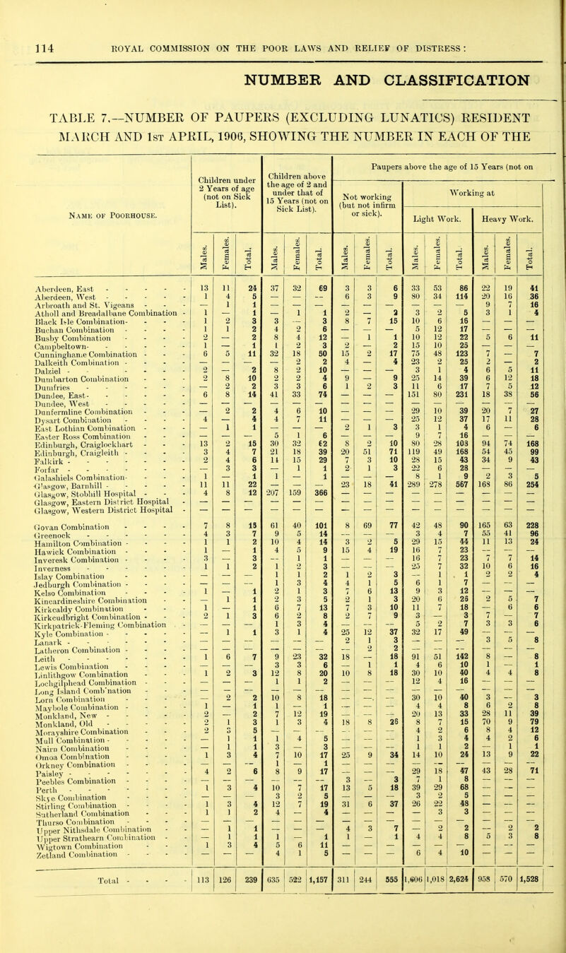 NUMBER AND CLASSIFICATION TABLE 7.—NUMBER OF PAUPERS (EXCLUDING LUNATICS) RESIDENT ]\IARCH AND 1st APRIL, 1906, SHOWING THE NUMBER IN EACH OF THE Name of Poorhouse. Children under 2 Years of age (not on Sick List). Children above the age of 2 and under that of 15 Years (not on Sick List). Paupers above the age of 1 5 Years (not on Not working (but not infirm or sick). Work Light Work. ng at Heavy Work. Males. Females. Total. Males. Females. Total. Males. Females. Total. Males. Females. Total. Males. Females. Total. Aberdeen, East lo 11 Z4 *39 o O o O D .>.) OO OD 99 ly HA 'kx Aberdeen, West 1 A c 0 a D o o o y QO AAA 114 9A 1 fi 10 OO Arbroath and St. Vigeans - _ - J A k q / ID Atlioll and Breadalbane Combination - 1 1 1 1 A 1 Q o A Q O 9 Q O 1 1 Ba Black lirle Combination- . . - 1 q O Q O Q O Q O A R 10 lU a D 10 Buohan Combination . . . - 1 1 o 4 9 C O o 1 9 1/ Busby Combination - . . - o & Q O xA 1 1 A X 1 ft lU 1 9 1 ^ 99 zz D a o 11 1 i 4 1 1 9 Q O Q 9 z lO 1 ft lU 9R ZO Cunninghanie Combination - t> 11 1 Q DU 10 z 17 /o IZO 7 7 f Dalkeitli Combination - - - - •7 9 A 9-J 9 Z3 -} 9 Z Dalziel - - . . . - 2 2 Q O 2 3 \ 4 Q X A Dumbarton Combination Q Q O lU o L 9 £i ** Q Q l** 39 D 1 9 18 Dumfries - 9 o o Q 0 1 Z q 1 1 J. 1 D 1/ I O 1^ a D Q O 14l A1 4:1 oo I'M lOi ZOl 1 ft lo ^8 oo OD Dundee, West Dunfermline Combination 2 2 4 5 10 29 10 39 20 7 27 Dysart Combination . . - - A 4 / 11 9^ 1 9 1.^ 37 11 28 East Lothian Combination - 1 X 4 1 z 1 1 o 0 Q O 1 1 0 0 0 1 1 O y ID Edinburgh, Craigloekhart 1 Q 9 10 Q9 f;9 Q O o 10 oU 98 xVo 01 7d lOo P'dinburgh, Craigleith - - - - Q O A ft 7 91 1 ^ 09 Zl/ Ol 71 11 iiy ^y ADO OQ 9 A a 1 1 1 90 A? 7 o 98 1 ^ 10 9 40 Forfar Q O o ][ A X o. £i 3 22 u 28 Oalasliiels Combination- 1 A 1 1 1 A 1 Q O 1 Q 9 Q O n 0 <i'asgow, Barnliill Glasgow, Stobhill Hospital - _ - 11 11 1 1 1 1 22 oo 1 ^ 41 08 Q 978 168 86 9RA Z94 A 1 Q o 1^ 1 ODD Glasgow, Eastern District Hospital Glasgow, Western District Hospital - Govan Combination .... 1 Q O 19 Di lUl Q o oy 77 f f 4^ on lOO oo 99A ZZo A o o 7 f Q o -11 14l Q O 4. 7 f 55 41 OA SfO Hamilton Combination - - - - ]^ ]^ 2 10 4 3 2 5 29 15 44 11 13 24 Hawick Combination . - - - 1 4 1 o Q 10 -IQ lO 7 141 Inveresk Combination - . - - Q Q O 1 X 1 1 f! 10 / 9^ Za 7 7 1 1 9 1 1 2 O O 7 > ^9 10 g iA J.D Islay Combination . ■ • '  1 1 1 0 1 1 z O o 1 1 A X 2 2 4 1 3 4 4 1 5 6 1 7 Kelso Combination - - \ 2 1 3 / 5 13 9 3 12 Kincardineshire Combination 1 1 2 3 5 2 1 3 20 6 26 2 6 7 Kirkcaldy Combination 1 1 6 7 13 7 3 10 11 7 18 6 6 Kirkcudbright Combination - - 2 1 3 6 2 8 2 7 9 3 3 7 7 Kirkpatrick-Fleming Combination 1 3 i 37 5 2 7 3 3 6 Kyle Combination 1 1 3 1 4 25 12 32 17 49 Lanark - - 2 1 3 3 5 8 Latheron Combination - . - - 2 2 142 8 1 6 7 9 23 32 18 18 91 51 8 Lewis Combination - 3 3 6 1 1 4 6 10 1 1 I,inlithgow Combination 1 2 3 12 8 20 10 8 18 30 10 40 4 4 8 Lochgilphead Combination - 1 1 2 12 4 16 Long Island Combination 40 3 Lorn Combiiuition .... 2 2 10 8 18 30 10 3 Mayljole Combination - - - - Mo'nkland, New 1 1 1 1 4 4 8 6 2 8 2 2 7 12 19 26 20 13 33 28 11 39 Monkland, Old 2 1 3 1 3 4 18 8 8 7 15 70 9 79 Morayshire Combination 2 3 5 4 2 6 8 4 12 Mull Combination 1 1 1 4 5 1 3 4 4 2 6 Nairn Combination . . - - 1 1 3 3 1 1 2 1 1 Omoa Combination .... 1 3 4 7 10 17 25 9 34 14 10 24 13 9 22 <^rkney Combination .... 1 1 47 43 28 71 Paisley 4 2 6 8 9 17 29 18 Peebles Combination .... 3 3 7 1 8 Perth - - - - I 3 10 7 17 13 5 18 39 29 68 3 2 5 3 2 5 Stirlino- Comliination . - - - 1 3 4 12 7 19 31 6 37 26 22 43 Sutherland Combination 1 ] 2 4 4 3 3 2 Upper Nithsdale Combination Upper Strathearn Combination - 1 1 4 3 7 2 2 2 I 1 1 1 1 1 4 4 8 5 3 8 Wigtown Combination 1 3 4 5 6 11 Zetland Comliination - - - - 4 1 5 6 4 10 Total - - - - 113 126 239 635 522 1,157 311 244 555 1,606 1,018 2,624 958 570 1,528