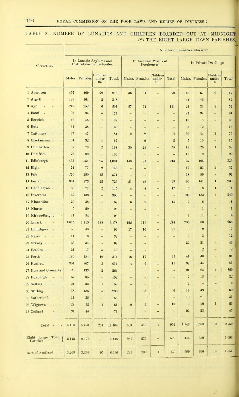 TABLE 8.—NUMBER OF LUNATICS AND CHILDREN BOARDED OUT AT MIDNIGHT (2) THE EIGHT LARGE TOWN PARISHES, Number of Lunatics who were Counties. In Lunatic Asylums and Institutions for Imbeciles. In Licensed Wards of Poorhouses. In Private Dwelling s. Males. Females. Children under 16. Total. Males. Females. Children under 16. Total. Males. Females. Cluldren under 16. Total. 457 469 20 946 36 34 70 48 67 2 117 182 164 2 348 41 46 87 3 Ayr 243 252 6 501 57 54 111 21 33 2 56 4. TSnnff X ±>cLmi ■ - - 93 84 177 27 34 61 1 40 46 1 87 15 15 r 30 31 38 69 3 12 15 37 47 84 2 2 4 30 44 1 75 . 34 32 1 67 2 2 5 10 15 Q llnTYi na An i7 Ulll Udl LUJi 87 79 2 168 30 25 55 13 25 1 39 1 li Tin TVITl'l £11^ _ 76 89 1 166 13 9 22 455 554 25 1,034 148 95 243 137 196 _ 333 l'> Flmn . . - 74 77 2 153 12 23 2 37 13 Fife 276 280 15 571 _ _ 38 59 _ 97 X * X Ul 1611 331 373 22 726 51 48 99 66 141 I 208 1^ l-Tfl fifl i Tl ccf ATI Xty XXclUlllll^ tUll 66 77 2 145 4 8 12 5 8 1 14 Ifi TnvAi'npQc! XU Xll V t71 lltl^oo 162 138 300 103 1.33 4 240 17 Kinoai'ilinp 29 38 67 6 9 _ 15 2 0 _ 8 1ft IvinvAOQ • - • XO xvilixutos - - - 5 20 25 _ _ 1 _ 1 IV XYIl t&i^UUUl X^Illf 41 54 95 3 11 _ 14 <&U Xjo-IlcirK - - - 1,615 1,415 148 3,178 125 119 _ 244 283 383 - 666 ^1 X^llJ lil/llj^*/■> 50 40 96 17 10 _ 27 8 9 17 IN ciirn * 14 18 32 _ _ 9 3 _ 12 urKuey - - - 33 34 - 67 - - - - 22 21 - 43 OJ. P*ipV»1<kj - - - xrctsuico 21 17 5 43 2 2 /o jrerun 180 184 10 374 18 17 - 35 41 40 - 81 xveniievv 304 307 3 614 4 6 1 11 37 44 81 27 Ross and Cromarty 129 133 2 264 91 95 4 190 28 Roxburgh 67 85 152 7 15 29 Selkirk - 24 33 1 58 - - - - 2 4 - 6 30 Stirling - 158 136 5 299 1 5 6 19 43 3J. Sutherland - 31 35 66 10 21 31 32 Wigtown 28 32 1 61 9 9 18 10 12 1 33 Zetland - 31 40 71 22 23 45 Total - 5,410 5,420 274 11,104 508 443 1 952 1,143 1,588 19 2,750 Eight Largo Tow n 1 Parishes - - J 2,142 2,127 179 4,448 287 235 522 444 652 1,090 Rest of Scotland 3,268 3,293 95 6,656 221 208 1 i.30 699 936 19 1,654 ]