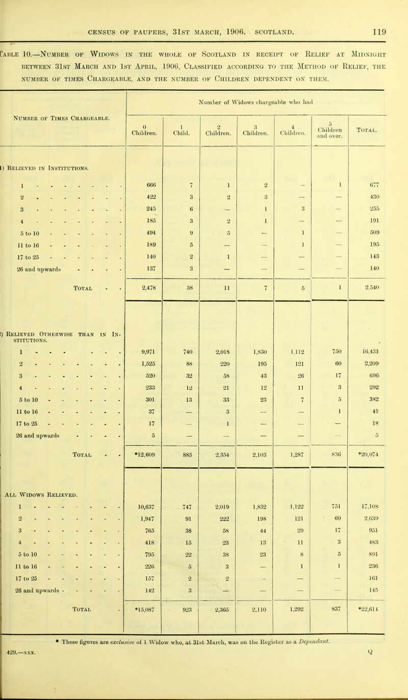 Cable 10.—Number of Widows in the whole of Scotland in receipt of Relief at Midnight BETWEEN 31ST MaRCH AND IST ApRIL, 1906, CLASSIFIED ACCORDING TO THE METHOD OF RELIEF, THE NUMBER OF TIMES CHARGEABLE, AND THE NUMBER OF CHILDREN DEPENDENT ON THEM. Number of Widows chargeable who had Number of Times Chargeable. 0 Children. 1 Child. 2 Children. 3 Children. 4 Children. 5 Children <ind over. Total. I) Relieved in Institutions. 666 7 J 2 1 677 o 422 3 2 3 430' 3 245 6 1 3 255 4 - 185 3 2 1 191 5 to 10 - - - - 494 9 5 1 509i 11 to 16 189 5 1 195 11 i-n OK 140 2 1 143 26 and upwards .... 137 3 140 Total 2,478 38 11 7 5 1 2,540 ) Relieved Otherwise than in In- 1 . . . ... 9 971 740 2,018 1 830 1.112 750 16,431 1,525 88 220 195 121 60 2,209' 3 520 32 58 43 26 17 696. 4 233 12 21 12 11 3 292 5 to 10 - 301 13 33 23 7 5 382. 1 1 f r\ 1 A 37 3 I 41 1 7 f OP^ 17 1 26 diiid. upwards - - - - 5 5 Total *12,609 885 2,-354 2,103 1,287 836 *20,074 Att. WinnwQ Rfi'TTFVTrn 10,637 747 2,019 1,832 1,122 , 751 17,108. o ...... . 1,947 91 222 198 121 60 2,639^ 3 ' 765 38 58 44 29 17 951 4 - ' 418 15 23 13 11 3 483. 5 to 10 - 795 22 38 23 8 5 891 11 to 16 226 5 3 I 1 236 17 to 25 157 2 2 161 26 and upwards 142 3 145 Total *15,087 923 2,365 2,110 1,292 837 *22,6U • These figures are exclusive of 1 Widow who, at 31st March, was on the Register as a De2ieiidant.