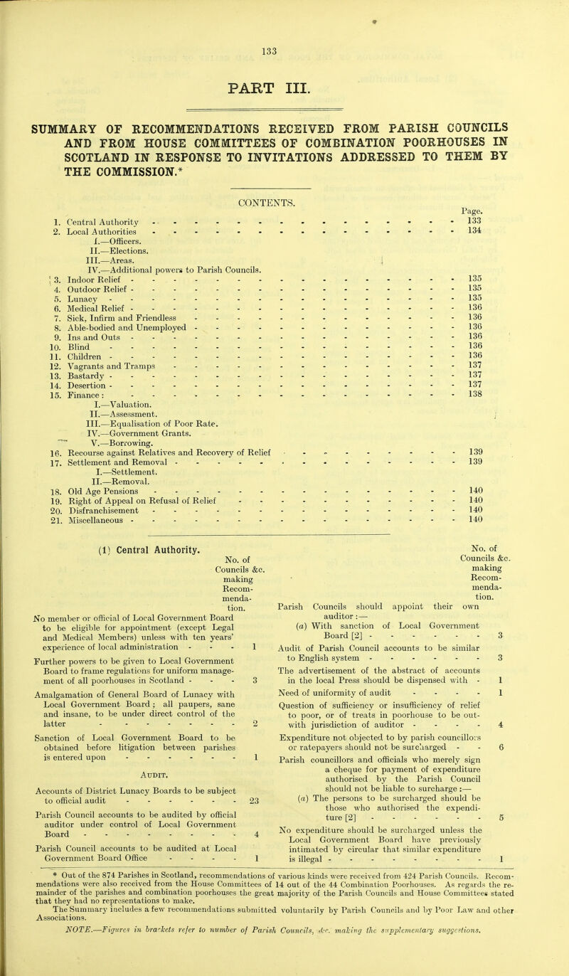 PART III. SUMMARY OF RECOMMENDATIONS RECEIVED FROM PARISH COUNCILS AND FROM HOUSE COMMITTEES OF COMBINATION POORHOUSES IN SCOTLAND IN RESPONSE TO INVITATIONS ADDRESSED TO THEM BY THE COMMISSION.* CONTENTS. Page. 1. Central Authority 133 2. Local Authorities - 134 I.—Officers. II.—Elections. III. —Areas. ■ | IV. —Additional powers to Parish Councils. ; 3. Indoor Relief 135 4. Outdoor Relief 135 5. Lunacy 135 6. Medical Relief 136 7. Sick, Infirm and Friendless -- 136 8. Able-bodied and Unemployed --- 136 9. Ins and Outs 136 10. Blind 136 11. Children 136 12. Vagrants and Tramps 137 13. Bastardy 137 14. Desertion 137 15. Finance: 138 I. ^—Valuation. II.—Assessment. III. —Equalisation of Poor Rate. IV. —Government Grants. V.—Borrowing. 16. Recourse against Relatives and Recovery of Relief - - --139 17. Settlement and Removal - 139 I.—Settlement. II. —Removal. 18. Old Age Pensions 140 19. Right of Appeal on Refusal of Relief - - - 140 20. Disfranchisement 140 21. Miscellaneous 140 (1) Central Authority. No. of Councils &c. making Recom- menda- tion. No member or official of Local Government Board to be eligible for appointment (except Legal and Medical Members) unless with ten years' experience of local administration - - - 1 Further powers to be given to Local Government Board to frame regulations for uniform manage- ment of all poorhouses in Scotland - - - 3 Amalgamation of General Board of Lunacy with Local Government Board ; all paupers, sane and insane, to be under direct control of the latter - 2 Sanction of Local Government Board to be obtained before litigation between parishes is entered upon ...... i Audit. Accounts of District Lunacy Boards to be subject to official audit ------ 23 Parish Council accounts to be audited by official auditor under control of Local Government Board 4 Parish Council accounts to be audited at Local Government Board Office . - - . i No. of Councils &c. making Recom- menda- tion. Parish Councils should appoint their own auditor :— (a) With sanction of Local Government Board [2] 3 Audit of Parish Council accounts to be similar to English system 3 The advertisement of the abstract of accounts in the local Press should be dispensed with - 1 Need of uniformity of audit . . . . l Question of sufficiency or insufficiency of relief to poor, or of treats in poorhouse to be out- with jurisdiction of auditor .... 4 Expenditure not objected to by parish councillois or ratepayers should not be surcharged - - 6 Parish councillors and officials who merely sign a cheque for payment of expenditure authorised by the Parish Council should not be liable to surcharge :—• (a) The persons to be surcharged should be those who authorised the expendi- ture [2] 5 No expenditure should be surcharged unless the Local Government Board have previously intimated by circular that similar expenditure is illegal - 1 * Out of the 874 Parishes in Scotland, recommendations of various kinds were received from 424 Parish Councils. Recom- mendations were also received from the House Committees of 14 out of the 44 Combination Poorhouses. As regards the re- mainder of the parishes and combination poorhouses the great majority of the Parish Councils and House Committees stated that they had no representations to make. The Summary iocludes a few recommendations submitted voluntarily by Parish Councils and by Poor Law and other Associations.