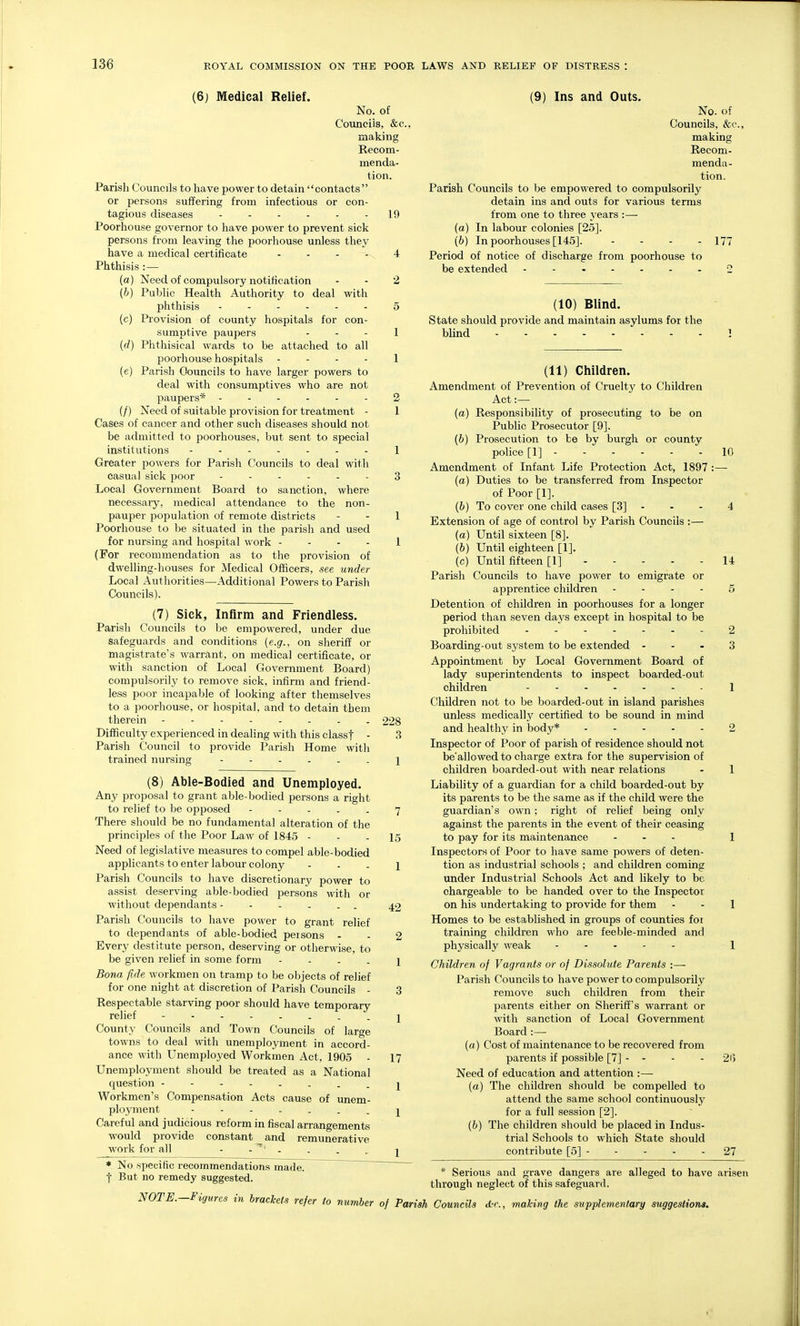 (6j Medical Relief. No. of Councils, &c., making Recom- menda- tion. Parish Councils to have power to detain contacts  or persons suffering from infectious or con- tagious diseases - - - - - - 19 Poorhouse governor to have power to prevent sick persons from leaving the poorhouse unless they have a medical certificate ... - 4 Phthisis :— (a) Need of compulsory notification - - 2 (b) Public Health Authority to deal with phthisis 5 (c) Provision of county hospitals for con- sumptive paupers - - - 1 ((/) Phthisical wards to be attached to all poorhouse hospitals - ... 1 (e) Parish Councils to have larger powers to deal with consumptives who are not paupers* ------ 2 (/) Need of suitable provision for treatment - 1 Cases of cancer and other such diseases should not be admitted to poorhouses, but sent to special institutions ------- l Greater powers for Parish Councils to deal with casual sick jioor ------ 3 Local Government Board to sanction, where necessary, medical attendance to the non- pauper population of remote districts - - 1 Poorhouse to be situated in the parish and used for nursing and hospital work - - - - 1 (For recommendation as to the provision of dwelling-houses for Medical Officers, see under Local Authorities—Additional Powers to Parish Councils). (7) Sick, Infirm and Friendless. Parish Councils to be empowered, under due safeguards and conditions (e.g., on sheriff or magistrate's warrant, on medical certificate, or with sanction of Local Government Board) compulsorily to remove sick, infirm and friend- less poor incapable of looking after themselves to a poorhouse, or hospital, and to detain tbem therein 228 Difficulty experienced in dealing with this classf - 3 Parish Council to provide Parish Home with trained nursing 1 (8) Abie-Bodied and Unemployed. Any proposal to grant able-bodied persons a right to relief to be opposed 7 There should be no fundamental alteration of the princij^les of the Poor Law of 1845 - - - 15 Need of legislative measures to compel able-bodied applicants to enter labour colony - . . i Parish Councils to have discretionary power to assist deserving able-bodied persons with or without dependants 42 Parish Councils to have power to grant relief to dependants of able-bodied persons - - 2 Every destitute person, deserving or otherwise, to be given relief in some form - - - - 1 Bona pie workmen on tramp to be objects of relief for one night at discretion of Parish Councils - 3 Respectable starving poor should have temporary relief -------- j County Councils and Town Councils of large towns to deal \vith unemployment in accord- ance with Unemployed Workmen Act, 1905 - 17 Unemployment should be treated as a National question j Workmen's Compensation Acts cause of unem- ployment 1 Careful and judicious reform in fiscal arrangements would provide constant and remunerative work for all - - ~' . , . „ j * No specific recommendations made, f But no remedy suggested. NOTE.—Figures in brackets refer to number of Pat (9) Ins and Outs. No. of Councils, &c., making Recom- menda- tion. Parish Councils to be empowered to compulsorily detain ins and outs for various terms from one to three years :— (a) In labour colonies [25]. (b) In poorhouses [145]. - - - . 177 Period of notice of discharge from poorhouse to be extended --.....2 (10) Blind. State should provide and maintain asylums for the bHnd (11) Children. Amendment of Prevention of Cruelty to Children Act:— (a) Responsibility of prosecuting to be on Public Prosecutor [9]. (b) Prosecution to be by burgh or county police [1] 10 Amendment of Infant Life Protection Act, 1897 :— (a) Duties to be transferred from Inspector of Poor [1]. [b) To cover one child cases [3] - - - 4 Extension of age of control by Parish Councils :— (a) Until sixteen [8]. (b) Until eighteen [1]. (c) Until fifteen [1] ----- 14 Parish Councils to have power to emigrate or apprentice children - - - - 5 Detention of children in poorhouses for a longer period than seven days except in hospital to be prohibited 2 Boarding-out system to be extended ... 3 Appointment by Local Government Board of lady superintendents to inspect boarded-out children l Children not to be boarded-out in island parishes unless medically certified to be sound in mind and healthy in body* . - ... 2 Inspector of Poor of parish of residence should not be'allowed to charge extra for the supervision of children boarded-out with near relations - 1 Liability of a guardian for a child boarded-out by its parents to be the same as if the child were the guardian's own; right of relief being only against the parents in the event of their ceasing to pay for its maintenance . . . l Inspectors of Poor to have same powers of deten- tion as industrial schools ; and children coming under Industrial Schools Act and likely to be chargeable to be handed over to the Inspector on his undertaking to provide for them - - 1 Homes to be established in groups of counties foi training children who are feeble-minded and physically weak . . . - . l Children of Vagrants or of Dissolute Parents :— Parish Councils to have power to compulsorily remove such children from their parents either on Sheriff's warrant or with sanction of Local Government Board :— (a) Cost of maintenance to be recovered from parents if possible [7] - - - - 2i3 Need of education and attention :— (a) The children should be compelled to attend the same school continuously for a full session [2]. (b) The children should be placed in Indus- trial Schools to which State should contribute [5] 27 * Serious and grave dangers are alleged to have arisen through neglect of this safeguard.