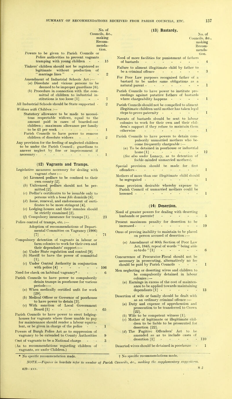 No. of Councils, &c. making Recom- menda- tion. Powers to be given to Parish Councils or Police authorities to prevent vagrants tramping with young children - - 15 Tinkers' children should not be registered as legitimate without production of  marriage lines  .... 2 Amendment of Industrial Schools Act:— (a) Dissolute and vicious persons to be deemed to be improper guardians [6]. (b) Procedure in connection with the com- mittal of children to industrial in- stitutions is too loose [1] - . 7 All Industrial Schools should be State supported - 2 Wtdotvs with Children r-— Statutory allowance to be made to necessi. tous respectable widows, equal to the amount paid in cases of boarded-out children ; maximum allowance per family to be £1 per week 1 Parish Councils to have power to remove children of dissolute widows - - - 2 Any provision for the feeding of neglected children to be under the Parish Council; guardians to answer neglect by fine or imprisonment if necessary I (12) Vagrants and Tramps. Legislative measures necessary for dealing with vagrant class :— (a) Licensed pedlars to be confined to their own county [2]. (6) Unlicensed pedlars should not be per- mitted [2]. (c) Pedlar's certificates to be issuable only to persons with a bona fide domicile [6]. ((/) Issue, renewal, and endorsement of certi- ficates to be more stringent [4]. (e) Lodging-houses and their inmates should be strictly examined [2]. (/) Compulsory insurance for tramps [1]. 23 Police control of tramps, etc. :— Adoption of recommendations of Depart- mental Committee on Vagrancy (1906) [7] 71 Compulsory detention of vagrants in labour or farm colonies to work for their own and their dependants' support:— (a) Under State regulation and control [9]. (6) Sheriff to have the power of committal [!]• (c) Under Central Authority in conjunction with police [4] 106 Need for check on habitual vagrancy* - . - 6 Parish Councils to have power to compulsorily detain tramps in poorhouse for various periods:— (a) When medically certified unfit for work [29]. (6) Medical Officer or Governor of poorhouse to have power to detain [3]. (c) With sanction of Local Government Board [1] 65 Parish Councils to have power to erect lodging- houses for vagrants where those unable to pay for maintenance should render a labour equiva. lent, or be given in charge of the police - . 1 Powers of Burgh Police Act as to suppression of vagrancy to be extended to County Authorities 9 Cest of vagrants to be a National charge - . 3 (As to recommendations regarding children of vagrants, see under Children.) * No specific recommendation made. NOTE.—Figures in brackets refer to number of Pa, 429—XXX. (13) Bastardy. No. of Councils, &c., making Recom- menda• tion. Need of more facilities for punisnment of fathers of bastards ....... 4 Failure to aliment illegitimate child by father to be a criminal offence 3 For Poor Law purposes recognised father of a bastard to be under same obligations as a natural parent ....... 1 Parish Councils to have power to institute pro- ceedings against putative fathers of bastards where chargeability happens .... I Parish Councils should not be compelled to aliment illegitimate children until mother has taken legal steps to prove paternity ..... 1 Parents of bastards should be sent to labour colonies to work for their own and their chil- dren's support if they refuse to maintain them otherwise ....... 1 Parish Councils to have powers to detain com. pulsorily unmarried mothers who be- come frequently chargeable :— (a) To be detained in poorhouse or industrial home [1] 12 {See also under Lunacy, as to detention of feeble-minded unmarried mothers). Special provision should be made for first offenders 1 Mothers of more than one illegitimate child should be segregated 1 Some provision desirable whereby expense to Parish Council of unmarried mothers could be lessened 1 (14) Desertion. Need of greater powers for dealing \vith deserting husbands or parentsf 5 Present maximum penalty for desertion to be increased19 Onus of proving inability to maintain to be placed on person accused of desertion:— (a) Amendment of 80th Section of Poor Law- Act, 1845, repeal of words  being able so to do [IJ 6 Concurrence of Procurator-Fiscal should not be necessary in prosecuting, alternatively no fee should be paid by Parish Councils - - - 1 Men neglecting or deserting wives and children to be compulsorily detained in labour colonies:— (a) Earnings in excess of the cost of mainten- ance to be applied towards maintaining dependants[1] - - - - - 13 Desertion of wife or family should be dealt with as an ordinary criminal offence :— (a) Duty and expense of apprehension and prosecution to be transferred to Crown [22]. (&) Wife to be competent witness [1]. (c) Mother of legitimate or illegitimate chil- dren to be liable to be prosecuted for desertion [22]. {d) The Fugitive Offenders' Act to be amended so as to include cases of desertion [1] 110 Deserted wives should be detained in poorhouse - 1 f No specific recommendations made. Gouneils, d-r., making the supplementary suggestions. S 2