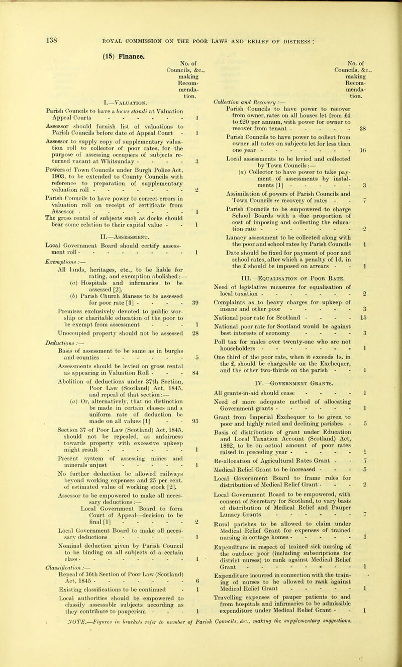 (15) Finance. No. of Councils, &c. making Recom- menda- tion. I.—Valuation. Parish Councils to have a locus standi at Valuation Appeal Courts ] Assessor should furnish list of valuations to Parish Councils before date of Appeal Court - 1 Assessor to supply copy of supplementary valua- tion roll to collector of poor rates, for the purpose of assessing occupiers of subjects re- turned vacant at Whitsunday - - - - 3 Powers of Town Councils under Burgh Police Act, 1903, to be extended to County Councils with reference to preparation of supplementary valuation roll ------- 2 Parish Councils to have power to correct errors in valuation roll on receipt of certificate from Assessor 1 The gross rental of subjects such as docks should bear some relation to their capital value - - 1 II.—Assessment. Local Government Board should certify assess- ment roll - - - - . . . . 1 Exemptions :— All lands, heritages, etc., to be liable for rating, and exemption abolished:— {a) Hospitals and infirmaries to be assessed [2]. (b) Parish Church Manses to be assessed for poor rate [3] - - - - 39 Premises exclusively devoted to public wor- ship or charitable education of the poor to be exempt from assessment - - - 1 Unoccupied property should not be assessed 28 Deductions:— Basis of assessment to be same as in burghs and counties ...... 5 Assessments should be levied on gross rental as appearing in Valuation Roll - - - 84 Abolition of deductions under 37th Section, Poor Law (Scotland) Act, 1845, and repeal of that section :— (rt) Or, alternatively, that no distinction be made in certain classes and a uniform rate of deduction be made on all values [1] - - 93 Section 37 of Poor Law (Scotland) Act, 1845, should not be repealed, as unfairness towards property with excessive upkeep might result ------ 1 Present system of assessing mines and minerals unjust 1 No further deduction be allowed railways beyond working expenses and 25 per cent, of estimated value of working stock [2]. Assessor to be empowered to make all neces- sary deductions:— Local Government Board to form Court of Appeal—decision to be final [1] 2 Local Government Board to make all neces- sary deductions 1 Nominal deduction given by Parish Council to be binding on all subjects of a certain class 1 Classification:— Repeal of 36th Section of Poor Law (Scotland) Act, 1845 6 Existing classifications to be continued - 1 Local authorities should be empowered to classify assessable subjects according as they contribute to pauperism - - - 1 No. of Councils, &c. making Recom- menda- tion. Collection and Recovery :— Parish Councils to have power to recover from owner, rates on all houses let from £4 to £20 per annum, with power for owner to recover from tenant 38 Parish Councils to have power to collect from owner all rates on subjects let for less than one year 16 Local assessments to be levied and collected by Town Councils :— (a) Collector to have power to take pay- ment of assessments by instal- ments [1] 3 Assimilation of powers of Parish Councils and Town Councils re recovery of rates - - 7 Parish Councils to be empowered to charge School Boards with a due proportion of cost of imposing and collecting the educa- tion rate ------- 2 Lunacy assessment to be collected along with the poor and school rates by Parish Councils 1 Date should be fixed for payment of poor and school rates, after which a penalty of Id. in the £ should be imposed on arrears - - 1 III.—Equalisation of Poor Rate. Need of legislative measures for equalisation of local taxation ------- 2 Complaints as to heavy charges for upkeep of insane and other poor ----- 3 National poor rate for Scotland - - - - 15 National poor rate for Scotland would be against best interests of economy - - - - 3 Poll tax for males over twenty-one who are not householders 1 One third of the poor rate, when it exceeds Is. in the £, should be chargeable on the Exchequer, and the other two-thu'ds on the parish - - 1 IV.—Government Grants. All grants-in-aid should cease . . - - i Need of more adequate method of allocating Government grants 1 Grant from Imperial Exchequer to be given to poor and highly rated and declining parishes - 5 Basis of distribution of grant under Education and Local Taxation Account (Scotland) Act, 1892, to be on actual amount of poor rates raised in preceding year 1 Re-allocation of Agricultural Rates Grant - - 7 Medical Relief Grant to be increased - - - 5 Local Government Board to frame rules for distribution of Medical Relief Grant - - - 2 Local Government Board to be empowered, with consent of Secretary for Scotland, to vary basis of distribution of Medical Relief and Pauper Lunacy Grants 7 Rural parishes to be allowed to claim under Medical Relief Grant for expenses of trained nursing in cottage homes 1 Expenditure in respect of trained sick nursing of the outdoor poor (including subscriptions for district nurses) to rank against Medical Relief Grant I Expenditure incurred in connection with the train- ing of nurses to be allowed to rank against Medical Relief Grant ----- 1 Travelling expenses of pauper patients to and from hospitals and infirmaries to be admissible expenditure under Medical Relief Grant - - 1