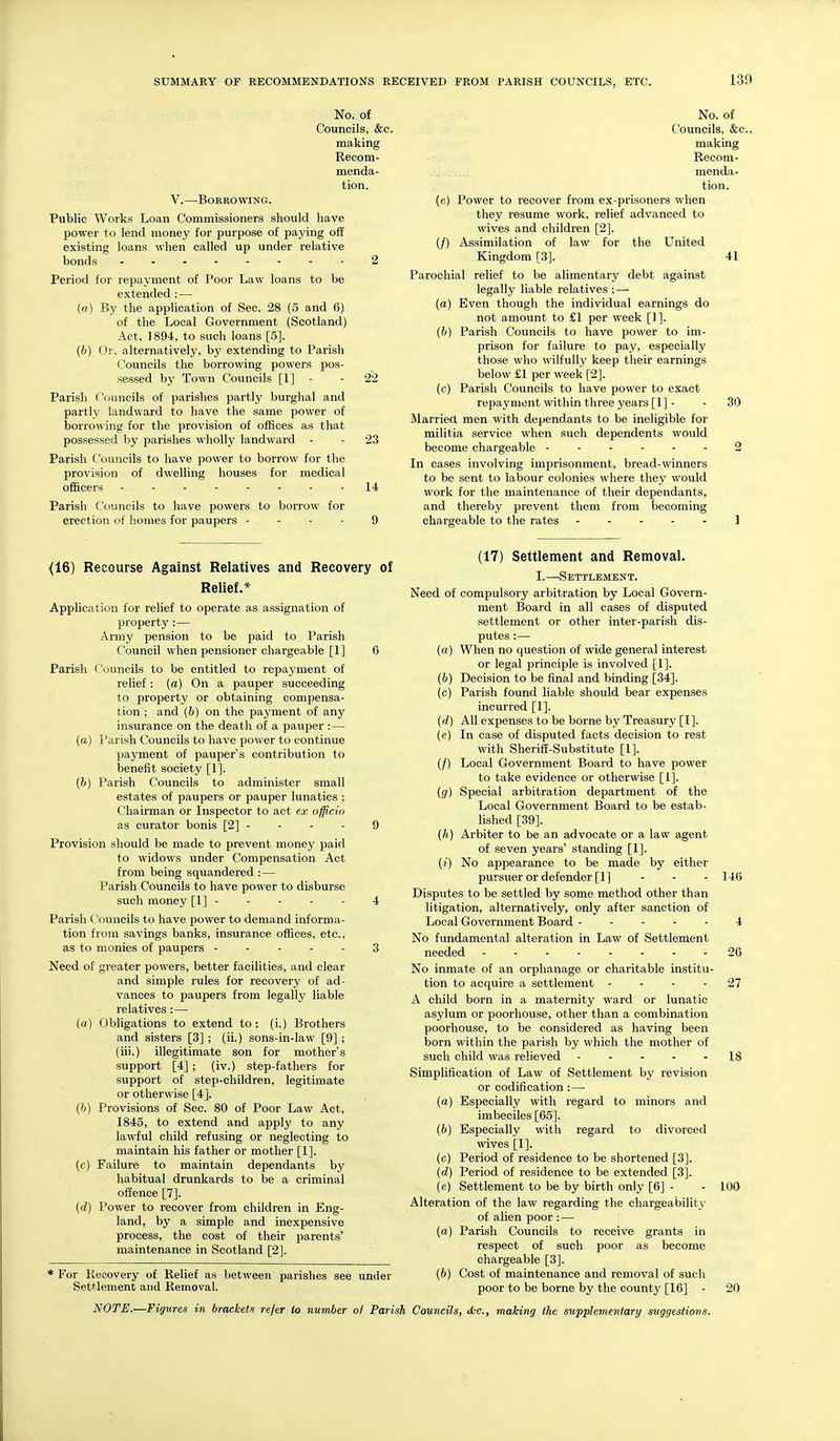 No. of Councils, &c. making Recom- menda- tion. v.—Borrowing. Public Works Loan Commissioners should have power to lend money for purpose of paying off existing loans when called up under relative bonds 2 Period for repayment of Poor Law loans to be extended : — (a) By the application of Sec. 28 (5 and 6) of the Local Government (Scotland) Act, ] 894, to such loans [5]. (b) Or, alternatively, by extending to Parish Councils the borrowing powers pos- sessed by Town Councils [1] - - 22 Parish Councils of parishes partly burghal and partly landward to have the same power of borrowing for the provision of offices as that possessed by parishes wholly landward - - 23 Parisli Councils to have power to borrow for the provision of dwelling houses for medical officers - - - - - - - - 14 Parish Councils to have powers to borrow for erection of homes for paupers - - - - 9 No. of Councils. &c., making Recom- menda- tion. (e) Power to recover from ex-prisoners when they resume work, relief advanced to wives and children [2]. (/) Assimilation of law for the United Kingdom [3]. 41 Parochial relief to be alimentary debt against legally liable relatives : — {a) Even though the individual earnings do not amount to £1 per week [1]. (6) Parish Councils to have power to im- prison for failure to pay, especially those who wilfully keep their earnings below £1 per week [2]. (c) Parisli Councils to have power to exact repayment within three years [1] - - 30 Married, men with dependants to be ineligible for militia service when such dependents would become chargeable ------ 2 In cases involving imprisonment, bread-winners to be sent to labour colonies where they would work for the maintenance of their dependants, and thereby prevent them from becoming chargeable to the rates ---.-] {16) Recourse Against Relatives and Recovery of Relief.* Application for relief to operate as assignation of propert: — Army pension to be paid to Parish Council when pensioner chargeable [1] 6 Parish Councils to be entitled to repayment of relief: {a) On a pauper succeeding to property or obtaining compensa- tion ; and {b) on the payment of any insurance on the death of a pauper :— (a) Parish Councils to have power to continue payment of pauper's contribution to benefit society [1]. (b) Parish Councils to administer small estates of paupers or pauper lunatics ; Chairman or Inspector to act ex officio as curator bonis [2] - - - - 9 Provision should be made to prevent money paid to widows under Compensation Act from being squandered : — Parish Councils to have power to disburse such money [1] 4 Parish Councils to have power to demand informa- tion from savings banks, insurance offices, etc., as to monies of paupers ----- 3 Need of greater powers, better facilities, and clear and simple rules for recovery of ad- vances to paupers from legally liable relatives:— (a) Obligations to extend to: (i.) Brothers and sisters [3] ; (ii.) sons-in-law [9] ; (iii.) illegitimate son for mother's support [4] ; (iv.) step-fathers for support of step-children, legitimate or otherwise [4]. (h) Provisions of Sec. 80 of Poor Law Act, 1845, to extend and apply to any lawful child refusing or neglecting to maintain his father or mother [1]. (c) Failure to maintain dependants by habitual drunkards to be a criminal offence [7]. (d) Power to recover from children in Eng- land, by a simple and inexpensive process, the cost of their parents' maintenance in Scotland [2]. * For Recovery of Relief as between parishes see under Settlement and Removal. (17) Settlement and Removal. I.—^Settlement. Need of compulsory arbitration by Local Govern- ment Board in all cases of disputed settlement or other inter-parish dis- putes :— (a) When no question of wide general interest or legal principle is involved [1]. (b) Decision to be final and binding [34]. (c) Parish found liable should bear expenses incurred [1]. (d) All expenses to be borne by Treasury [1]. (e) In case of disputed facts decision to rest with Sheriff-Substitute [1]. (/) Local Government Board to have power to take evidence or otherwise [1]. {g) Special arbitration department of the Local Government Board to be estab- lished [39]. {h) Arbiter to be an advocate or a law agent of seven years' standing [1]. (i) No appearance to be made by either pursuer or defender [1] - - - 146 Disputes to be settled by some method other than litigation, alternatively, only after sanction of Local Government Board i No fundamental alteration in Law of Settlement needed 26 No inmate of an orphanage or charitable institu- tion to acquire a settlement - - - - 27 A child born in a maternity ward or lunatic asylum or poorhouse, other than a combination poorhouse, to be considered as having been born within the parish by which the mother of such child was relieved 18 Simplification of Law of Settlement by revision or codification :—• (a) Especially with regard to minors and imbeciles [65]. (6) Especially with regard to divorced wives [1]. (c) Period of residence to be shortened [3]. (d) Period of residence to be extended [3]. (e) Settlement to be by birth only [6] - - 100 Alteration of the law regarding the chargeabilit\' of alien poor :—• (a) Parish Councils to receive grants in respect of such poor as become chargeable [3]. (b) Cost of maintenance and removal of such poor to be borne by the county [16] - 20