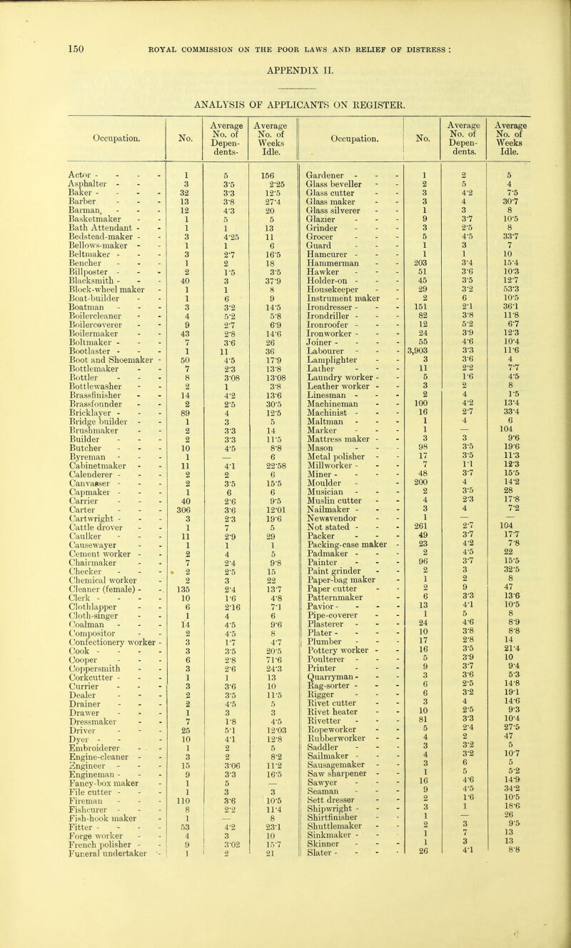 APPENDIX II. ANALYSIS OF APPLICANTS ON KEGISTER. xi. V cl d^t^ A VAVQ CCA Xi. V CI dgC JrVYtJldrgO Occupation. No. NTn nf JL/K5 UCll Nn of \A/lr<ii; Occupation. No. No. of _L/ C IJCli, No. of Idle. Actor - - - - 1 5 156 Gardener - - - 1 2 5 Asphalter - 3 3-5 2-25 Glass beveller 2 5 4 Baker - - - - 32 3-3 12-5 Glass cutter 3 4-2 7-5 Barber 13 3-8 27-4 Glass maker 3 4 30-7 Barman, . . . 12 4-3 20 Glass silverer 1 3 8 Basketmaker 1 5 5 Glazier 9 3-7 10-5 Bath Attendant - 1 1 13 Grinder . - - 3 2-5 8 Bedstead-maker - 3 4-25 11 Grocer _ . - 5 4-5 33-7 Bellows-maker - 1 1 6 Guard . - - 1 3 7 Beltmaker - . - 3 2-7 16-5 Hamcurer - 1 1 10 Bencher - . - 1 2 18 Hammerman 203 3-4 15-4 Billposter - - - 2 1-5 3-5 Hawker - - - 51 3-6 10-3 Blacksmith - - - 40 3 37-9 Holder-on - - - 45 3-5 12-7 Block-wheel maker 1 1 8 Housekeeper 29 3-2 53-3 Boat-builder 1 6 9 Instrument maker 2 6 10-5 Boatman - - - 3 3-2 14-5 Irondresser - - - 151 2-1 36-1 Boilercleaner 4 5-2 5-8 Irondriller - - - 82 3-8 11-8 Boilercoverer 9 2-7 6-9 Ironroofer - - - 12 5-2 6-7 Boilermaker 43 2-8 14-6 Ironworker - - - 24 3-9 12-3 Boltmaker - - - 7 3-6 26 Joiner - - - - 55 4-6 10-4 Bootlaster - - - 1 11 36 Labourer - - - 3,903 3-3 11-6 Boot and Shoemaker - 50 4-5 17-9 Lamplighter 3 3-6 4 7-7 Bottlemaker 7 2-3 13-8 Lather . - . 11 2-2 Bottler 8 3-08 13-08 Laundry worker - 5 1-6 4-5 Bottlewasher 2 1 3-8 Leather worker - 3 2 8 Brassfinisher 14 4-2 13-6 Linesman - - - 2 4 1-5 Brassfounder 2 2-5 30-5 Machineman 100 4-2 13-4 Bricklayer - - - 89 4 12-5 Machinist - - - 16 2-7 33-4 Bridge builder - Bruslimaker 1 3 5 Maltman - - - 1 4 6 2 3-3 14 Marker 1 — 104 Builder 2 33 11-5 Mattress maker - 3 3 9-6 Butcher 10 4-5 8-8 Mason 98 3-5 19-6 Byreman 1 6 Metal polisher - 17 3-5 11-3 Cabinetmaker 11 4-1 22-58 Millworker - - - 7 1-1 12-3 Calenderer - - 2 2 6 Miner - - - - 48 3-7 15-5 Canvasser - - - 2 3-5 15-5 Moulder 200 4 14-2 Capmaker - - - 1 6 6 Musician - - - 2 3-5 28 Carrier - . . 40 2-6 9-5 Muslin cutter 4 23 17-8 Carter . - . 306 3-6 12-01 Nailmaker - - - 3 4 7-2 Cartwright - - - 3 23 19-6 NewBvendor 1 — Cattle drover 1 7 5 Not stated - 261 2-7 104 Caulker 11 2-9 29 Packer . . - 49 3-7 17-7 Causewayer 1 1 1 Packing-case maker - 23 4-2 7-8 Cement v.'orker - 2 4 5 Padmaker - 2 4-5 22 Chairmaker 7 2-4 9-8 Painter - - - 96 3-7 15-5 Checker ■ 2 2-5 15 Paint grinder 2 3 32-5 Chemical worker 2 3 22 Paper-bag maker 1 2 8 47 Cleaner (female)- 135 2-4 13-7 Paper cutter 2 9 Clerk - - - . 10 1-6 4-8 Patternmaker 6 3-3 13-6 Cloth lapper 6 216 7-1 Pavior- ... 13 4-1 10-5 Cloth-singer 1 4 6 Pipe-coverer 1 5 8 8-9 (Joalman - - - 14 4-5 9-6 Plasterer - - - 24 4-6 Compositor 2 4-5 8 Plater - 10 3-8 8-8 14 Confectionery worker - 3 1-7 4-7 Plumber 17 2-8 Cook - - - - 3 3-5 20-5 Pottery worker - 16 3-5 21-4 Cooper - . . 6 2-8 71-6 Poulterer - - - 5 3-9 10 Coppersmith 3 2-6 24-3 Printer . . - 9 3-7 3-6 2-5 9-4 5-3 14-8 Corkcutter - - - 1 1 13 Quarryman - 3 Currier . . - 3 3-6 10 Rag-sorter - - - 6 Dealer - - . 2 3-5 11-5 Rigger 6 3-2 19-1 Drainer - . . 2 4-5 5 Rivet cutter 3 4 14-6 Drawer 1 3 3 Rivet heater 10 2-5 9-3 Dressmaker 7 1'8 4-5 Eivetter 81 3-3 10-4 Driver 25 5-1 12-03 Ropeworker 5 2-4 27-5 Dyer - 10 4-1 12-8 Rubberworker - 4 2 47 Embroiderer 1 2 5 Saddler 3 10-7 Engine-cleaner - Engineer . - - Engineman - 3 2 8-2 Sailmaker - - - 4 3-2 15 3-06 11-2 Sausageniaker 3 6 5 9 3-3 16-5 Saw sharpener - 1 5 4-6 4-5 5-2 14-9 34-2 Fancy-box maker 1 5 Sawyer 16 File cutter - - - 1 3 3 Seaman 9 Fireman . - _ no 3-6 10-5 Sett dresser 2 1-6 10-5 Fishcurer - - - 8 2-2 11-4 Shipwright - 3 1 18-6 26 Fish-hook maker 1 8 Shirtfinisher 1 Fitter - - - - 53 4-2 23-1 Shuttlemaker 2 3 9-5 Forge worker 4 3 10 Sinkmaker - 1 7 3 4-1 13 13 French polisher - 9 3-02 15-7 Skinner . - - 1 Funeral undertaker - 1 2 21 Slater - - - ■ 26 8-8