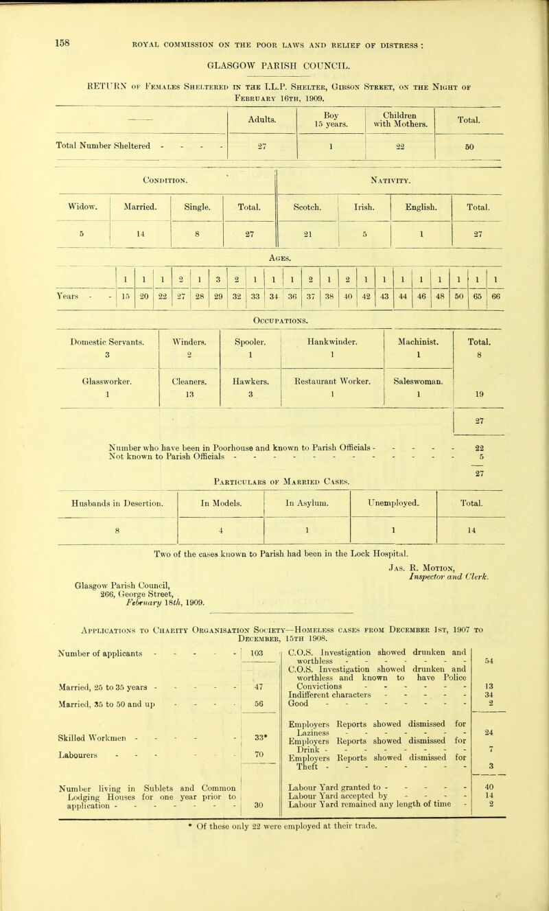 GLASGOW PAKISH COUNCIL. EETLTRN OF Females Sheltered in the I.L.P. Shelter, Gibson Street, on the Night op February 16th, 1909. Adults. Boy 15 years. Children with Mothers. Total. Total Number Sheltered - . . - 27 1 22 60 Condition. Nativity. Widow. Married. Single. Total. Scotch. Irish. English. Total. 5 14 8 27 21 5 1 27 Ages. 1 1 1 2 1 3 2 1 1 1 2 1 2 1 1 1 1 1 1 1 1 Years 15 20 22 27 28 29 32 33 34 36 37 38 40 42 43 44 46 48 50 65 66 Occupations. Domestic Servants. 3 Winders. 2 Spooler. 1 Hankwinder. 1 Machinist. 1 Total. 8 Glassworker. 1 Cleaners. 13 Hawkers. 3 Eestaurant Worker. 1 Saleswoman. 1 19 27 Number who have been in Poorhouse and known to Parish Officials - Not known to Parish Officials - -- -- -- - Particulars of Married Cases. 22 5 27 Husbands in Desertion. In Models. In Asylum. Unemployed. Total. 8 4 1 1 14 Two of the cases known to Parish had been in the Lock Hospital. Glasgow Parish Council, 266, George Street, . February I8th, 1909. Jas. R. Motion, Inspector and Clerk. Applications to Charity Organisation Society—Homeless cases prom December 1st, 1907 December, 15th 1908. TO Number of applicants j 103 Married, 25 to 35 years - - - - - 47 Married, .35 to 50 and up . . - . 56 I I Skilled Workmen - - - - , - | 33* Labourers - - - - . t 70 Number living in Sublets and Common I Lodging Houses for one year prior to \ application - - - - - - - i 30 C.O.S. Investigation showed drunken and worthless ------- C.O.S. Investigation showed drunken and worthless and known to have Police Convictions Indifferent characters ----- Good -------- Employers Reports showed dismissed for Laziness ------- Employers Reports showed dismissed for Drink - - - -  .  Employers Reports showed dismissed for Theft Labour Yard granted to - Labour Yard accepted by - - _ - Labour Yard remained any length of time 54 13 34 2 24 7 3 40 14 2 * Of these only 22 were employed at their trade.