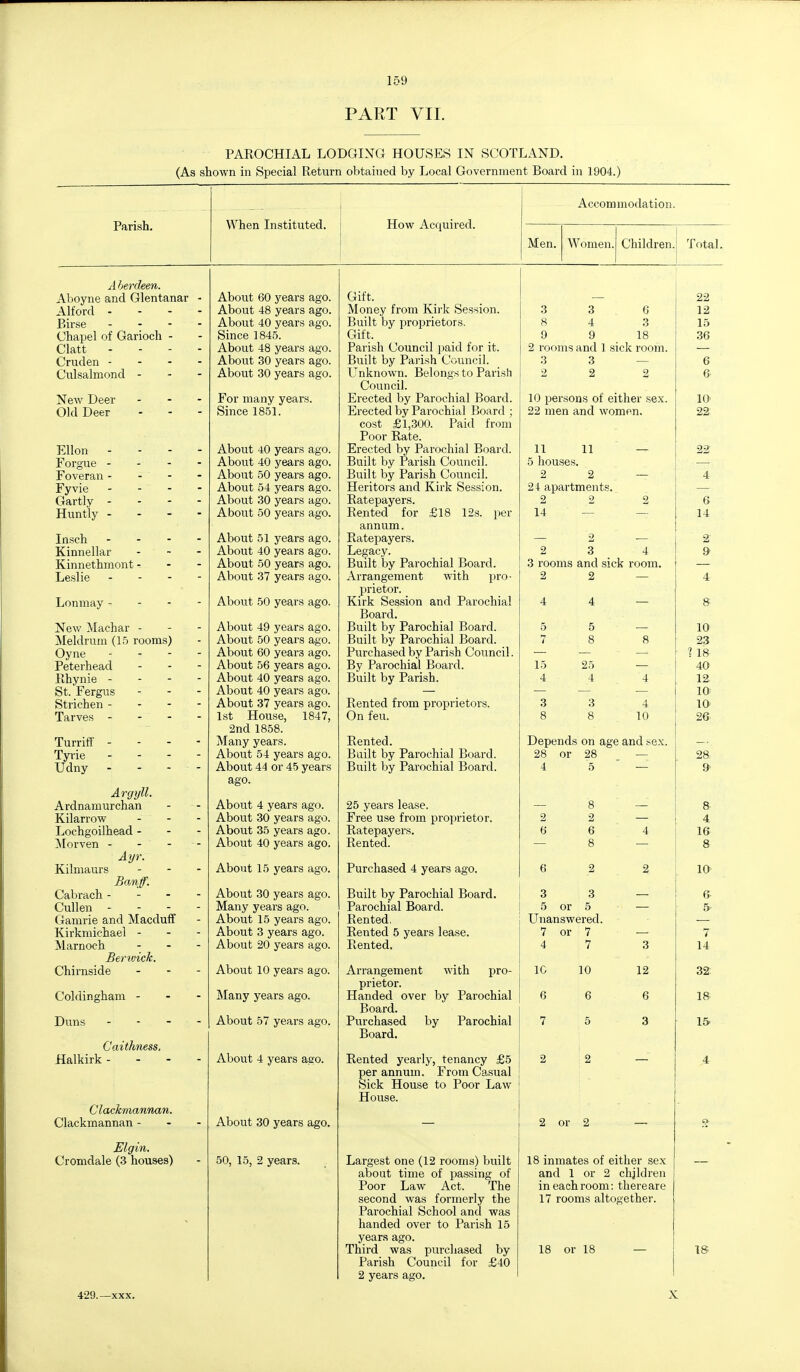 PART VIL PAROCHIAL LODGING HOUSES IN SCOTLAND. (As shown in Special Return obtained by Local Government Board in 1904.) Accommodation. Parish. When Instituted. How Acquired. Men. Women. Children. Total. Aberdeen. Aboyne and Glentanar Alford - Eirse ■ T ' Chapel of Garioch - Clatt - Cruden - Culsalmond - New Deer Old Deer Ellon - Forgue - Foveran - - - Fyvie - - - Gartly - Huntly - - - Insch - - - Kinnellar Kinnethmont - Leslie . - - Lonmay - - - New Machar - Meldrum (15 rooms) Oyne Peterhead Rhynie - - - St. Fergus Strichen - - - Tarves - - - Turriir - Tyrie Udny - Argyll. Ardnamurchan Kilarrow Lochgoilhead - Morven - - - Ayr. Kilmaurs Banff. Cabrach - - - Cullen - - - Gamrie and Macduff Kirkmichael - Marnoch - Benvick. Chirnside Coldingham - Duns - - - Caithness, Halkirk - Clackmannan. Clackmannan - Elgin. Cromdale (3 houses) About 60 years ago. About 48 years ago. About 40 years ago. Since 1845. About 48 years ago. About 30 years ago. About 30 years ago. For many years. Since 1851. About 40 years ago. About 40 years ago. About 50 years ago. About 54 years ago. About 30 years ago. About 50 years ago. About 51 years ago. About 40 years ago. About 50 years ago. About 37 years ago. About 50 years ago. About 49 years ago. About 50 years ago. About 60 years ago. About 56 years ago. About 40 years ago. About 40 years ago. About 37 years ago. 1st House, 1847, 2nd 1858. Many years. About 54 years ago. About 44 or 45 years ago. About 4 years ago. About 30 years ago. About 35 years ago. About 40 years ago. About 15 years ago. About 30 years ago. Many years ago. About 15 years ago. About 3 years ago. About 20 years ago. About 10 years ago. Many years ago. About 57 years ago. About 4 years ago. About 30 years ago. 50, 15, 2 years. Gift. Money from Kirk Session. Built by proprietors. Gift. Parish Council paid for it. Built by Parish Council. LTnknown. Belongs to Parish Council. Erected by Parochial Board. Erected by Parochial Board ; cost £1,300. Paid from Poor Rate. Erected by Parochial Board. Built by Parish Council. Built by Parish Council. Heritors and Kirk Session. Ratepayers. Rented for £18 12s. per annum. Ratepayers. Legacy. Built by Parochial Board. Arrangement with pro- prietor. Kirk Session and Parochial Board. Built by Parochial Board. Built by Parochial Board. Purchased by Parish Council. By Parochial Board. Built by Parish. Rented from proprietors. On feu. Rented. Built by Parochial Board. Built by Parochial Board. 25 years lease. Free use from proprietor. Ratepayei's. Rented. Purchased 4 years ago. Built by Parochial Board. Parochial Board. Rented, Rented 5 years lease. Rented. Arrangement with pro- prietor. Handed over by Parochial Board. Purchased by Parochial Board. Rented yearly, tenancy £5 per annum. From Casual Sick House to Poor Law House. Largest one (12 rooms) built about time of passing of Poor Law Act. The second was formerly the Parochial School and was handed over to Parish 15 years ago. Third was purchased by Parish Council for £40 2 years ago. 6 3 3 8 4 3 9 9 18 2 rooms and 1 sick room. 3 3 — 2 2 2 10 persons of either sex. 22 men and women. 11 11 — 5 houses. 2 2 — 24 apartments. 2 2 2 14 — — — 2 ■ 2 3 4 3 rooms and sick room. 2 2 — 4 4 — 5 5 — 7 8 8 15 4 25 4 3 8 4 10 Depends on age and sex. 28 or 28 — 5 or 5 Unanswered. 7 or 7 4 7 3 5' 7 14 IC 10 12 32 6 6 6 18 7 5 3 1& 2 2 4 2 or 2 18 inmates of either sex and 1 or 2 chjldren in each room: thereare 17 rooms altogether. 18 or 18 18 429.—XXX.