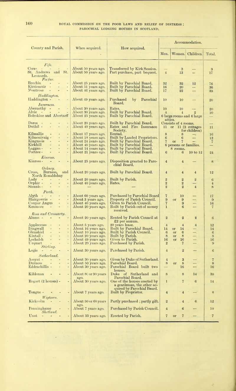 PAROCHIAL LODGING HOUSES IN SCOTLAND. County and Parish. When acquired. How acquired. Accommodation. Men. Women. Children. Total 3 3 4 13 17 32 32 12 76 16 20 36 17 22 39 10 10 20 10 10 20 4 4 2 10 Fife. Ceres - - - - St. Andrews and St. Leonards. Forfar. Brechin . . - Kirriemuir - - - i^ontrose - - . Haddington. Haddington - - - Inverness. Abernethy - Alvie - - - - Boleskine and AbertarfF Dores - - - - Duthil - Kilmallie . - - Kilmonivaig - Kingussie - - . KirkhiU Laggan- Portree - - - - Kinross. Kinross- . . - Orkney. Cross, Burness, and North Konaldshay Lady - - - - Orphir - - - - ■iStennis - - - - Perth. Alyth - - Blairgowrie - - - Coupar Angus Kenniore Ross and Cromarty. Alness - - - - Applecross - Dingwall . - . Glen.sliiel Kintail - - - - Lochalsh - - - Urquart . - . Stirling. Logie - - - - Hniherland. Assynt - - - - Durness Eddrachillis - - - Kildonan - - - Rogart (2 houses) - Tongue - Wigtown. Kirkcolm Pennhighame Shetland. Unst - About 50 years ago. About 50 years ago. About 25 years ago. About 51 years ago. About 46 years ago. About 49 years ago. About 30 years ago. About 30 years ago. About 25 years ago. About 20 years ago. About 40 years ago. About 17 years ago. About 18 years ago. About 24 years ago. About 40 years ago. About 14 years ago. About 21 years ogo. About 25 years ago. About 20 years ago. About 20 years ago. About 40 years ago. About 60 years ago. About 3 years ago. About 40 years ago. About 20 year's ago. About 20 years ago. About About About About About About 5 years ago. 16 years ago. 10 years ago. 20 years ago. 49 years ago. 20 years ago. About 30 years ago. About 30 years ago. About 50 years ago. About 30 years ago. About 80 or 90 years ago. About 30 years ago. About 7 years ago. About 50 or 60 years ago. About 7 years ago. About 33 years ago. Transferred by Kirk Session. Part purchase, part bequest. Built by Parochial Board. Built by Parochial Board. Built by Parochial Board. Purchased by Parochial Board. Rates. Built by Parochial Board. Built by Parochial Board. Built by Parochial Board. Rates and Fire Insurance Society. Rented. Built by Landed Proprietors. Built by Parochial Board. Built by Parochial Board. Built by farochial Board. Built by Parochial Board. Disposition granted to Paro- chial Board. Built by Parochial Board. Built by Parish. Rates. Purchased by Parochial Board Property of Parish Council. Given to Parish Council. Built by Parish out of money received. Rented by Parish Council at £2 per annum. 20 years lease. Built by Parochial Board. Built by Parish Council. Built by Parish. Given to Parish. Purchased by Parish. Purchased by Parish. Given by Duke of Sutherland. Parochial Board. Parochial Board built two houses. Duke of Sutherland and Parochial Board. One of the houses erected by a gentleman, the other ac- quired by Parochial Board. Built by Proprietor. Partly purchased ; partly gift. Purchased by Parish Council. Erected by Parish. 6 large rooms and 6 large attics. Consists of 4 rooms. 11 or 11 (2 cottages for children) 8 8 — 6 6 — 7 or 7 — 6 persons or families. 8 rooms. 6 6 10 to 12 4 14 6 8 16 2 2 2 2 10 9 9 6 4 or 14 or 6 or 8 or 16 7 2 3 or 8 16 14 6 4 6 or 7