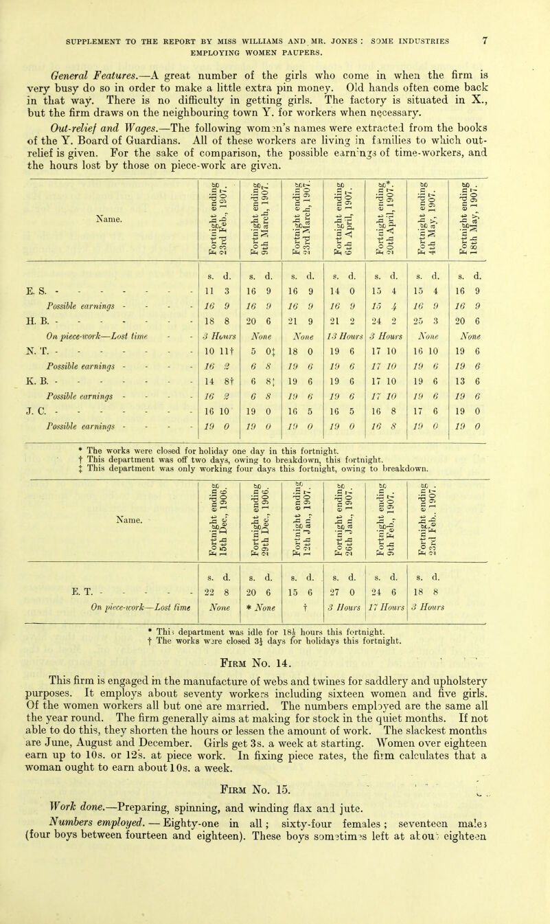 EMPLOYING WOMEN PAUPERS. General Features.—A great number of the girls wlio come in when the firm is very busy do so in order to make a little extra pin money. Old hands often come back in that way. There is no difficulty in getting girls. The factory is situated in X., but the firm draws on the neighbouring town Y. for workers when necessary. Out-relief and Wages.—The following wom3n's names were extracted from the books of the Y. Board of Guardians. All of these workers are living in f amilies to which out- relief is given. For the sake of comparison, the possible earn'ngs of time-workers, and the hours lost by those on piece-work are given. Name. Fortnight ending 23rd Feb., 1907. might ending March, 1907. Fortnight ending 23rd March, 1907. might ending April, 1907. Fortnight ending 20th April, 1907.* bnight ending May, 1907. Fortnight ending 18th May, 1907. FM 05 FM CD o ^ Fh s. d. s. d. s. d. s. d. s. d. s. d. s. d. E. S. 11 3 16 9 16 9 14 0 l.j 4 15 4 16 9 Possible earnings - - - - 16 9 16 9 16 9 16 9 15 4 16 9 16 9 H. B. 18 8 20 6 21 9 21 2 24 2 25 3 20 6 On piece-iow/c—Lost time 3 Hoiirs None None 13 Hours 3 Hours None None N. T. - 10 lit 5 0| 18 0 19 6 17 10 16 10 19 6 Possible earnings - - - - 16 2 6 8 19 6 19 6 17 10 19 6 19 6 K. B. 14 8t 6 8| 19 6 19 6 17 10 19 6 13 6 Possible earnings - - - - 16 2 6 8 19 6 19 6 17 10 19 6 19 6 J. C. - 16 10 19 0 16 5 16 5 16 8 17 6 19 0 Possible earnings - - - - 19 0 19 0 19 0 19 0 16 8 19 0 19 0 * The works were closed for holiday one day in this fortnight. t This department was oS two days, owing to breakdown, this fortnight. X This department was only working four days this fortnight, owing to breakdown. Name. Fortnight ending 15th Dec, 1906. Fortnight ending 29th Dec, 1906. Fortnight ending 12th Jan., 1907.^ Fortnight ending 26th Jan., 1907. Fortnight ending 9th Feb., 1907. Fortnight ending 23rd Feb.. 1907. s. d. s. d. s. d. s. d. s. d. s. d. E. T. - 22 8 20 6 15 6 27 0 24 6 18 8 On piece-work—Lost time None * None t 3 Hours 17 Hours 3 Hours * Thii department was idle for 18^ hours this fortnight, t The works W3re closed 3J days for holidays this fortnight. Firm No. 14. i . - This firm is engaged in the manufacture of webs and twines for saddlery and upholstery purposes. It employs about seventy workers including sixteen women and five girls. Of the women workers all but one are married. The numbers employed are the same all the year round. The firm generally aims at making for stock in the quiet months. If not able to do this, they shorten the hours or lessen the amount of work. The slackest months are June, August and December. Girls get 3s. a week at starting. Women over eighteen earn up to 10s. or 12's. at piece work. In fixing piece rates, the firm calculates that a woman ought to earn about 10s. a week. Firm No. 15. ' . — ^ Work (?owe.—Preparing, spinning, and winding flax and jute. Numbers employed. — Eighty-one in all; sixty-four females; seventeen male3 (four boys between fourteen and eighteen). These boys som3tim?s left at atoui eighteen