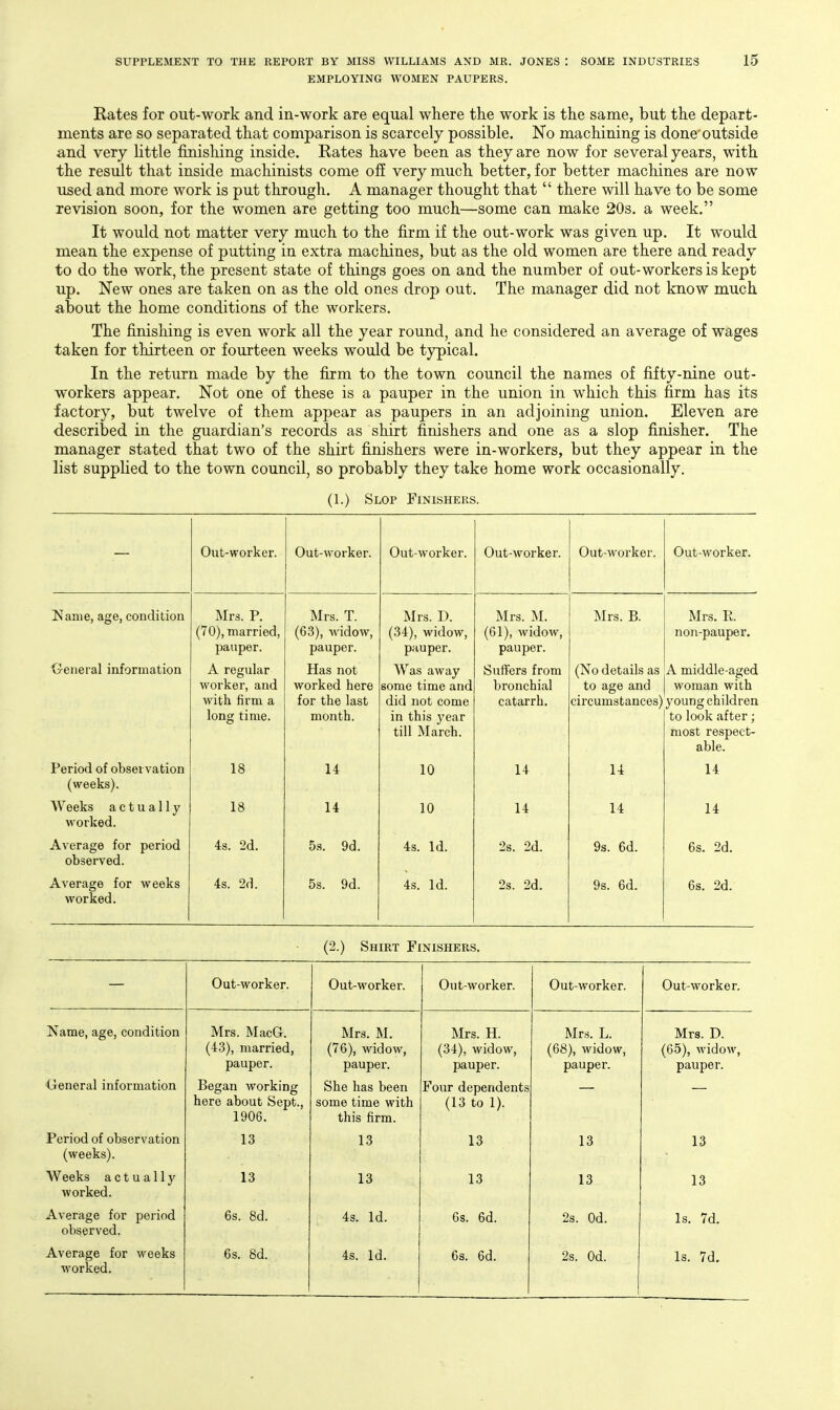 EMPLOYING WOMEN PAUPERS. Rates for out-work and in-work are equal where the work is the same, but the depart- ments are so separated that comparison is scarcely possible. No machining is done outside and very Uttle finishing inside. Rates have been as they are now for several years, with the result that inside machinists come o£E very much better, for better machines are now used and more work is put through. A manager thought that  there will have to be some revision soon, for the women are getting too much—some can make 20s. a week. It would not matter very much to the firm if the out-work was given up. It would mean the expense of putting in extra machines, but as the old women are there and ready to do the work, the present state of things goes on and the number of out-workers is kept up. New ones are taken on as the old ones drop out. The manager did not know much about the home conditions of the workers. The finishing is even work all the year round, and he considered an average of wages taken for thirteen or fourteen weeks would be typical. In the return made by the firm to the town council the names of fifty-nine out- workers appear. Not one of these is a pauper in the union in which this firm has its factory, but twelve of them appear as paupers in an adjoining union. Eleven are described in the guardian's records as shirt finishers and one as a slop finisher. The manager stated that two of the shirt finishers were in-workers, but they appear in the list supplied to the town council, so probably they take home work occasionally. (1.) Slop Finishers. Out-worker. Out-worker. Out-worker. Out-woi'ker. Out-worker. Out-worker. Name, age, condition Mrs. P. (70), married, pauper. Mrs. T. (63), widow, pauper. Mrs. D. (34), widow, pauper. Mrs. M. (61), widow, pauper. Mrs. B. Mrs. E. non-pauper. General information A regular worker, and with firm a long time. Has not worked here for the last month. Was away some time and did not come in this year till March. Suffers from bronchial catarrh. (No details as to age and circumstances) A middle-aged woman with young children to look after; most respect- able. Period of observation (weeks). 18 14 10 14 14 14 AYeeks actually worked. 18 14 10 14 14 14 Average for period observed. 4s. 2d. 5s. 9d. 4s. Id. 2s. 2d. 9s. 6d. 6s. 2d. Average for weeks worked. 4s. 2d. 5s. 9d. 4s. Id. 2s. 2d. 9s. 6d. 6s. 2d. (2.) Shirt Finishers. Out-worker. Out-worker. Out-worker. Out-worker. Out-worker, Name, age, condition General information Period of observation (weeks). Weeks actually worked. Mrs. MacG. (43), married, pauper. Began working here about Sept., 1906. 13 13 Mrs. M. (76), widow, pauper. She has been some time with this firm. 13 13 Mrs. H. (34), widow, pauper. Four dependents (13 to 1). 13 13 Mrs. L. (68), widow, pauper, 13 13 Mrs. D. (65), widow, pauper. 13 13 Average for period observed. 6s. 8d. 4s. Id. 6s. 6d. 2s. Od. Is, 7d, Average for weeks worked. 6s. 8d. 4s. Id. 6s. 6d. 2s. Od. Is. 7d.