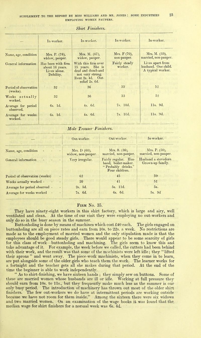 EMPLOYING WOMEN PAUPERS. Shirt Finishers. — In-worker. In-worker. In-vvorker. In-worker. Name, age, condition Mrs. P. (76), widow, pauper. Mrs. M. (67), widow, pauper. Mrs. F (70), non-pauper. Mrs. M. (35), married, non-pauper. General information Has been with firm about 16 years. Lives alone. Debility. With this firm over 15 years. She is deaf and dumb and not very strong. Rent 2s. 4d. Out- relief 2s. 6d. Fairly steady worker. Lives apart from husband. One child. A typical worker. Period of observation (weeks). 32 36 33 52 Weeks actually worked. 32 36 33 52 Average for period observed. 6s. Id. 4s. 6d. 7s. lOd. lis. 9d. Average for weeks worked. Cs. Id. 4s. 6d. 7s. lOd. lis. 9d. Mole Trouser Finishers. Out-M'orker. Out-worker. In-worker. Name, age, condition Mrs. D (60), widow, non-pauper. Mrs. S. (36), married, non-pauper. Mrs. P. (50), married, non-pauper. General information Very irregular. Fairly regular. Hus- band, boiler-maker.  Probably drinks. Four children. Husband a stevedore. Grown-up family. Period of observation (weeks) 62 45 59 Weeks actually worked - 20 -41 51 Average for period observed - 2s. 5d. 5s. lid. 53.- Average for weeks worked 7s. 6d. 6s. 6d. 5s. 9d' Firm No. 35. They have ninety-eight workers in this shirt factory, which is large and airy, well ventilated and clean. At the time of our visit they were employing no out-workers and only do so in the busy season in the summer. Buttonholing is done by means of machines which cost £40 each. The girls engaged on buttonholing are all on piece rates and earn from 10s. to 22s. a week. No restrictions are made as to the employment of married women and the only stipulation made is that the employees should be good steady girls. There would appear to be some scarcity of girls for this class of work—buttonholing and machining. The girls seem to know this and take advantage of it. For example, the week before we called, the cutters had been behind with their work, and the result was that some of the michinists were left idle; they lifted their aprons  and went away. The piece-work machinists, when they come in to learn, are put alongside some of the older girls who teach them the work. The learner works for a fortnight and the teacher gets all she makes during that period. At the end of the time the beginner is able to work independently.  As to shirt-finishing, we have sixteen hands ; they simply sew on buttons. Some of these are married women whose husbands are ill or idle. Working at full pressure they should earn from lOs. to lis., but they frequently make much less as the summer is our only busy period. The introduction of machinery has thrown out most of the older shirt finishers. The few out-workers we do have at intermittent periods are working outside because we have not room for them inside. Among the sixteen there were six widows and two married women. On an examination of the wage books it was found that the median wage for shirt finishers for a noDual week was 6s. 4d.
