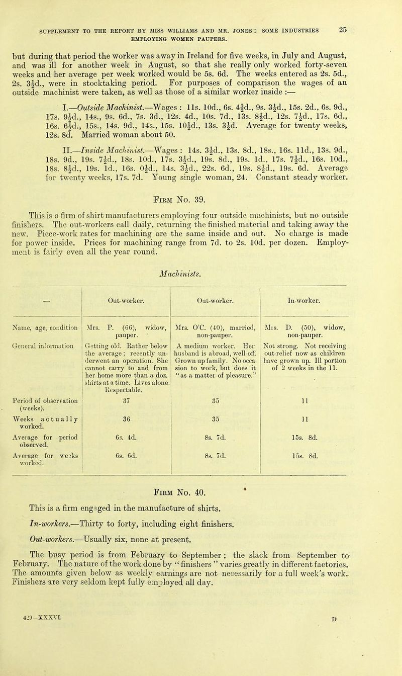 EMPLOYING WOMEN PAUPERS. but during that period the worker was away in Ireland for five weeks, in July and August, and was ill for another week in August, so that she really only worked forty-seven weeks and her average per week worked would be 5s. 6d. The weeks entered as 2s. 5d., 2s. 3^d., were in stocktaking period. For purposes of comparison the wages of an outside machinist were taken, as well as those of a similar worker inside :— I—Outside Machinist.—Wsiges.: lis. lOd., 6s. 4|d., 9s. 3|d., 15s. 2d., 6s. 9d., 17s. 9|d., 14s., 9s. 6d., 7s. 3d., 12s. 4d., 10s. 7d., 13s. 8|d., 12s. I^d., 17s. 6d., 16s. 6|d., 15s., 14s. 9d., 14s., 15s. 10|d., 13s. 3|d. Average for twenty weeks, 12s. 8d. Married woman about 50. 11.—Inside Machinist.—W&ges : 14s. 3|d., 13s. 8d., 18s., 16s. lid., 13s. 9d., 18s. 9d., 19s. 7^d., 18s. lOd., 17s. 3|d., 19s. 8d., 19s. Id., 17s. 7|d., 16s. lOd., 18s. 8|d., 19s. Id., 16s. 0|d., 14s. 3|d., 22s. 6d., 19s. 8|d., 19s. 6d. Average for twenty weeks, 17s. 7d. Young single woman, 24. Constant steady worker. Firm No. 39. This is £1 firm of shirt manufacturers employing four outside machinists, but no outside finishers. The out-workers call daily, returning the finished material and taking away the new. Piece-work rates for machining are the same inside and out. No charge is made for power inside. Prices for machining range from 7d. to 2s. lOd. per dozen. Employ- ment is f?irly even all the year round. Machiyiists. Out-worker. Out-worker. In-worker. Name, age, condition Mrs. P. (66), widow, Mrs. O'C. (40), married, Mis. D. (50), widow. pauper. non-pauper. non-pauper. General inforuuition Getting old. Eather below the average ; recently un- derwent an operation. She cannot cai-ry to and from her home more than a doz. shirts at a time. Lives alone. Kespectable. A medium worker. Her husband is abroad, well-off. Grown up family. No occa sion to woik, but does it as a matter of pleasure. Not strong. Not receiving out-relief now as children have grown up. Ill portion of 2 weeks in the 11. Period of observation (weeks). 37 35 11 Weeks actually worked. 36 35 11 Average for period observed. 63. 4d. 8s. 7d. 15s. 8d. Average for we^ks \\'orkcd. 6s. 6d. 8s. 7d. 15s. 8d. Firm No. 40. This is a firm engaged in the manufacture of shirts. In-worhers.—Thirty to forty, including eight finishers. Out-workers.—Usually six, none at present. The busy period is from February to September ; the slack from September to~ February. The nature of the work done by  finishers  varies greatly in different factories. The amounts given below as weekly earnings are not necessarily for a full week's work.. Finishers are very seldom kept fully employed all day. D