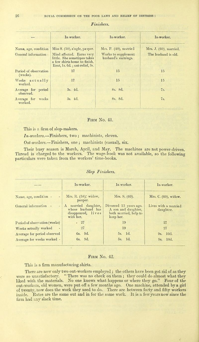 Finisliers. In worker. In-worker. In-worker. Name, age, condition Miss S. (50), single, paaper. Mrs. P. (40), marrieJ Mrs. J. (60), married. General information - Mind affected. Earns very little. She sometiijies takes a few shirts home to finish. Kent, Is. 6d.; out-relief, 3s. Works to supplement husband's earnings. The husband is old. Period of observation (weeks). 17 15 15 Weeks actually worked. 17 15 15 Average for period observed. 3s. 4d. 83. 8d. 7s. Average for weeks worked. 3s. 4d. 8s. 8d. 7s. Firm No. 41. This is a firm of slop-makers. In-worhers.—Finishers, two ; machinists, eleven. Out-worJcers.—Finishers, one ; machinists (casual), six. Their busy season is March, April, and May. The machines are not power-driven. Thread is charged to the workers. The wage-book was not available, so the following particulars were taken from the workers' time-books. Slop FivvisJiers. In-worker. In worker. In-worker. Name, age, condition - Mrs. K. (58); widow, pauper. Mrs. S. (GO). Mrs. C. (60), widow. General information - A married daughter, whose husband has disappeared, lives with her. Divorced 13 years ago. A son and daughter, both mirrled, help to keep her. Lives with a married daughter. Period of observation (weeks) . 27 19 27 Weeks actually worked 27 19 27 Average for period observed 6s. 9d. 5s. Id. 9s. lOd. Average for weeks worked - 6s. 9d. 5s. Id. 9s. lOd. Firm No. 42. This is a firm manufacturing shirts. There are now only two out-workers employed ; the others have been got rid of as they were so unsatisfactory.  There was no check on them ; they could do almost what they liked with the materials. No one knows what happens or where they go. Four of the out-workers, old women, were put off a few months ago. One machine, attended by a girl of twenty, now does the work they used to do. There are between forty and fifty workers inside. Rates are the same out and in for the same work. It is a few years now since the firm had any slack time.