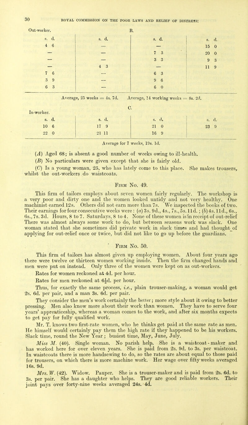 Out-worker. B, s. d. s. d. s. d. s. d. 4 6 — — 15 0 — 7 3 20 0 4 3 6 o 9 11 3 9 7 6 6 3 3 9 9 6 6 3 6 0 Average, 25 weeks = 4s. 7d, Average , 14 working weeks = -- 8s. 2d. In-worker. C. s. d. s. d. s. d. s. d. 10 6 17 9 21 0 23 9 22 0 21 11 10 9 Average for 7 weeks, 19s. Id. {A) Aged 68; is absent a good number of weeks owing to ill-health. {B) No particulars were given except that she is fairly old. (C) Is a young woman, 25, who has lately come to this place. She makes trousers, whilst the out-workers, do waistcoats. FiKM No. 49. This firm of tailors employs about seven women fairly regularly. The workshop is a very poor and dirty one and the women looked untidy and not very healthy. One machinist earned 12s. Others did not earn more than 7s. We inspected the books of two. Their earnings for four consecutive weeks were : (a) 3s. 9d., 4s., 7s., 5s. lid. ; (6) 4s. lid., 6s., 6s., 7s. 3d. Hours, 8 to 7. Saturdays, 8 to 4. None of these women is in receipt of out-rehe£ There was almost always some work to do, but between seasons work was slack. One woman stated that she sometimes did private work in slack times and had thought_of applying for out-rehef once or twice, but did not Hke to go up before the guardians. ; ' Firm No. 50. This firm of tailors has almost given up employing women. About four years ago there were twelve or thirteen women working inside. Then the firm changed hands and men were put on instead. Only three of the women were kept on as out-workers. Rates for women reckoned at 4d. per hour. Rates for men reckoned at 6^d. per hour. Thus, for exactly the same process, i.e., plain trouser-making, a woman would get 2s. 6d. per pair, and a man 3s. 6d. per pair. They consider the men's work certainly the better; more style about it owing to better pressing. Men also know more about their work than women. They have to serve four years' apprenticeship, whereas a woman comes to the work, and after six months expects to get pay for fully qualified work. Mr. T. knows two first-rate women, who he thinks get paid at the same rate as men. He himself would certainly pay them the high rate if they happened to be his workers. Slack time, round the New Year ; busiest time, May, June, July. Miss M. (40). Single woman. No parish help. She is a waistcoat - maker and has worked here for over eleven years. She is paid from 2s. 9d. to 3s. per waistcoat. In waistcoats there is more handsewing to do, so the rates are about equal to those paid for trousers, on which there is more machine work. Hier wage over fifty weeks averaged 16s. 9d. Mrs. W. (42). Widow. Pauper. She is a trouser-maker and is paid from 2Si 6d. to 3s. per pair. She has a daughter who helps. They are good reUable workers. Their joint pays over forty-nine weeks averaged 24s. 4d.