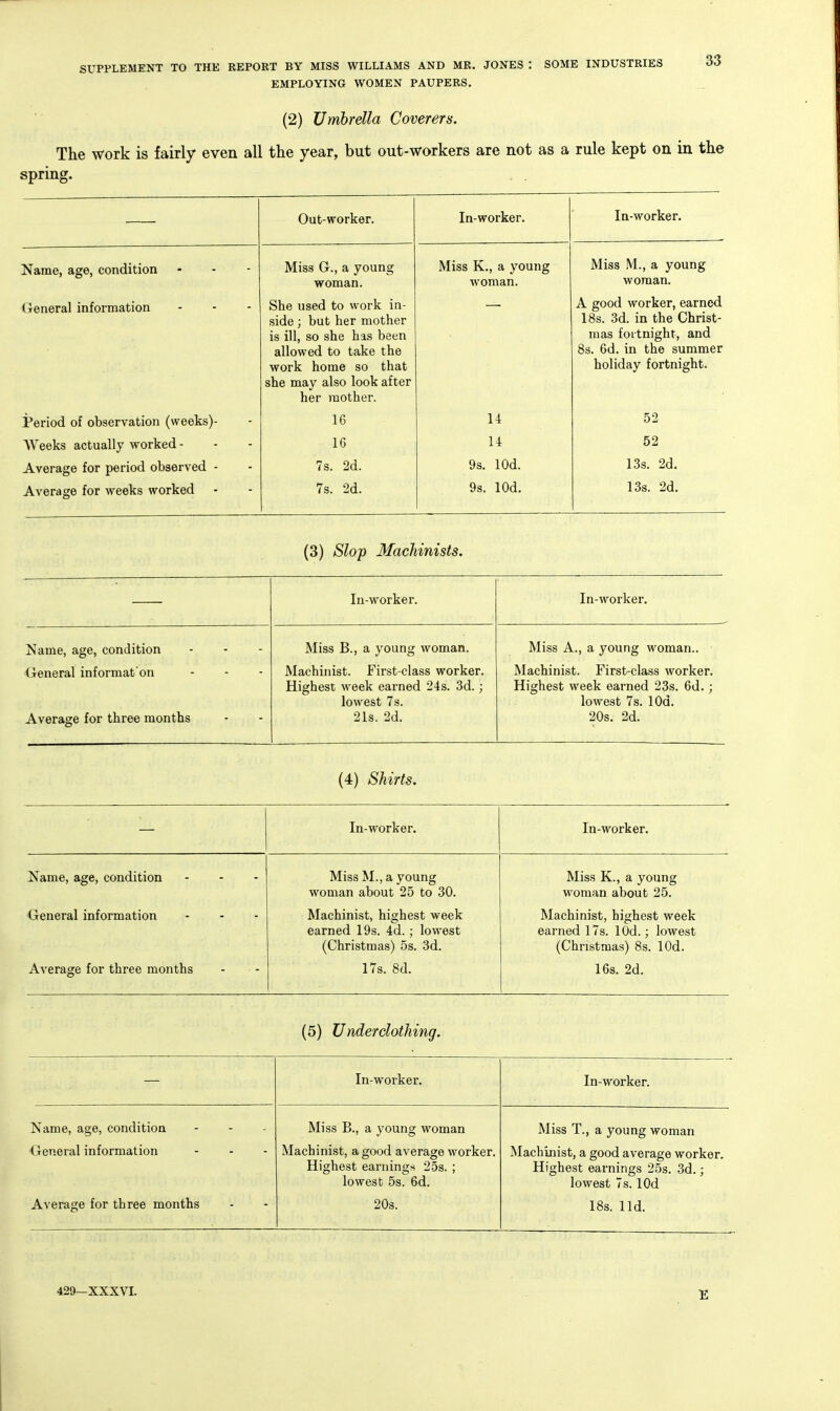 EMPLOYING WOMEN PAUPERS. (2) Umbrella Coverers. The work is fairly even all the year, but out-workers are not as a rule kept on in the spring. Out-worker. in-woi Jvci. Tn-wnrkftr Name, age, condition Miss G., a young woman. Miss K., a young woman. iviiss J>i., a youu^ woman. General information . . - She used to work in- side ; but her mother is ill, so she has been allowed to take the work home so that she may also look after her mother. — A good worker, earned 18s. 3d. in the Christ- mas foitnight, and 8s. 6d. in the summer holiday fortnight. Period of observation (weeks)- 16 14 52 Weeks actually worked - 16 14 52 Average for period observed - 7s. 2d. 9s. lOd. 13s. 2d. Average for weeks worked 7s. 2d. 9s. lOd. 13s. 2d. (3) Slo'p Machinists. In-worker. In-worker. Name, age, condition General informat'on Average for three months Miss B., a young woman. Machinist. First-class worker. Highest week earned 24s. 3d.; lowest 7s. 21s. 2d. Miss A., a young woman.. Machinist. First-class worker. Highest week earned 23s. 6d.; lowest 7s. lOd. 20s. 2d. (4) Shirts. In-worker. In-worker. Name, age, condition •General information Average for three months Miss M., a young woman about 25 to 30. Machinist, highest week earned 19s. 4d. ; lowest (Christmas) 5s. 3d. 17s. 8d. Miss K., a young woman about 25. Machinist, highest week earned 17s. lOd.; lowest (Christmas) 8s. lOd. 16s. 2d. (5) Underclothing. In-worker. In-worker. Name, age, condition General information Average for three months Miss B., a young woman Machinist, a good average worker. Highest earnings 25s. ; lowest 5s. 6d. 20s. Miss T., a young woman Machinist, a good average worker. Highest earnings 25s. 3d.; lowest 7 s. lOd 18s. lid.