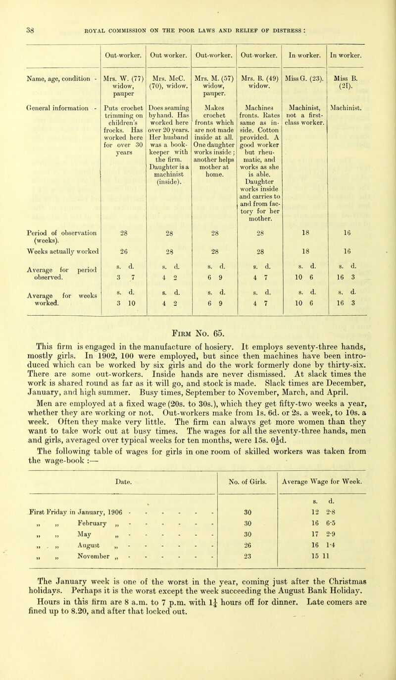 Out-worker. Out worker. Out-worker. Out worker. In worker. In worker. Name, age, condition - Mrs. W. (77) widow, pauper Mrs. McC. (70), widow. Mrs. M. (57) widow, pauper. Mrs. B. (49) widow. MissG. (23). Miss B. (21). General information - Puts crochet trimming on children's frocks. Has worked here for over 30 years Does seaming by hand. Has worked here over 20 years. Her husband was a book- keeper with the firm. Daughter is a machinist Makes crochet fronts which are not made inside at all. One daughter works inside; another helps mother at home. Machines fronts. Rates same as in- side. Cotton provided. A good worker but rheu- matic, and works as she is able. -L/aUglltcl works inside and carries to and from fac- tory for her mother. Machinist, not a first- class worker. Machinist. Period of observation (weeks). 28 28 28 28 18 16 Weeks actually worked 26 28 28 28 18 16 Average for period observed. s. d. 3 ,7 s. d. 4 2 s. d. 6 9 s. d. 4 7 s. d. 10 6 s. d. 16 3 Average for weeks worked. s. d. 3 10 s. d. 4 2 s. d. 6 9 s. d. 4 7 s. d. 10 6 s. d. 16 3 Firm No. 65. This firm is engaged in the manufacture of hosiery. It employs seventy-three hands, mostly girls. In 1902, 100 were employed, but since then machines have been intro- duced which can be worked by six girls and do the work formerly done by thirty-six. There are some out-workers. Inside hands are never dismissed. At slack times the work is shared round as far as it will go, and stock is made. Slack times are December, January, and high summer. Busy times, September to November, March, and April. Men are employed at a fixed wage (20s. to 30s.), which they get fifty-two weeks a year, whether they are working or not. Out-workers make from Is. 6d. or 2s. a week, to 10s. a week. Often they make very little. The firm can always get more women than they want to take work out at busy times. The wages for all the seventy-three hands, men and girls, averaged over typical weeks for ten months, were 15s. 0|d. The following table of wages for girls in one room of skilled workers was taken from the wage-book :— Date. No. of Girls. Average Wage for Week. s. d. First Friday in January, 1906 30 12 2-8 »» )> 30 16 6-5 >» >) May „ 30 17 2-9 » >) August „ 26 16 1-4 fy ») November „ 23 15 11 The January week is one of the worst in the year, coming just after the Christmas holidays. Perhaps it is the worst except the week succeeding the August Bank Holiday. Hours in this firm are 8 a.m. to 7 p.m. with 1| hours off for dinner. Late comers are fined up to 8.20, and after that locked out. <