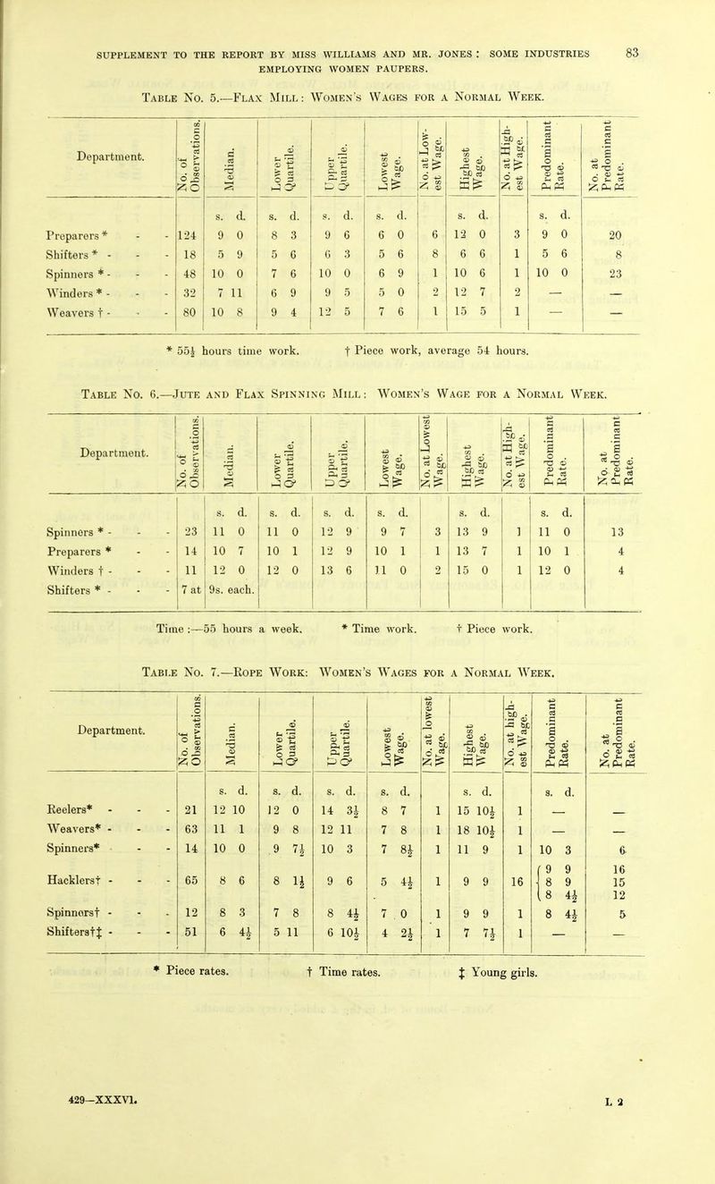 EMPLOYING WOMEN PAUPERS. Table No. 5.—Flax Mill : Women's Wages for a Normal Week. Department. No. of Observations. Median. Lower Quartile. Lowest Wage. N 0. at Low- est Wage. Highest Wage. N 0. at High- est Wage. Predominant Rate. No. at Predominant Rate. s. d. s. d. d. s. d. s. d. s. d. Preparers * 124 9 0 8 3 9 6 6 0 6 12 0 3 9 0 20 Shifters* - 18 5 9 5 6 G 3 5 6 8 6 6 1 5 6 8 Spinners * - 48 10 0 7 6 10 0 6 9 1 10 6 1 10 0 23 Winders * - 32 7 11 6 9 9 5 5 0 2 12 7 2 Weavers t - 80 10 8 9 4 12 5 7 6 1 15 5 1 * 55| hours time work. f Piece work, average 54 hours. Table No. G.—Jute and Flax Spinning Mill: Women's Wage for a Normal Week. Department. 05 c _o ea d J Median. Lower Quartile. Upper Quartile. Lowest Wage. No. at Lowest Wage. Highest Wage. No. at High- est Wage. Predominant Rate. Nq. at Predominant Rate. s. d. s. d. s. d. s. d. s. d. s. d. Spinners * - 23 11 0 11 0 12 9 9 7 3 13 9 1 11 0 13 Preparers * 14 10 7 10 1 12 9 10 1 1 13 7 1 10 1 4 Winders t - 11 12 0 12 0 13 6 11 0 2 15 0 1 12 0 4 Shifters * - 7 at 9s. each. Time :— 55 hours a week. * Time work. f Piece work. Table No. 7.—Rope Work: Women's Wages for a Normal Week. 05 a 4A KB 42 43 Department. No. of Observatio] ]\Iedian. Lower Quartile. U^pper Quartile. Lowest Wage. ' No. at lowe Wage. Highest Wage. No. at high est Wage. Predominar Rate. No. at Predominar Rate. s. d. s. d. s. d. s. d. s. d. s. d. Reelers* - . - 21 12 10 12 0 14 3| 8 7 1 15 10| 1 Weavers* - 63 11 1 9 8 12 11 7 8 1 18 10| 1 Spinners* 14 10 0 9 7|- 10 3 7 8J 1 11 9 1 10 3 6 Hacklerst - 65 8 6 8 1^ 9 6 5 H 1 9 9 16 r 9 9 8 9 [8 4| 16 15 12 Spinnorsf - 12 8 3 7 8 8 ^ 7 0 1 9 9 1 8 ^ 5 ShifterstJ - - - 51 6 4^ 5 11 6 101 4 2| 1 7 7| 1 Piece rates. f Time rates. J Young girls.