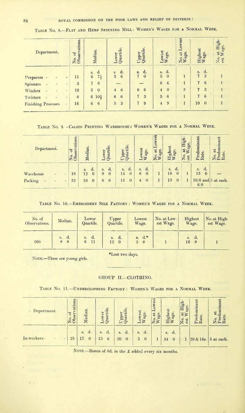 Table No. 8.—Flat and Hemp Spinning Mill: Women's Wages for a Normal Week. CD No. at High- est Wage. Department. No. of Observations Median. Lower Quartile. Upper Qnartile. Lowest Wage. No. at Lowe Wage. Highest Wage. s. d. s d. s. d. s. d. s. d. Preparers - , - 11 6 7i 5 6 7 0 5 0 1 7 3 1 Spinners - - - 3 7 6 6 6 1 7 6 1 Winders 10 5 0 4 6 6 6 4 0 3 7 3 I Twisters 8 6 10^ 6 6 7 3 5 6 1 7 6 1 Finishing Processes 16 6 6 5 3 7 9 4 9 1 10 0 1 Table No. 9. - Calico Printing Warehouse : Women's Wages for a Normal Week. Department. No. of Observations. Median. Lower Quartile. Upper Quartile. Lowest Wage. No. at Lowest Wage. Highest Wage. No. at High- est Wage. Predominant Rate. No. at Predominant Rate. s. d. s. d. s. d. s. d. s. d. s. d. Wai ehouse 16 12 0 9 0 14 0 6 0 1 16 0 1 13 0 Packing 32 10 0 6 6 11 0 4 0 1 13 0 1 10/6 and 5 at each. 6/6 Table No. 10.—Embroidery Silk Factory : Women's Wages for a Normal Week. No. of Observations. Median. Lower Quartile. Upper Quartile. Lowest Wage. No. at Low- est Wage. Highest Wage. No. at High- est Wage. 260 s. d. 8 8 s. d. 6 11 s. d. 12 0 s. d.* 2 8 1 s. d. 16 8 1 Note.—These are young girls. *Lost two days. GROUP n.—CLOTHING. Table No. 11.—Underclothing Factory: Women's Wages for a Normal Week. • Department. No. of Observations. Median. Lower Quartile. Upper Quartile. Lowest Wage. No. at Lowest Wage. Highest Wage. No. at High- est Wage. Predominant Rate. No. at Predominant Rate. s. d. s. d. s. d. s. d. s. d. In-workers - 2.5 17 0 15 6 20 0 5 0 1 34 0 1 •20 &, 16s. 5 at each. Note.—Bonus of 8d. in the £ added every six months.