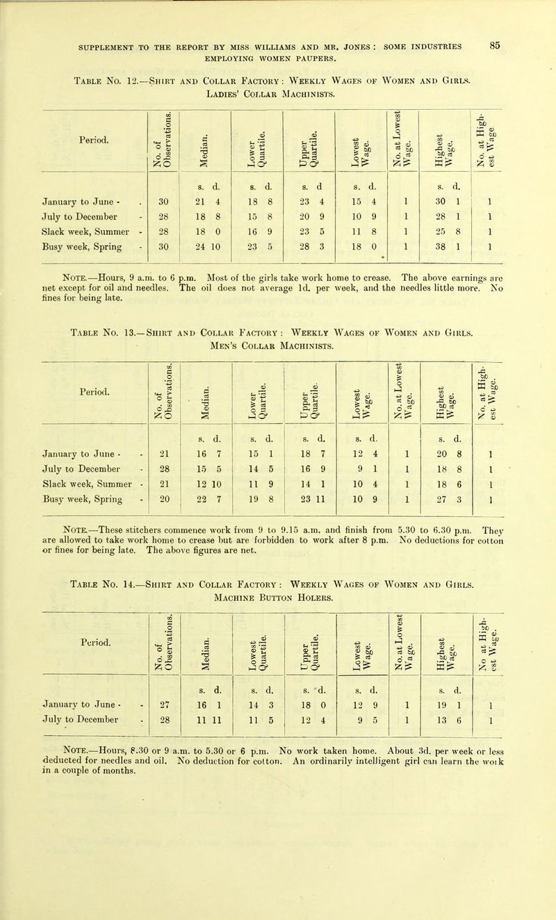 EMPLOYING WOMEN PAUPERS. Table No. 12.—Shirt and Collar Factory: Weekly Wages of Women and Girls. Ladies' Collar Machinists. Period. No. of Observations. Median. Lower Quartile. Upper Quartile. Lowest Wage. No. at Lowest Wage. Highest W^age. No. at High- est Wage s. d. 8. d. s. d s. d. s. d. January to June - 30 21 4 18 8 23 4 15 4 1 30 1 1 July to December 28 18 8 15 8 20 9 10 9 1 28 1 1 Slack week, Summer - 28 18 0 16 9 23 5 11 8 1 25 8 1 Busy week, Spring 30 24 10 23 5 28 3 18 0 1 38 1 1 Note.—Hours, 9 a.m. to 6 p.m. Most of the girls take work home to crease. The above earnings arc net except for oil and needles. The oil does not average Id. per week, and the needles little more. No fines for being late. Table No. 13.—Shirt and Collar Factory: Weekly Wages of Women and Girls. Men's Collar Machinists. Period. No. of Observations. Median. Lower Quartile. Upper Quartile. i Lowest Wage. No. at Lowest Wage. Highest Wage. No. at High- est Wage. s. d. s. d. s. d. s. d. s. d. January to June • 21 16 7 15 1 18 7 12 4 1 20 8 1 July to December 28 15 5 14 5 16 9 9 1 1 18 8 I Slack week. Summer - 21 12 10 11 9 14 1 10 4 1 18 6 1 Busy week, Spring 20 22 7 19 8 23 11 10 9 1 27 3 1 NoTK—These stitchers commence work from 9 to 9.15 a.m. and finish from 5.30 to 6.30 p.m. They are allowed to take work home to crease but are forbidden to work after 8 p.m. No deductions for cotton or fines for being late. The above figures are net. Table No. 14.—Shirt and Collar Factory: Weekly Wages of Women and Girls. Machine Button Holers. Period. No. of Observations. Median. Lowest Quartile. Upper Quartile. Lowest Wage. No. at Lowest Wage. Highest Wage. No at High- est Waj;e. s. d. s. d. s. d. s. d. s. d. January to June • 27 16 1 14 3 18 0 12 9 1 19 1 1 July to December 28 11 11 11 5 12 4 9 5 1 13 6 1 Note.—Hours, 8.30 or 9 a.m. to 5.30 or 6 p.m. No work taken home. About 3d. per week or less deducted for needles and oil. No deduction for cotton. An ordinarily intelligent girl can learn the woik in a couple of months.