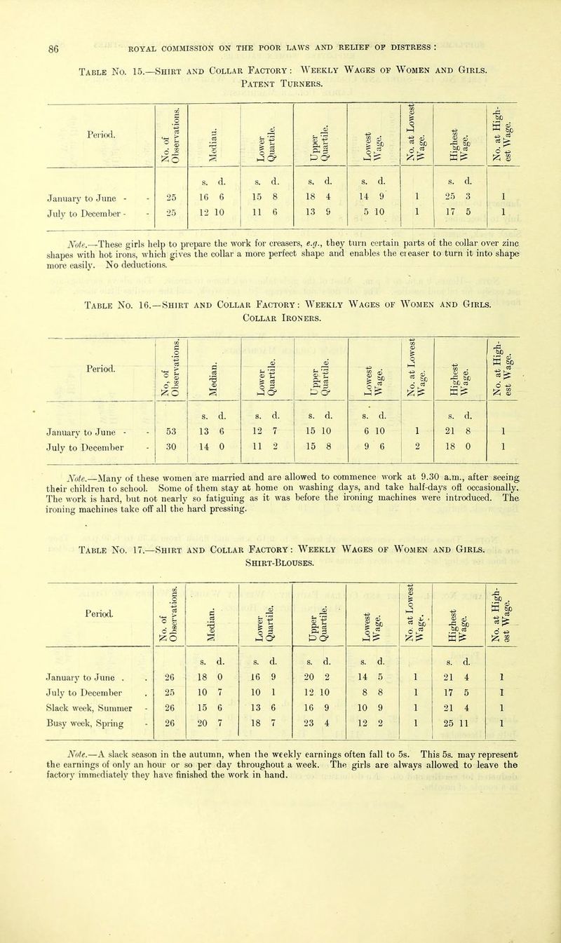 Table No. 15.—Shirt and Collar Factory: Weekly Wages of Women and Girls. Patent Turners. Period. No. of Observations. Median. Lower Quartile. Upper Quartile. Lowest Wage. ■!.:> O Highest Wage. No. at High- est Wage. s. d. s. d. s. d. s. d. s. d. January to June - 25 16 6 15 8 18 4 14 9 1 25 3 1 July to December - 25 12 10 11 6 13 9 5 10 1 17 5 1 Note.—These girls help to prepare the work for creasers, e.g., they turn certain parts of the collar over zinc shapes with hot irons, which gives the collar a more perfect shape and enables the creaser to turn it into shape more easily. No deductions. Table No. 16.—Shirt and Collar Factory: Weekly Wages of Women and Girls. Collar Ironers. ations. 0) Lowest High- Period. No, of Observ Median Lower Quarti] Upper Quarti] Lowest Wage. No. at; Wage. Highes Wage. No. at est Wa s. d. s. d. s. d. s. d. s. d. January to June - 53 13 6 12 7 15 10 6 10 1 21 8 1 July to December 30 14 0 11 2 15 8 9 6 2 18 0 1 Xote.—Many of these women are married and are allowed to commence work at 9.30 a.m., after seeing their children to school. Some of them stay at home on washing days, and take half-days off occasionally. The work is hard, but not nearly so fatiguing as it was before the ironing machines were introduced. The ironing machines take off all the hard pressing. Table No. 17.—Shirt and Collar Factory: Weekly Wages of Women and Girls. Shirt-Blouses. Period. No. of Observations. Median. Lower Quartile. Upper Quartile. Lowest Wage. No. at Lowest Wage. Highest Wage. No. at High- est Wage. s. d. s. d. s. d. s. d. s. d. January to June . 26 18 0 16 9 20 2 14 5 1 21 4 1 July to December 25 10 7 10 1 12 10 8 8 1 17 5 1 Slack week, Summer 26 15 6 13 6 16 9 10 9 1 21 4 1 Busy week, Spring 26 20 7 18 7 23 4 12 2 1 25 11 1 Note.—A slack season in the autumn, when the weekly earnings often fall to 5s. This 5s. may represent the earnings of only an hour or so per day throughout a week. The girls are always allowed to leave the factory immediately they have finished the work in hand.