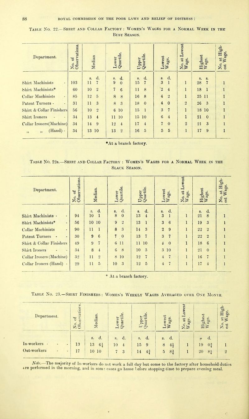 Table No. 22.—Shiut and Collar Factory : Women's Wages for a Normal Week in the Busy Season. Department. No. of Observations. Median Lower Quartile. ' Upper Quartile. Lowest Wage. No. at Lowest Wage. Highest Wage. No. at High- est Wage. s. d. s. d. s. d. s, d. s. s. Shirt Machinists 103 11 7 9 0 15 7 3 1 1 28 7 fehirt Machinists* 60 10 2 7 6 11 8 '2 4 1 18 1 Collar Machinists 8.5 12 5 8 8 16 8 4 2 1 25 11 Patent Turners - 31 11 3 8 3 18 0 4 0 2 26 3 Shirt & Collar Finishers 56 10 2 6 10 15 1 3 7 1 18 10 Shirt Ironers 34 13 4 11 10 15 10 6 4 1 21 0 Collar Ironers (Machine) 34 14 9 12 4 17 4 7 0 2 21 3 „ (Hand) - 34 13 10 13 2 16 5 5 5 1 17 9 *At a branch factory. Table No. 22a.—Shirt and Collar Factory : Women's Wages for a Normal Week in the Slack Season. C 43 05 a} _o o Department. No. of Observa Median. Lower , Quartile Upper Quartile. Lowest ] Wage. No. at L Wage. Highestj Wage. No. at I est Wag s. d. s. d. s. d. s. d. s. d. Shirt Machinists - 94 10 1 8 0 13 4 3 1 21 8 1 Shirt Machinists* 56 10 10 9 2 13 1 3 6 19 3 1 Collar Machinists 90 11 1 8 3 14 3 2 9 22 2 1 Patent Turners • 30 9 6 7 0 13 7 3 7 22 2 1 Shirt & Collar Finishers 49 9 7 6 11 11 10 4 0 18 6 1 Shirt Ironers 34 8 4 6 8 10 3 3 10 21 0 1 Collar Ironers (Machine) 32 11 2 8 10 12 7 4 7 16 7 1 Collar Ironers (Hand) - 29 11 5 10 3 12 5 4 7 17 4 1 * At a branch factory. Table No. 23.—Shirt Finishers : Women's Weekly Wages Aveuaged over O.ve Month. Department. C .2 43 cz <4-i <= « d J: Median. Lower Quartile. Upper Quartile. Lowest Wage. No. at Lowest- Wage. Highest Wage. No. at High- est Wage. In-workers - Out-workers 13 17 s. d. 13 6| 10 10 s. d. 10 4 7 3 s. d. 15 9 14 4f s. d. 8 4| 5 8f 1 1 CO d. 19 0| 20 Si 1 2 Note.—The majority of In-workers do not work a full day but come to the factory after household duties tre performed in the morning, and in som- cases go home 1 efore stopping-time to prepare evening meal. «