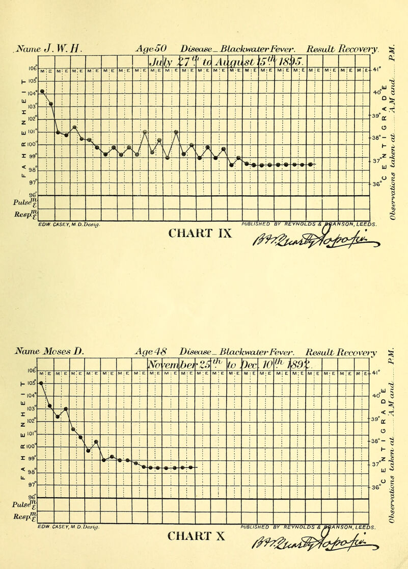 loe I- 105° - 104° Id 103° r ^ 102° UJ 101° tC 100° r 99° * 98° ti. 97° 96° PuJs^ Resp^ EDW. CASEY, M.D.DesO). Age SO Disease^ Blackwater Fever. Result Recovery, is ly J ^71 E M E M E E M E E M E M E E E E M E, E M E M E ; E E M E M E M £• \ lit V V V V V A V ■1 40 0 39 O 38°- ^ LL) 37 ^ 36 PUBLISHED BY REYNOLDS & &«ANSON, LEEDS. CHART IX Ncam^ Moses D. 106 1- 105° - 104° UJ 103° r J, 102° UJ 101° ocioo° r 99° * 98° 97° 96° Resp'^ Age 48 Disecise_ BlxxckwcUerFever. Result Recovery ^ bei '2.^ to . Dec 8d: > M E M E M E M E M E M E M E E M E M e M E M E, E M E M E M E M E M E M E M E- V A V A ,4k «- «^ »- -•- -•- 4-r ■40 DC o UJ -S 39 37 36 o