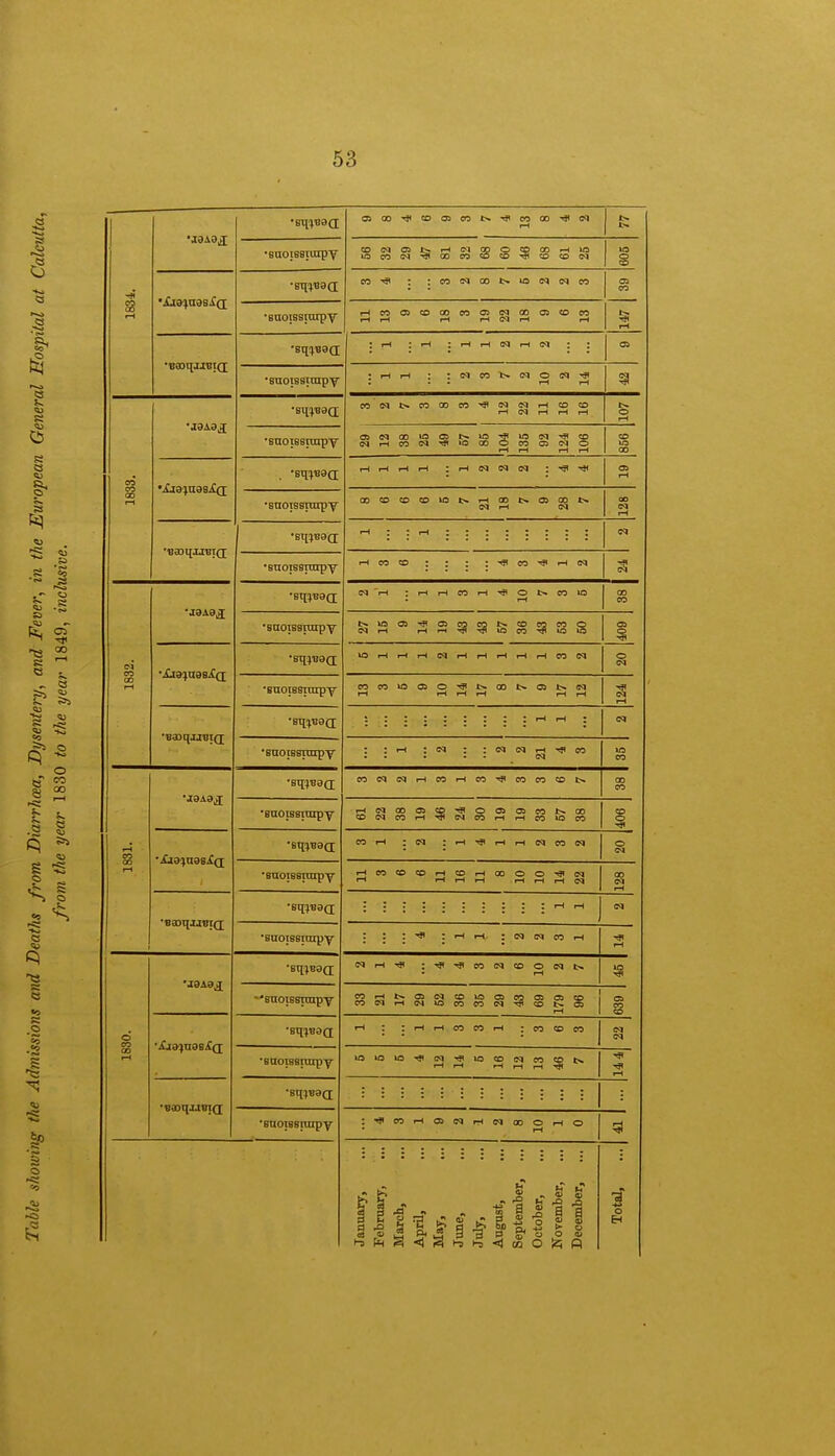 -* g r> t» •suotssiuipy CDMONHMCOOOCCHIO to s • sq^a OS CO •suoissicupy rHCOOSCOOOCOOS<MaOCSCOCO rH rH rH (H CM r-l rH *>. HI rH •sq^a ; rH ; rH ; rH i—1 (M rH (M * ; OS •BuoisBtcapy * rH rH * * CM CO fc* CM © CM Hjt : I rH rH CM 1833. •J9A9J rH cq rH rH rH |>» O rH 'SuoTSStrapy rH rH rH iH CD ia 00 rH r-| rH : rl IM N ; HI -^i OS rH •suotssrarpy 00 tO CD O W N H CO N O! 00 W rH 55 00 CM rH CM •snoTSSnirpy rH CO CO • •  • ^ CO rH CM CM 1832. *BC[^B9(J CM rH ;rHrHCOrH^JIOl>COWD 00 CO • suoissnnp y NWCBilfflCOCSNCOtOtOO CM rH Hrt^TfincOTflOIQ OS o •Aja^naeXQ; ' Sq^t^ (J »0 rH i—1 i—1 O-l f-H rH rH iH rH CO CM CM •snoissnnpy CO CO OS © 'S t* 00 t1* OS fc» (?) rH rH rH rH H H C$ rH 'Sq|U9(£ ■snoissraipy • • rH * CM  * CM CM rH CO • * * - - CM CO tH CO CO r-i J9A9£ ,Bti;j'89(J CO CM CM! rH CO rH CO tJ? CO CO CD l>» CO 'Buotasrtapy rH Cvl 00 OS CO rp OS OS CO t>» CO CDCMCOiH^CMCOiHrHCOMSCO © *A\l0!JU98A*(I * BqpBdG CO rH • cM * rH *^ rH rH CM CO CM CM snoissnnpy rH CO CD CD rH CO rH 00 O O CM rH ,HrHrH r-CiHiHCM CM rH *sq;B9(i CM •BuoiBBtmpy .  * ■ * CM CM CO rH ^Jl rH 1830. ■J9A9£ 'Bq^a N H ^ :-*Jf-*flcrj<MCO©c3b» **BUOi6sxrapy WHbffldtDloaBCDCSO COdrHdlQCOCOlM'^CDt^Oi OS CO CD ■Aj9?U96A*(I r-t : : h h n n h :cocdco CM CM •saoTSBiarpy rH rH rH i-t r-i -tft ^ HI rH •Bq;B9Q; 'BUoiBBixapy January, February, March, April, May, June, July, August, ... September, October, ... November, December, ■a o EH