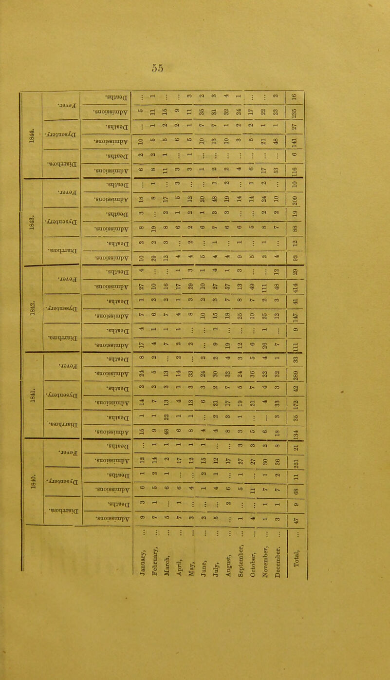 rH : : CO CM CO rH : CM CD rH •suoiBBiurpy lO rH rH »o rH 05 rH rH iO CO rH CO CM CO rH CM CM S3 lO CO Ol -*< : rH CM CM rH 1> C~ rH cm CM rH i—i t» CM i l-H •suotsstuipy o rH lO CD o rH CO rH O rH CO lO rH CM 51 iH •sqiyBSfl IN (M rH : - CD ■BnoiBsnnpY 03 00 rH CO CO rH CO CM CD CO CD •JOASJ rH CO : rH CM * i—i CM O •suoissnupy 00 rH 00 t> rH ID CM rH a « OS rH rH iH o rH OS o CM CO •AJ3:JU3S.£(I •sq^us^ CO : <M rH CM rH CO CO : CM CM OS rH 'ii CO rH •suoissrarpy 00 en rH CO CD CM CO t> CD CD lO CO t> CO CO N CM CO : cm : rH rH : rH CM rH •snoissnnpy O rH cs CM CM m OS CM -Jl CM  OS •JSAS^ •Bq^BQ : rH CO rH rH CO CM rH OS CM 'BUOTSsrarpy t> CM O rH CD rH t> rH OS CM o rH b* <M vrs CO rH rH rH rH $ rH H^ rH CM CM rH CO CO CO Or CO CM CO CO rH •Buoissiuipy CO CO O rH to rH CO rH lO CM o rH lO CM CM rH ■Bq^3(i |H rH rH : rH : rH : OS •suoissnupy ^ t> CM <N OS OS CM CD CD CM t- rH •sqinaa; 00 CM CM : CO (M CO *o -# rH CO CO •suoissrtupy 1Q CO H* CO CO CO O CO cm CO CM CD CO CM CM CM CO OS 00 CM rH •A*J3^U9SAg; CM CM CO rH CO CO CM to i>. CO 9 do rH •snoissnnpy i—i t> CO rH ^ CO rH CO rH <M OS CM H* CO CO CM •-Ba5qa.xBt(j rH rH CM CM rH rH : CM CO rH : CO »o CO •snoissnnpy ia rH OS 31 CD CO ■* CO CO lO CO CO rH CO iH •Bq^BSQ CO CO CM CO rH CM •snoissnnpy CM rH rH CM t>. CO rH lO rH iH rH t>. CM CM o CO CO CO CM CM • ■,.[.. JW.I, A(-J rH CM rH (M rH rH rH CM rH rH •snoissnnpy CD to CD CO rH CD lO rH t> t>. CO CO •sqiBBQ CO rH rH IM rH rH OS •suoissnupy OS b« lO CO CO rH rH CO $ February, ... i «4 May, ... 1 o September, ... i October, ... I U «