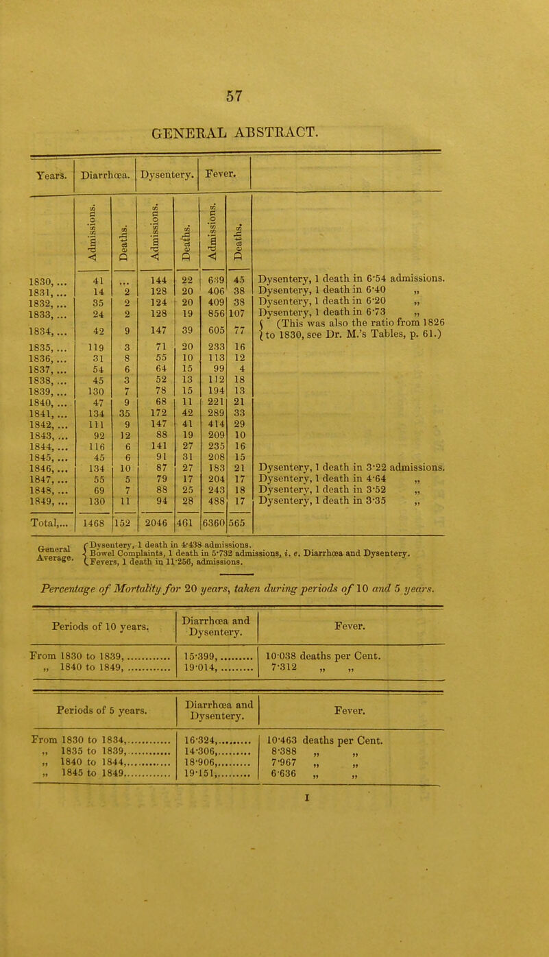 GENERAL ABSTRACT. Diavrhoea. Dysentery. Fever. s CO B n o 35 aths. Imissk laftis. Imissii saths. < p Q < Q 1830, ... 41 144 22 45 Dysentery, 1 death in 6'54 admissions. 1831, ... 14 2 128 20 406 38 Dysentery, 1 death in 6*40 „ 1832, ... 35 2 124 20 409 38 Dysentery, 1 death in 6-20 „ 1833, ... 24 2 128 19 856 107 Dysentery, 1 death in 6-73 „ 147 39 605 ( (This was also the ratio from 1826 1834, ... 42 9 77 {to 1830, see Dr. M.'s Tables, p. 61.) 1835, ... 119 3 71 20 233 16 1836^ ... 31 8 55 10 113 12 1837, ... 54 6 64 15 99 4 1838, ... 45 3 52 13 112 18 1839, ... 130 7 78 15 194 13 1840, ... 47 9 68 11 221 21 1841, ... 134 35 172 42 289 33 1842, ... 111 9 147 41 414 29 1843, ... 92 12 88 19 209 10 1844, ... 116 6 141 27 235 16 1845, ... 45 6 91 31 208 15 1846,... 134 10 87 27 183 21 Dysentery, 1 death in 3-22 admissions. 1847, ... 55 5 79 17 204 17 Dysentery, 1 death in 4-64 „ 1848, ... 69 7 88 25 243 18 Dysentery, 1 death in 3*52 „ 1849, ... 130 11 94 28 488 17 Dysentery, 1 death in 3-35 „ Total,... 1468 152 2046 461 6360 565 p , r Dysentery, 1 death in i-138 admissions. ^ ' i Bowel Complaints, 1 death in 5-732 admissions, i. e. Diarrhoea and Dysentery. Average. (>FeTer9> : deatn jn n-256, admissions. Percentage of Mortality for 20 years, taken during periods of 10 and 5 years. Periods of 10 years, Diarrhoea and Dysentery. Fever. „ 1840 to 1849, 10-038 deaths per Cent. 7-312 Periods of 5 years. Diarrhoea and Dysentery. Fever. From 1830 to 1834, 10-463 deaths per Cent. 8-388 „ „ 7-967 „ 6 636 „ „ 18-906, „ 1845 to 1849 19-151 I
